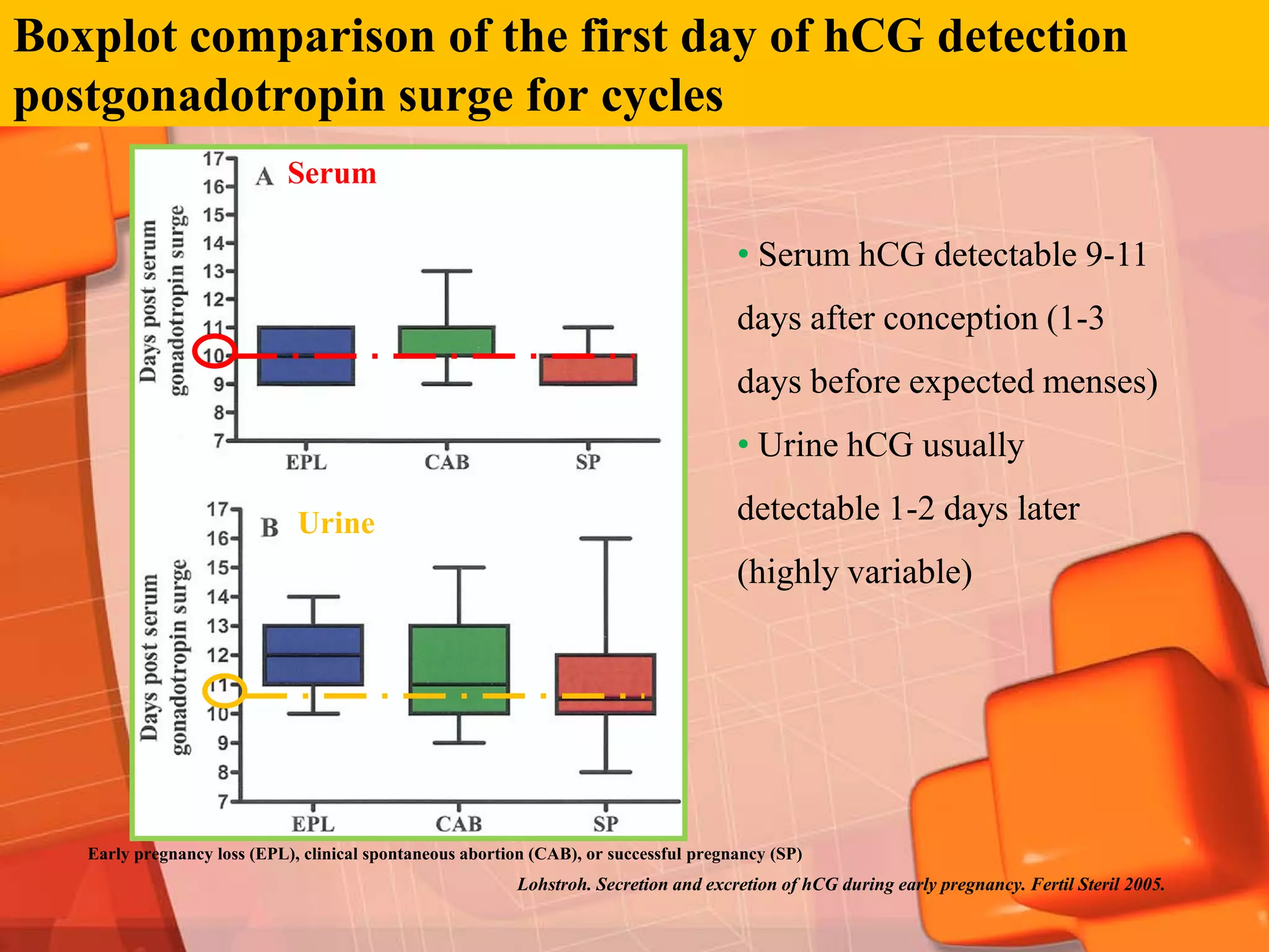 Boxplot comparison of the first day of hCG detection
postgonadotropin surge for cycles
                             Serum

                                                                                       • Serum hCG detectable 9-11
                                                                                       days after conception (1-3
                                                                                       days before expected menses)
                                                                                       • Urine hCG usually

                              Urine                                                    detectable 1-2 days later
                                                                                       (highly variable)




   Early pregnancy loss (EPL), clinical spontaneous abortion (CAB), or successful pregnancy (SP)
                                                          Lohstroh. Secretion and excretion of hCG during early pregnancy. Fertil Steril 2005.
 