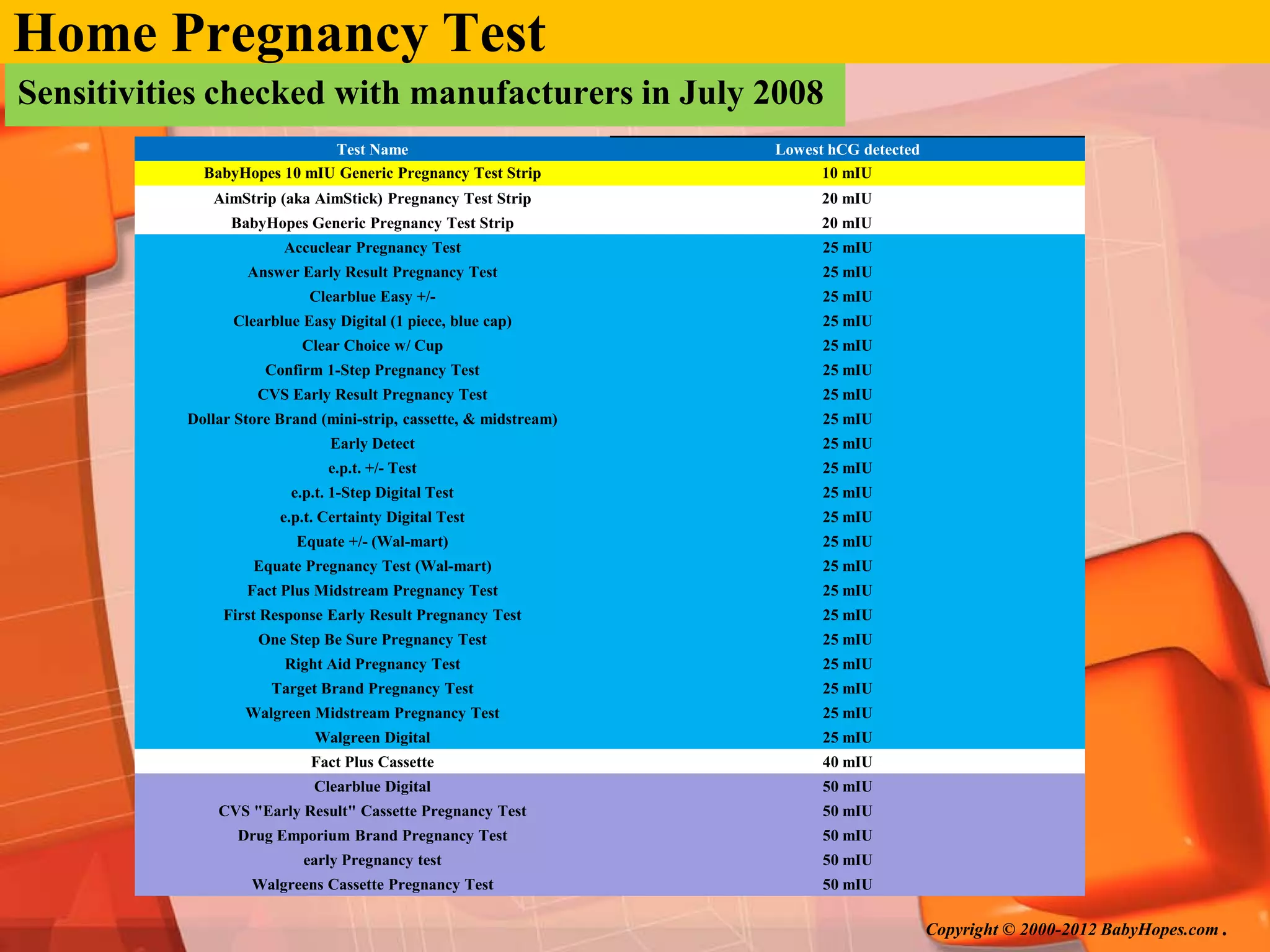 Home Pregnancy Test
Sensitivities checked with manufacturers in July 2008
                             Test Name                              Lowest hCG detected
             BabyHopes 10 mIU Generic Pregnancy Test Strip                10 mIU
              AimStrip (aka AimStick) Pregnancy Test Strip                20 mIU
                 BabyHopes Generic Pregnancy Test Strip                   20 mIU
                         Accuclear Pregnancy Test                         25 mIU
                   Answer Early Result Pregnancy Test                     25 mIU
                            Clearblue Easy +/-                            25 mIU
                 Clearblue Easy Digital (1 piece, blue cap)               25 mIU
                           Clear Choice w/ Cup                            25 mIU
                      Confirm 1-Step Pregnancy Test                       25 mIU
                     CVS Early Result Pregnancy Test                      25 mIU
           Dollar Store Brand (mini-strip, cassette, & midstream)         25 mIU
                                Early Detect                              25 mIU
                               e.p.t. +/- Test                            25 mIU
                          e.p.t. 1-Step Digital Test                      25 mIU
                        e.p.t. Certainty Digital Test                     25 mIU
                          Equate +/- (Wal-mart)                           25 mIU
                    Equate Pregnancy Test (Wal-mart)                      25 mIU
                   Fact Plus Midstream Pregnancy Test                     25 mIU
                First Response Early Result Pregnancy Test                25 mIU
                     One Step Be Sure Pregnancy Test                      25 mIU
                         Right Aid Pregnancy Test                         25 mIU
                       Target Brand Pregnancy Test                        25 mIU
                   Walgreen Midstream Pregnancy Test                      25 mIU
                             Walgreen Digital                             25 mIU
                             Fact Plus Cassette                           40 mIU
                             Clearblue Digital                            50 mIU
               CVS "Early Result" Cassette Pregnancy Test                 50 mIU
                  Drug Emporium Brand Pregnancy Test                      50 mIU
                           early Pregnancy test                           50 mIU
                    Walgreens Cassette Pregnancy Test                     50 mIU

                                                                                          Copyright © 2000-2012 BabyHopes.com   .
 