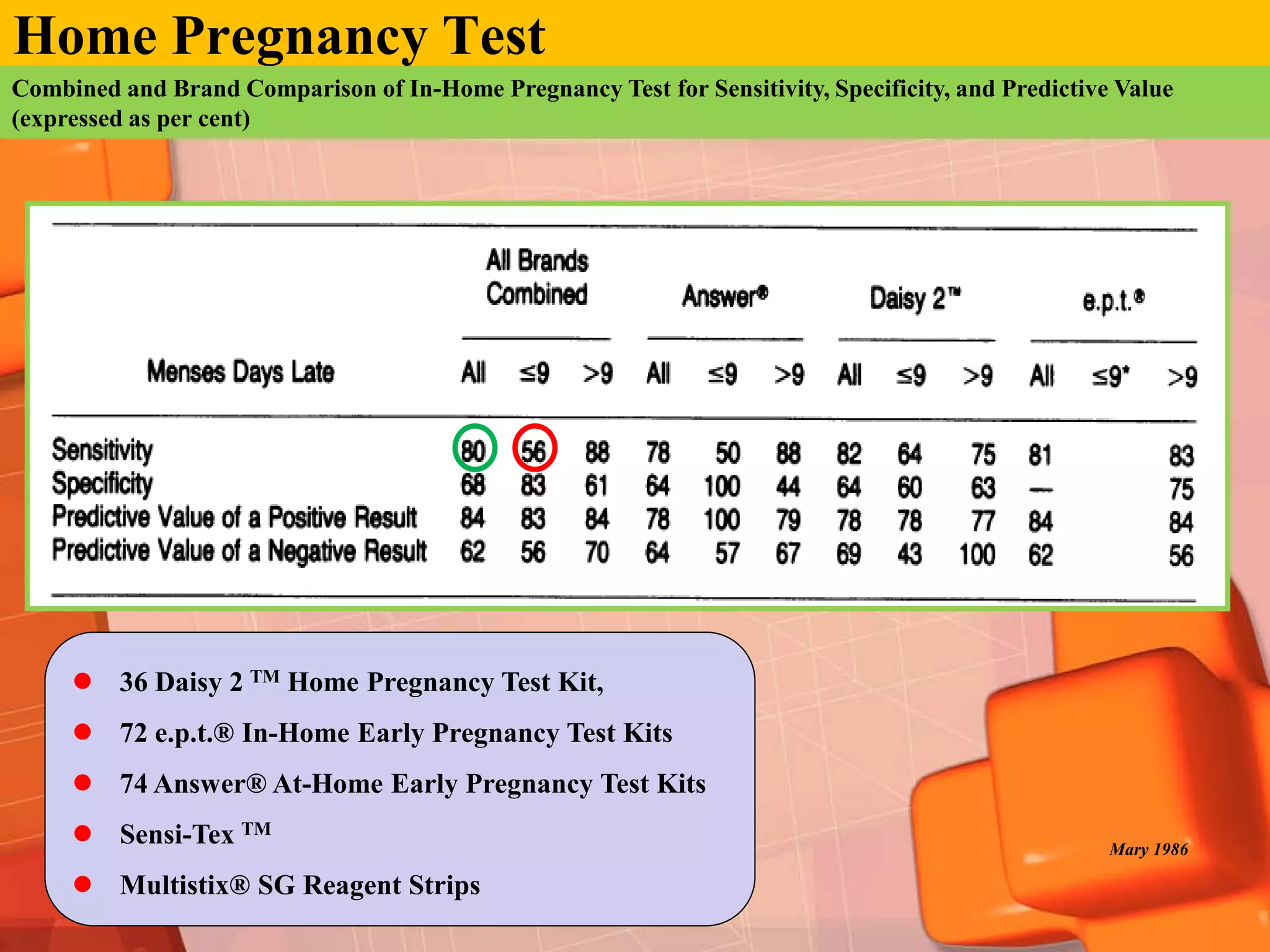 Home Pregnancy Test
Combined and Brand Comparison of In-Home Pregnancy Test for Sensitivity, Specificity, and Predictive Value
(expressed as per cent)




      36 Daisy 2 TM Home Pregnancy Test Kit,
      72 e.p.t.® In-Home Early Pregnancy Test Kits
      74 Answer® At-Home Early Pregnancy Test Kits
      Sensi-Tex TM                                                                                 Mary 1986

      Multistix® SG Reagent Strips
 