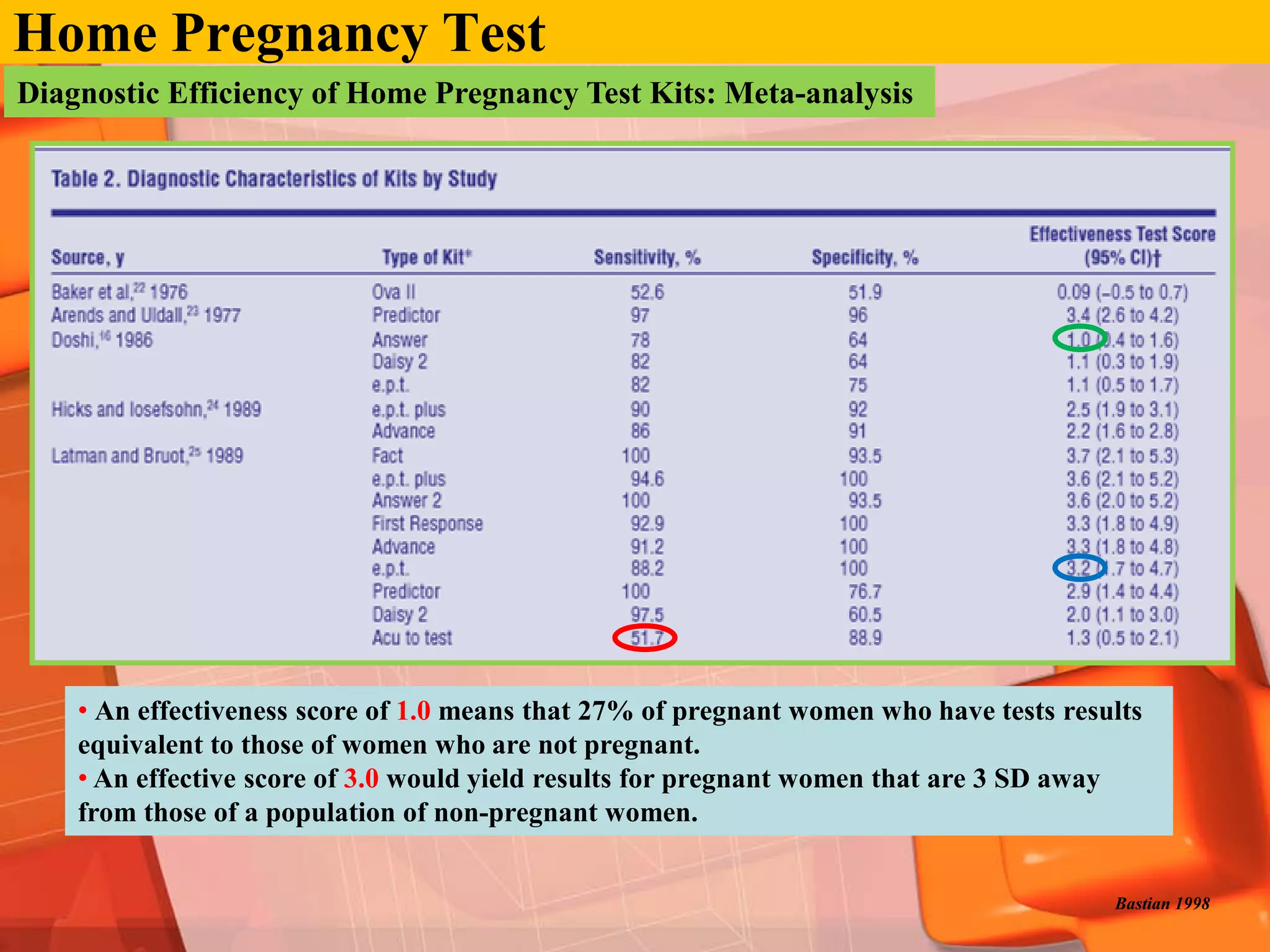 Home Pregnancy Test
Diagnostic Efficiency of Home Pregnancy Test Kits: Meta-analysis




    • An effectiveness score of 1.0 means that 27% of pregnant women who have tests results
    equivalent to those of women who are not pregnant.
    • An effective score of 3.0 would yield results for pregnant women that are 3 SD away
    from those of a population of non-pregnant women.


                                                                                        Bastian 1998
 