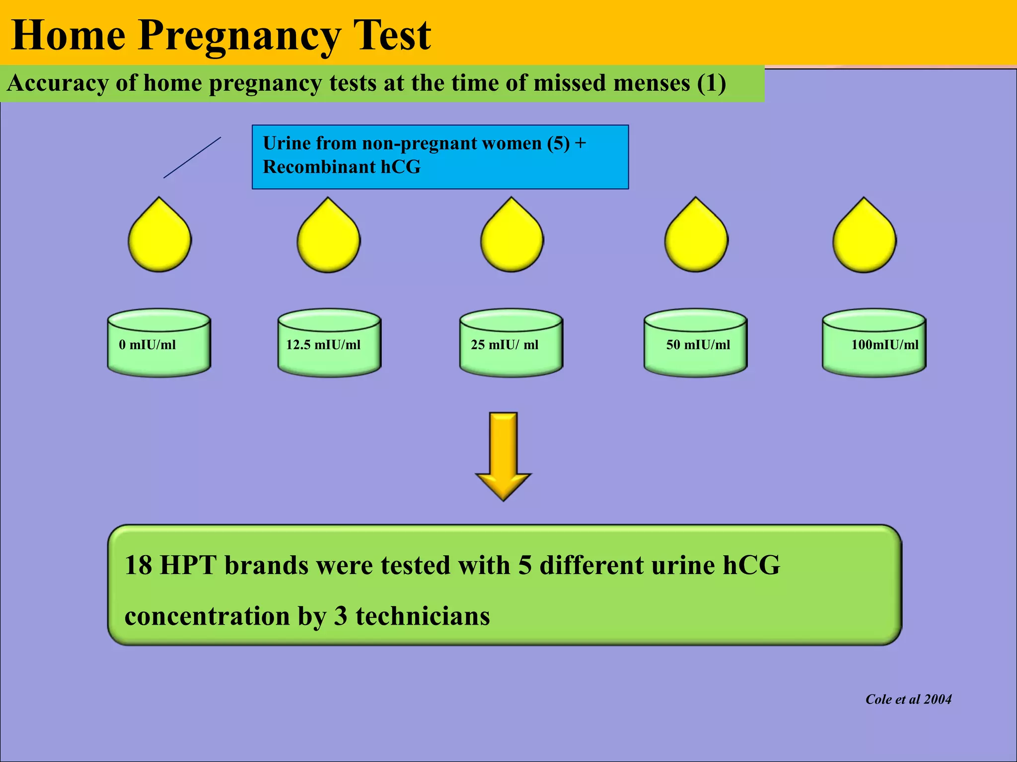 Home Pregnancy Test
Accuracy of home pregnancy tests at the time of missed menses (1)

                       Urine from non-pregnant women (5) +
                       Recombinant hCG




          0 mIU/ml       12.5 mIU/ml         25 mIU/ ml      50 mIU/ml   100mIU/ml




          18 HPT brands were tested with 5 different urine hCG
          concentration by 3 technicians

                                                                          Cole et al 2004
 