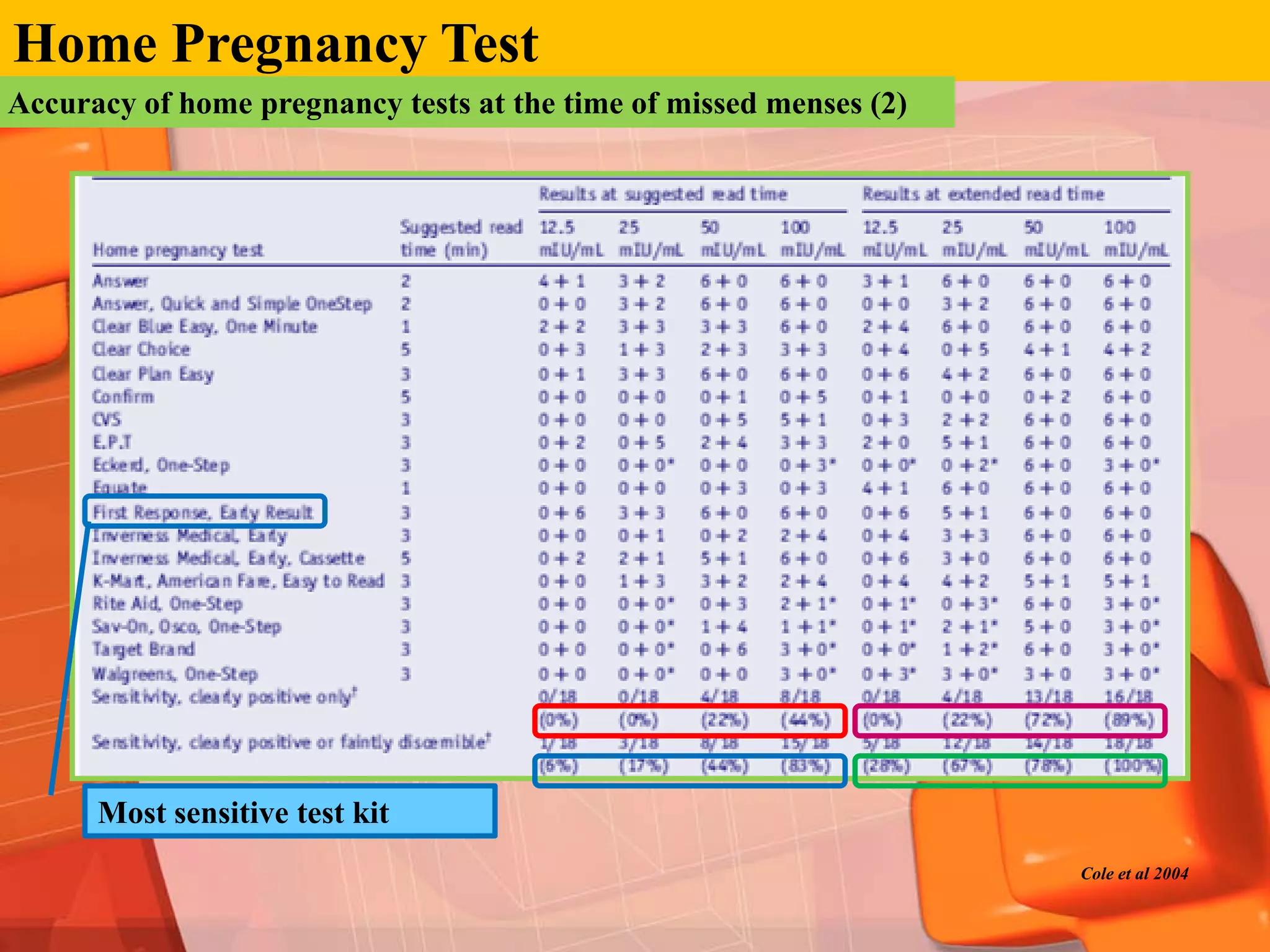 Home Pregnancy Test
Accuracy of home pregnancy tests at the time of missed menses (2)




      Most sensitive test kit
                                                                    Cole et al 2004
 