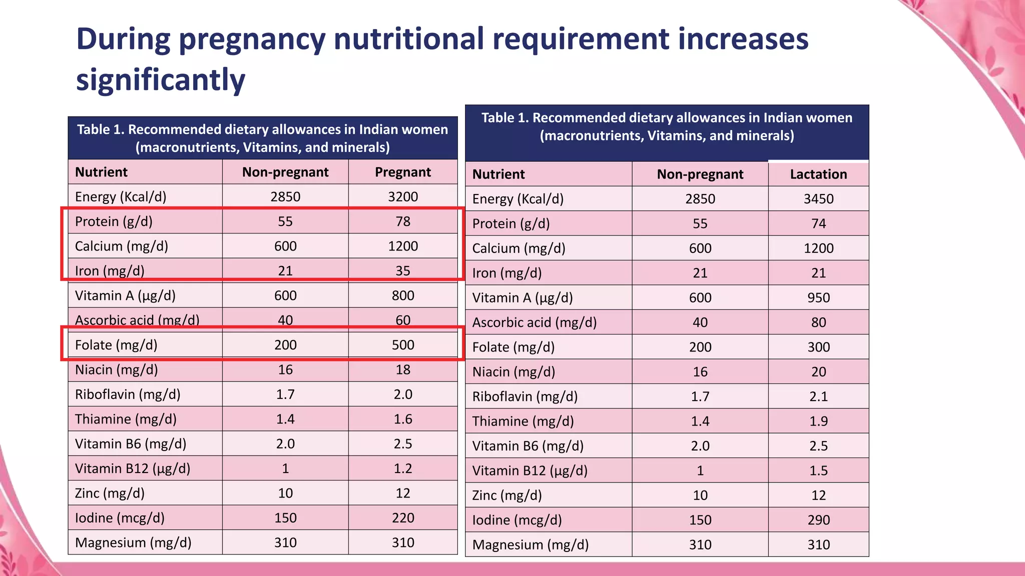 Picture of Nutrition in pregnancy & lactation.pptx