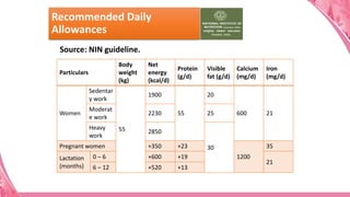 Image showcasing Nutrition in pregnancy & lactation.pptx