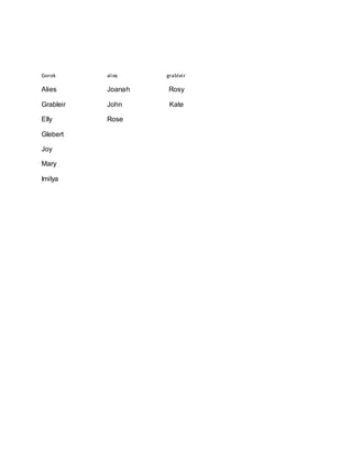 Gorok alies grableir
Alies Joanah Rosy
Grableir John Kate
Elly Rose
Glebert
Joy
Mary
Imilya
 