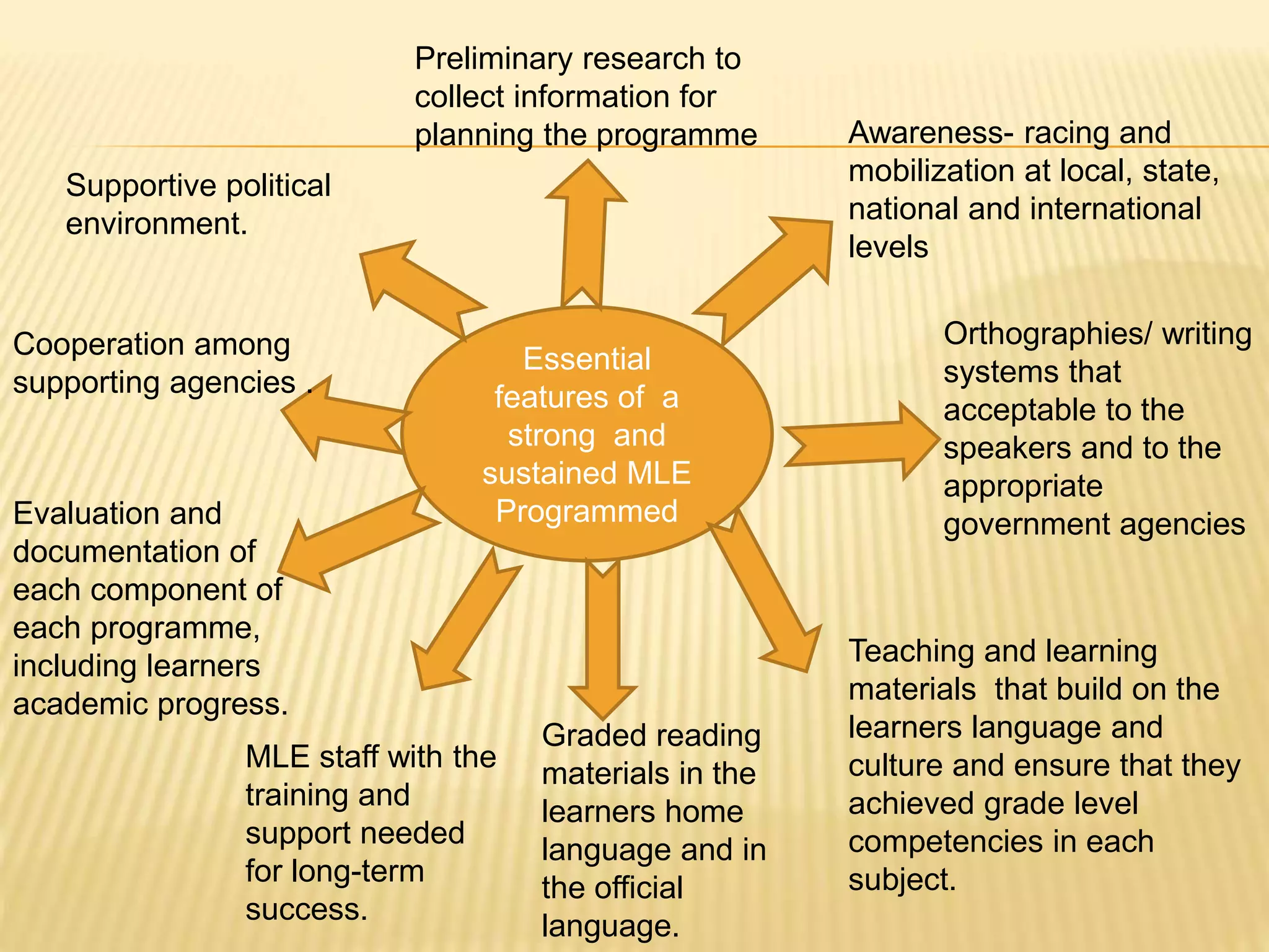 Preliminary research to 
collect information for 
planning the programme Awareness- racing and 
Essential 
features of a 
strong and 
sustained MLE 
Programmed 
mobilization at local, state, 
national and international 
levels 
Orthographies/ writing 
systems that 
acceptable to the 
speakers and to the 
appropriate 
government agencies 
Teaching and learning 
materials that build on the 
learners language and 
culture and ensure that they 
achieved grade level 
competencies in each 
subject. 
Graded reading 
materials in the 
learners home 
language and in 
the official 
language. 
Supportive political 
environment. 
Cooperation among 
supporting agencies . 
Evaluation and 
documentation of 
each component of 
each programme, 
including learners 
academic progress. 
MLE staff with the 
training and 
support needed 
for long-term 
success. 
 
