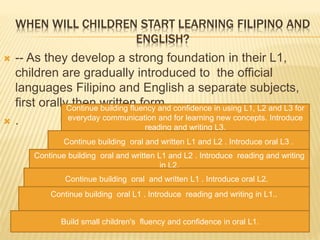 WHEN WILL CHILDREN START LEARNING FILIPINO AND 
ENGLISH? 
 -- As they develop a strong foundation in their L1, 
children are gradually introduced to the official 
languages Filipino and English a separate subjects, 
first orally then written form 
 . 
Continue building fluency and confidence in using L1, L2 and L3 for 
everyday communication and for learning new concepts. Introduce 
reading and writing L3. 
Continue building oral and written L1 and L2 . Introduce oral L3 . 
Continue building oral and written L1 and L2 . Introduce reading and writing 
in L2. 
Continue building oral and written L1 . Introduce oral L2. 
Continue building oral L1 . Introduce reading and writing in L1.. 
Build small children's fluency and confidence in oral L1. 
 