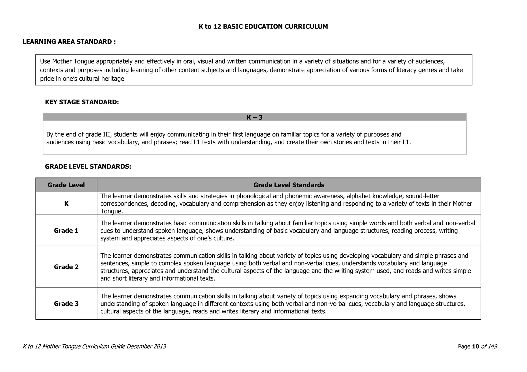 K to 12 BASIC EDUCATION CURRICULUM
K to 12 Mother Tongue Curriculum Guide December 2013 Page 10 of 149
LEARNING AREA STANDARD :
KEY STAGE STANDARD:
K – 3
By the end of grade III, students will enjoy communicating in their first language on familiar topics for a variety of purposes and
audiences using basic vocabulary, and phrases; read L1 texts with understanding, and create their own stories and texts in their L1.
GRADE LEVEL STANDARDS:
Grade Level Grade Level Standards
K
The learner demonstrates skills and strategies in phonological and phonemic awareness, alphabet knowledge, sound-letter
correspondences, decoding, vocabulary and comprehension as they enjoy listening and responding to a variety of texts in their Mother
Tongue.
Grade 1
The learner demonstrates basic communication skills in talking about familiar topics using simple words and both verbal and non-verbal
cues to understand spoken language, shows understanding of basic vocabulary and language structures, reading process, writing
system and appreciates aspects of one’s culture.
Grade 2
The learner demonstrates communication skills in talking about variety of topics using developing vocabulary and simple phrases and
sentences, simple to complex spoken language using both verbal and non-verbal cues, understands vocabulary and language
structures, appreciates and understand the cultural aspects of the language and the writing system used, and reads and writes simple
and short literary and informational texts.
Grade 3
The learner demonstrates communication skills in talking about variety of topics using expanding vocabulary and phrases, shows
understanding of spoken language in different contexts using both verbal and non-verbal cues, vocabulary and language structures,
cultural aspects of the language, reads and writes literary and informational texts.
Use Mother Tongue appropriately and effectively in oral, visual and written communication in a variety of situations and for a variety of audiences,
contexts and purposes including learning of other content subjects and languages, demonstrate appreciation of various forms of literacy genres and take
pride in one’s cultural heritage
 