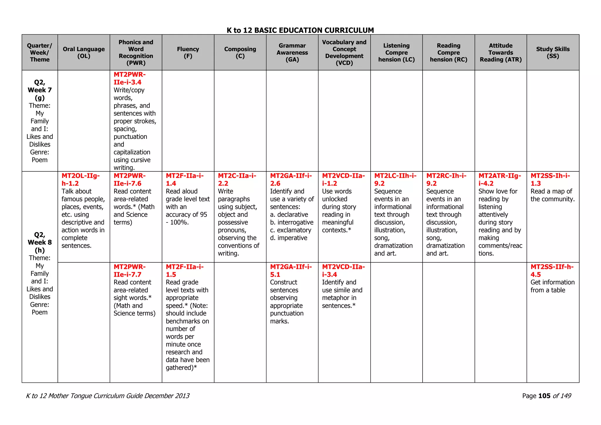 K to 12 BASIC EDUCATION CURRICULUM
K to 12 Mother Tongue Curriculum Guide December 2013 Page 105 of 149
Quarter/
Week/
Theme
Oral Language
(OL)
Phonics and
Word
Recognition
(PWR)
Fluency
(F)
Composing
(C)
Grammar
Awareness
(GA)
Vocabulary and
Concept
Development
(VCD)
Listening
Compre
hension (LC)
Reading
Compre
hension (RC)
Attitude
Towards
Reading (ATR)
Study Skills
(SS)
Q2,
Week 7
(g)
Theme:
My
Family
and I:
Likes and
Dislikes
Genre:
Poem
MT2PWR-
IIe-i-3.4
Write/copy
words,
phrases, and
sentences with
proper strokes,
spacing,
punctuation
and
capitalization
using cursive
writing.
Q2,
Week 8
(h)
Theme:
My
Family
and I:
Likes and
Dislikes
Genre:
Poem
MT2OL-IIg-
h-1.2
Talk about
famous people,
places, events,
etc. using
descriptive and
action words in
complete
sentences.
MT2PWR-
IIe-i-7.6
Read content
area-related
words.* (Math
and Science
terms)
MT2F-IIa-i-
1.4
Read aloud
grade level text
with an
accuracy of 95
- 100%.
MT2C-IIa-i-
2.2
Write
paragraphs
using subject,
object and
possessive
pronouns,
observing the
conventions of
writing.
MT2GA-IIf-i-
2.6
Identify and
use a variety of
sentences:
a. declarative
b. interrogative
c. exclamatory
d. imperative
MT2VCD-IIa-
i-1.2
Use words
unlocked
during story
reading in
meaningful
contexts.*
MT2LC-IIh-i-
9.2
Sequence
events in an
informational
text through
discussion,
illustration,
song,
dramatization
and art.
MT2RC-Ih-i-
9.2
Sequence
events in an
informational
text through
discussion,
illustration,
song,
dramatization
and art.
MT2ATR-IIg-
i-4.2
Show love for
reading by
listening
attentively
during story
reading and by
making
comments/reac
tions.
MT2SS-Ih-i-
1.3
Read a map of
the community.
MT2PWR-
IIe-i-7.7
Read content
area-related
sight words.*
(Math and
Science terms)
MT2F-IIa-i-
1.5
Read grade
level texts with
appropriate
speed.* (Note:
should include
benchmarks on
number of
words per
minute once
research and
data have been
gathered)*
MT2GA-IIf-i-
5.1
Construct
sentences
observing
appropriate
punctuation
marks.
MT2VCD-IIa-
i-3.4
Identify and
use simile and
metaphor in
sentences.*
MT2SS-IIf-h-
4.5
Get information
from a table
 