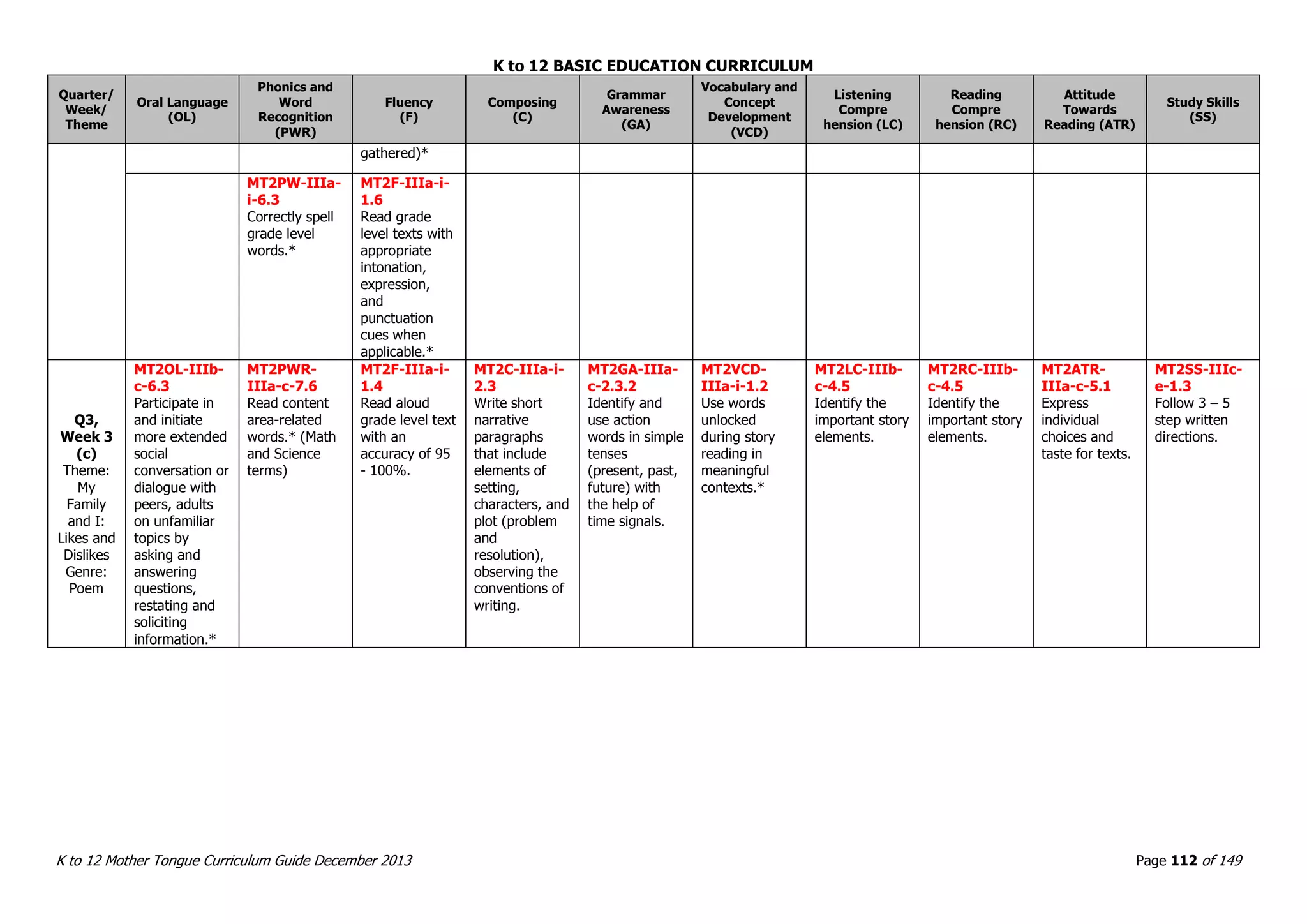 K to 12 BASIC EDUCATION CURRICULUM
K to 12 Mother Tongue Curriculum Guide December 2013 Page 112 of 149
Quarter/
Week/
Theme
Oral Language
(OL)
Phonics and
Word
Recognition
(PWR)
Fluency
(F)
Composing
(C)
Grammar
Awareness
(GA)
Vocabulary and
Concept
Development
(VCD)
Listening
Compre
hension (LC)
Reading
Compre
hension (RC)
Attitude
Towards
Reading (ATR)
Study Skills
(SS)
gathered)*
MT2PW-IIIa-
i-6.3
Correctly spell
grade level
words.*
MT2F-IIIa-i-
1.6
Read grade
level texts with
appropriate
intonation,
expression,
and
punctuation
cues when
applicable.*
Q3,
Week 3
(c)
Theme:
My
Family
and I:
Likes and
Dislikes
Genre:
Poem
MT2OL-IIIb-
c-6.3
Participate in
and initiate
more extended
social
conversation or
dialogue with
peers, adults
on unfamiliar
topics by
asking and
answering
questions,
restating and
soliciting
information.*
MT2PWR-
IIIa-c-7.6
Read content
area-related
words.* (Math
and Science
terms)
MT2F-IIIa-i-
1.4
Read aloud
grade level text
with an
accuracy of 95
- 100%.
MT2C-IIIa-i-
2.3
Write short
narrative
paragraphs
that include
elements of
setting,
characters, and
plot (problem
and
resolution),
observing the
conventions of
writing.
MT2GA-IIIa-
c-2.3.2
Identify and
use action
words in simple
tenses
(present, past,
future) with
the help of
time signals.
MT2VCD-
IIIa-i-1.2
Use words
unlocked
during story
reading in
meaningful
contexts.*
MT2LC-IIIb-
c-4.5
Identify the
important story
elements.
MT2RC-IIIb-
c-4.5
Identify the
important story
elements.
MT2ATR-
IIIa-c-5.1
Express
individual
choices and
taste for texts.
MT2SS-IIIc-
e-1.3
Follow 3 – 5
step written
directions.
 