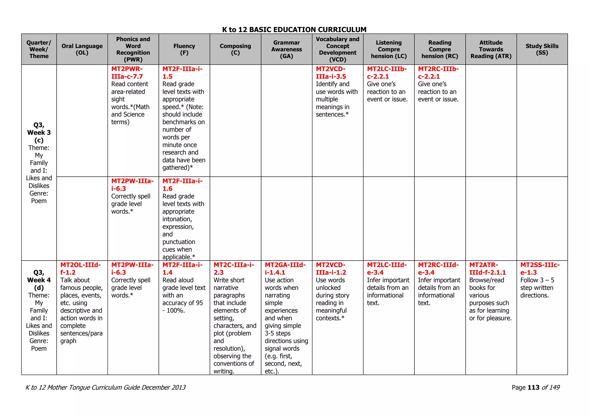 K to 12 BASIC EDUCATION CURRICULUM
K to 12 Mother Tongue Curriculum Guide December 2013 Page 113 of 149
Quarter/
Week/
Theme
Oral Language
(OL)
Phonics and
Word
Recognition
(PWR)
Fluency
(F)
Composing
(C)
Grammar
Awareness
(GA)
Vocabulary and
Concept
Development
(VCD)
Listening
Compre
hension (LC)
Reading
Compre
hension (RC)
Attitude
Towards
Reading (ATR)
Study Skills
(SS)
Q3,
Week 3
(c)
Theme:
My
Family
and I:
Likes and
Dislikes
Genre:
Poem
MT2PWR-
IIIa-c-7.7
Read content
area-related
sight
words.*(Math
and Science
terms)
MT2F-IIIa-i-
1.5
Read grade
level texts with
appropriate
speed.* (Note:
should include
benchmarks on
number of
words per
minute once
research and
data have been
gathered)*
MT2VCD-
IIIa-i-3.5
Identify and
use words with
multiple
meanings in
sentences.*
MT2LC-IIIb-
c-2.2.1
Give one’s
reaction to an
event or issue.
MT2RC-IIIb-
c-2.2.1
Give one’s
reaction to an
event or issue.
MT2PW-IIIa-
i-6.3
Correctly spell
grade level
words.*
MT2F-IIIa-i-
1.6
Read grade
level texts with
appropriate
intonation,
expression,
and
punctuation
cues when
applicable.*
Q3,
Week 4
(d)
Theme:
My
Family
and I:
Likes and
Dislikes
Genre:
Poem
MT2OL-IIId-
f-1.2
Talk about
famous people,
places, events,
etc. using
descriptive and
action words in
complete
sentences/para
graph
MT2PW-IIIa-
i-6.3
Correctly spell
grade level
words.*
MT2F-IIIa-i-
1.4
Read aloud
grade level text
with an
accuracy of 95
- 100%.
MT2C-IIIa-i-
2.3
Write short
narrative
paragraphs
that include
elements of
setting,
characters, and
plot (problem
and
resolution),
observing the
conventions of
writing.
MT2GA-IIId-
i-1.4.1
Use action
words when
narrating
simple
experiences
and when
giving simple
3-5 steps
directions using
signal words
(e.g. first,
second, next,
etc.).
MT2VCD-
IIIa-i-1.2
Use words
unlocked
during story
reading in
meaningful
contexts.*
MT2LC-IIId-
e-3.4
Infer important
details from an
informational
text.
MT2RC-IIId-
e-3.4
Infer important
details from an
informational
text.
MT2ATR-
IIId-f-2.1.1
Browse/read
books for
various
purposes such
as for learning
or for pleasure.
MT2SS-IIIc-
e-1.3
Follow 3 – 5
step written
directions.
 