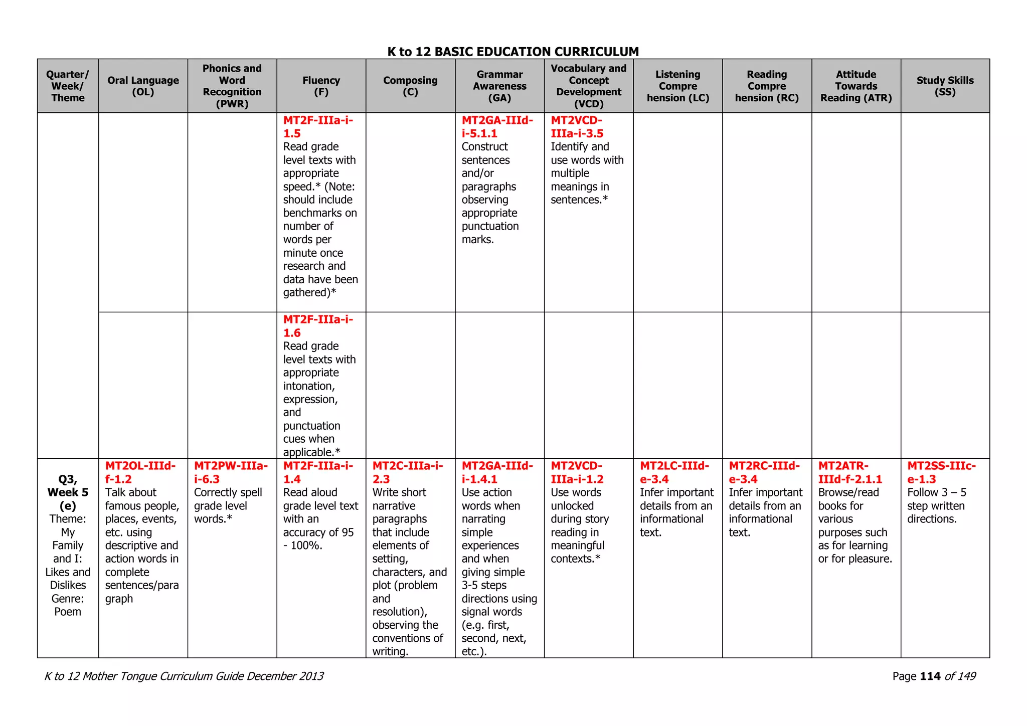 K to 12 BASIC EDUCATION CURRICULUM
K to 12 Mother Tongue Curriculum Guide December 2013 Page 114 of 149
Quarter/
Week/
Theme
Oral Language
(OL)
Phonics and
Word
Recognition
(PWR)
Fluency
(F)
Composing
(C)
Grammar
Awareness
(GA)
Vocabulary and
Concept
Development
(VCD)
Listening
Compre
hension (LC)
Reading
Compre
hension (RC)
Attitude
Towards
Reading (ATR)
Study Skills
(SS)
MT2F-IIIa-i-
1.5
Read grade
level texts with
appropriate
speed.* (Note:
should include
benchmarks on
number of
words per
minute once
research and
data have been
gathered)*
MT2GA-IIId-
i-5.1.1
Construct
sentences
and/or
paragraphs
observing
appropriate
punctuation
marks.
MT2VCD-
IIIa-i-3.5
Identify and
use words with
multiple
meanings in
sentences.*
MT2F-IIIa-i-
1.6
Read grade
level texts with
appropriate
intonation,
expression,
and
punctuation
cues when
applicable.*
Q3,
Week 5
(e)
Theme:
My
Family
and I:
Likes and
Dislikes
Genre:
Poem
MT2OL-IIId-
f-1.2
Talk about
famous people,
places, events,
etc. using
descriptive and
action words in
complete
sentences/para
graph
MT2PW-IIIa-
i-6.3
Correctly spell
grade level
words.*
MT2F-IIIa-i-
1.4
Read aloud
grade level text
with an
accuracy of 95
- 100%.
MT2C-IIIa-i-
2.3
Write short
narrative
paragraphs
that include
elements of
setting,
characters, and
plot (problem
and
resolution),
observing the
conventions of
writing.
MT2GA-IIId-
i-1.4.1
Use action
words when
narrating
simple
experiences
and when
giving simple
3-5 steps
directions using
signal words
(e.g. first,
second, next,
etc.).
MT2VCD-
IIIa-i-1.2
Use words
unlocked
during story
reading in
meaningful
contexts.*
MT2LC-IIId-
e-3.4
Infer important
details from an
informational
text.
MT2RC-IIId-
e-3.4
Infer important
details from an
informational
text.
MT2ATR-
IIId-f-2.1.1
Browse/read
books for
various
purposes such
as for learning
or for pleasure.
MT2SS-IIIc-
e-1.3
Follow 3 – 5
step written
directions.
 