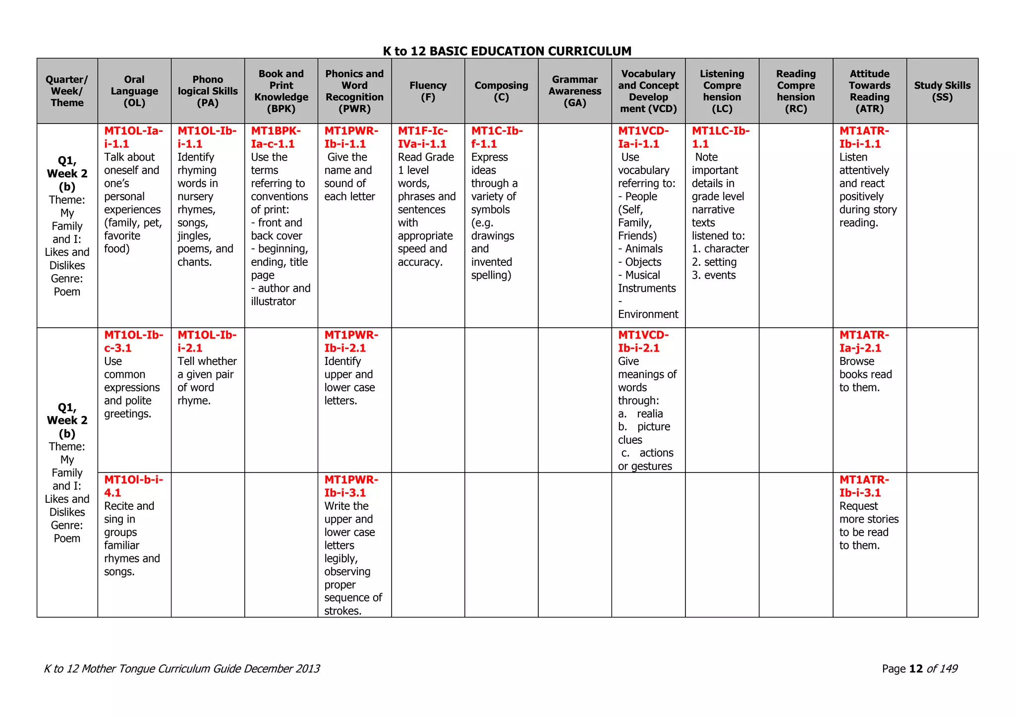 K to 12 BASIC EDUCATION CURRICULUM
K to 12 Mother Tongue Curriculum Guide December 2013 Page 12 of 149
Quarter/
Week/
Theme
Oral
Language
(OL)
Phono
logical Skills
(PA)
Book and
Print
Knowledge
(BPK)
Phonics and
Word
Recognition
(PWR)
Fluency
(F)
Composing
(C)
Grammar
Awareness
(GA)
Vocabulary
and Concept
Develop
ment (VCD)
Listening
Compre
hension
(LC)
Reading
Compre
hension
(RC)
Attitude
Towards
Reading
(ATR)
Study Skills
(SS)
Q1,
Week 2
(b)
Theme:
My
Family
and I:
Likes and
Dislikes
Genre:
Poem
MT1OL-Ia-
i-1.1
Talk about
oneself and
one’s
personal
experiences
(family, pet,
favorite
food)
MT1OL-Ib-
i-1.1
Identify
rhyming
words in
nursery
rhymes,
songs,
jingles,
poems, and
chants.
MT1BPK-
Ia-c-1.1
Use the
terms
referring to
conventions
of print:
- front and
back cover
- beginning,
ending, title
page
- author and
illustrator
MT1PWR-
Ib-i-1.1
Give the
name and
sound of
each letter
MT1F-Ic-
IVa-i-1.1
Read Grade
1 level
words,
phrases and
sentences
with
appropriate
speed and
accuracy.
MT1C-Ib-
f-1.1
Express
ideas
through a
variety of
symbols
(e.g.
drawings
and
invented
spelling)
MT1VCD-
Ia-i-1.1
Use
vocabulary
referring to:
- People
(Self,
Family,
Friends)
- Animals
- Objects
- Musical
Instruments
-
Environment
MT1LC-Ib-
1.1
Note
important
details in
grade level
narrative
texts
listened to:
1. character
2. setting
3. events
MT1ATR-
Ib-i-1.1
Listen
attentively
and react
positively
during story
reading.
Q1,
Week 2
(b)
Theme:
My
Family
and I:
Likes and
Dislikes
Genre:
Poem
MT1OL-Ib-
c-3.1
Use
common
expressions
and polite
greetings.
MT1OL-Ib-
i-2.1
Tell whether
a given pair
of word
rhyme.
MT1PWR-
Ib-i-2.1
Identify
upper and
lower case
letters.
MT1VCD-
Ib-i-2.1
Give
meanings of
words
through:
a. realia
b. picture
clues
c. actions
or gestures
MT1ATR-
Ia-j-2.1
Browse
books read
to them.
MT1Ol-b-i-
4.1
Recite and
sing in
groups
familiar
rhymes and
songs.
MT1PWR-
Ib-i-3.1
Write the
upper and
lower case
letters
legibly,
observing
proper
sequence of
strokes.
MT1ATR-
Ib-i-3.1
Request
more stories
to be read
to them.
 