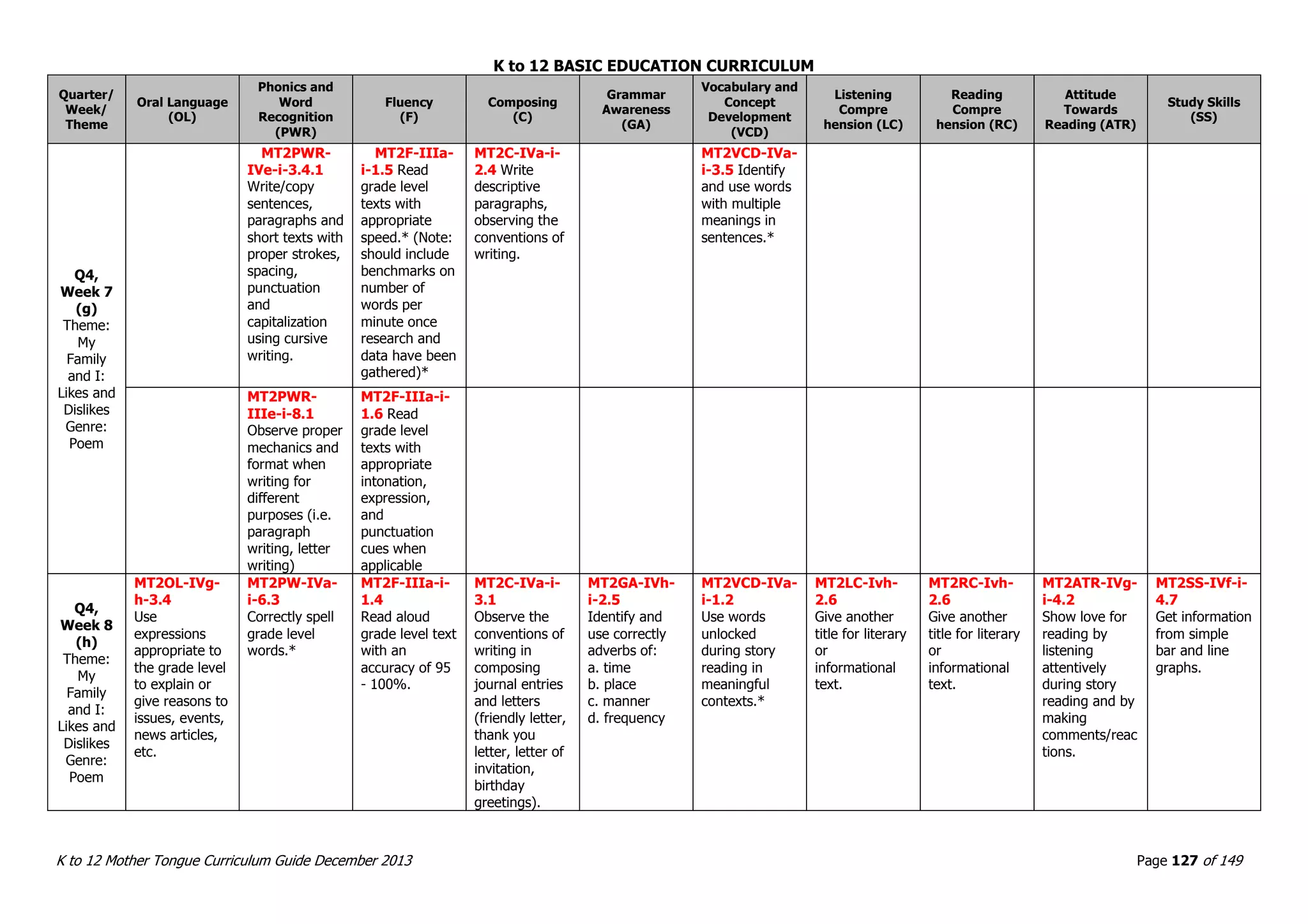 K to 12 BASIC EDUCATION CURRICULUM
K to 12 Mother Tongue Curriculum Guide December 2013 Page 127 of 149
Quarter/
Week/
Theme
Oral Language
(OL)
Phonics and
Word
Recognition
(PWR)
Fluency
(F)
Composing
(C)
Grammar
Awareness
(GA)
Vocabulary and
Concept
Development
(VCD)
Listening
Compre
hension (LC)
Reading
Compre
hension (RC)
Attitude
Towards
Reading (ATR)
Study Skills
(SS)
Q4,
Week 7
(g)
Theme:
My
Family
and I:
Likes and
Dislikes
Genre:
Poem
MT2PWR-
IVe-i-3.4.1
Write/copy
sentences,
paragraphs and
short texts with
proper strokes,
spacing,
punctuation
and
capitalization
using cursive
writing.
MT2F-IIIa-
i-1.5 Read
grade level
texts with
appropriate
speed.* (Note:
should include
benchmarks on
number of
words per
minute once
research and
data have been
gathered)*
MT2C-IVa-i-
2.4 Write
descriptive
paragraphs,
observing the
conventions of
writing.
MT2VCD-IVa-
i-3.5 Identify
and use words
with multiple
meanings in
sentences.*
MT2PWR-
IIIe-i-8.1
Observe proper
mechanics and
format when
writing for
different
purposes (i.e.
paragraph
writing, letter
writing)
MT2F-IIIa-i-
1.6 Read
grade level
texts with
appropriate
intonation,
expression,
and
punctuation
cues when
applicable
Q4,
Week 8
(h)
Theme:
My
Family
and I:
Likes and
Dislikes
Genre:
Poem
MT2OL-IVg-
h-3.4
Use
expressions
appropriate to
the grade level
to explain or
give reasons to
issues, events,
news articles,
etc.
MT2PW-IVa-
i-6.3
Correctly spell
grade level
words.*
MT2F-IIIa-i-
1.4
Read aloud
grade level text
with an
accuracy of 95
- 100%.
MT2C-IVa-i-
3.1
Observe the
conventions of
writing in
composing
journal entries
and letters
(friendly letter,
thank you
letter, letter of
invitation,
birthday
greetings).
MT2GA-IVh-
i-2.5
Identify and
use correctly
adverbs of:
a. time
b. place
c. manner
d. frequency
MT2VCD-IVa-
i-1.2
Use words
unlocked
during story
reading in
meaningful
contexts.*
MT2LC-Ivh-
2.6
Give another
title for literary
or
informational
text.
MT2RC-Ivh-
2.6
Give another
title for literary
or
informational
text.
MT2ATR-IVg-
i-4.2
Show love for
reading by
listening
attentively
during story
reading and by
making
comments/reac
tions.
MT2SS-IVf-i-
4.7
Get information
from simple
bar and line
graphs.
 