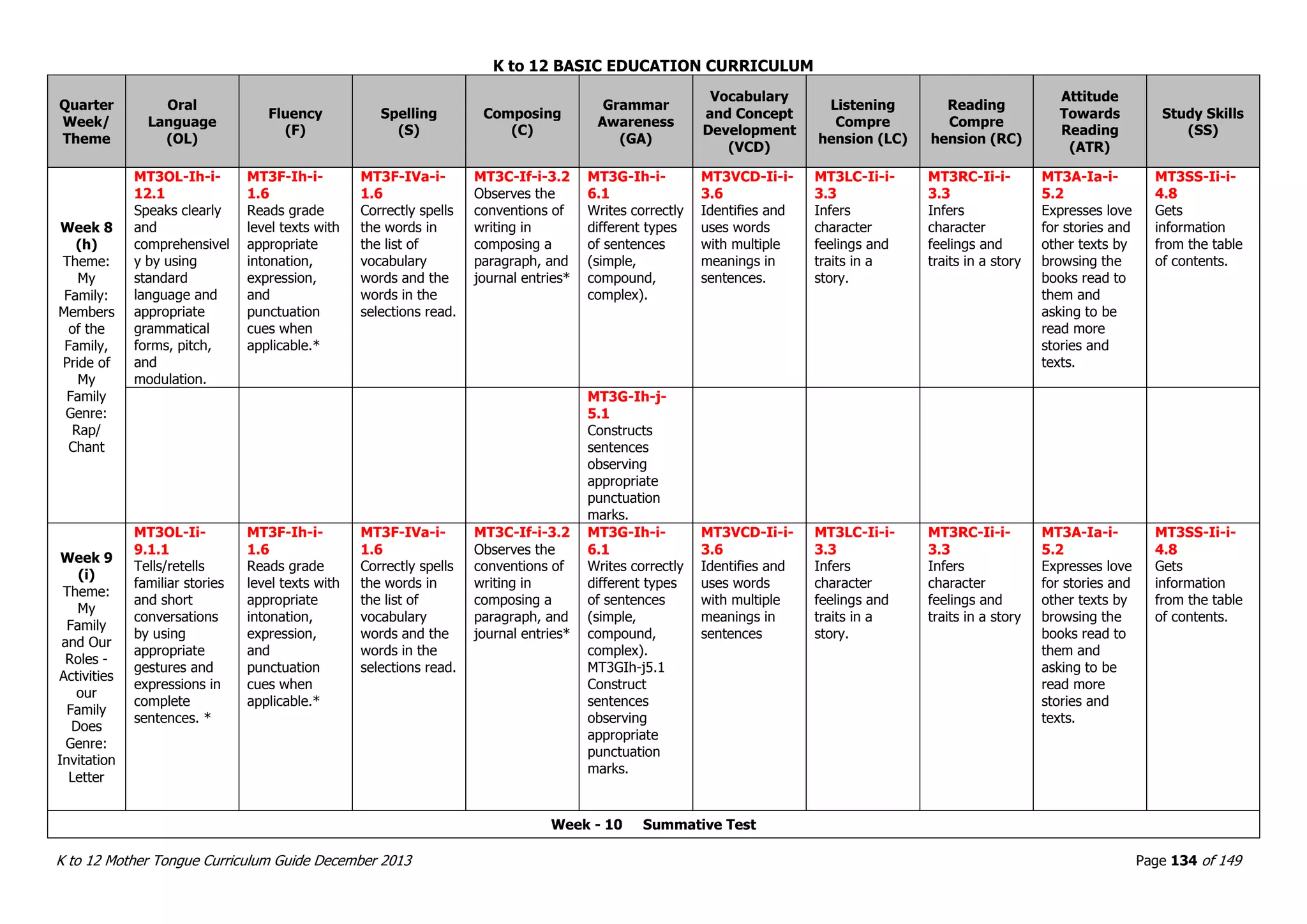 K to 12 BASIC EDUCATION CURRICULUM
K to 12 Mother Tongue Curriculum Guide December 2013 Page 134 of 149
Quarter
Week/
Theme
Oral
Language
(OL)
Fluency
(F)
Spelling
(S)
Composing
(C)
Grammar
Awareness
(GA)
Vocabulary
and Concept
Development
(VCD)
Listening
Compre
hension (LC)
Reading
Compre
hension (RC)
Attitude
Towards
Reading
(ATR)
Study Skills
(SS)
Week 8
(h)
Theme:
My
Family:
Members
of the
Family,
Pride of
My
Family
Genre:
Rap/
Chant
MT3OL-Ih-i-
12.1
Speaks clearly
and
comprehensivel
y by using
standard
language and
appropriate
grammatical
forms, pitch,
and
modulation.
MT3F-Ih-i-
1.6
Reads grade
level texts with
appropriate
intonation,
expression,
and
punctuation
cues when
applicable.*
MT3F-IVa-i-
1.6
Correctly spells
the words in
the list of
vocabulary
words and the
words in the
selections read.
MT3C-If-i-3.2
Observes the
conventions of
writing in
composing a
paragraph, and
journal entries*
MT3G-Ih-i-
6.1
Writes correctly
different types
of sentences
(simple,
compound,
complex).
MT3VCD-Ii-i-
3.6
Identifies and
uses words
with multiple
meanings in
sentences.
MT3LC-Ii-i-
3.3
Infers
character
feelings and
traits in a
story.
MT3RC-Ii-i-
3.3
Infers
character
feelings and
traits in a story
MT3A-Ia-i-
5.2
Expresses love
for stories and
other texts by
browsing the
books read to
them and
asking to be
read more
stories and
texts.
MT3SS-Ii-i-
4.8
Gets
information
from the table
of contents.
MT3G-Ih-j-
5.1
Constructs
sentences
observing
appropriate
punctuation
marks.
Week 9
(i)
Theme:
My
Family
and Our
Roles -
Activities
our
Family
Does
Genre:
Invitation
Letter
MT3OL-Ii-
9.1.1
Tells/retells
familiar stories
and short
conversations
by using
appropriate
gestures and
expressions in
complete
sentences. *
MT3F-Ih-i-
1.6
Reads grade
level texts with
appropriate
intonation,
expression,
and
punctuation
cues when
applicable.*
MT3F-IVa-i-
1.6
Correctly spells
the words in
the list of
vocabulary
words and the
words in the
selections read.
MT3C-If-i-3.2
Observes the
conventions of
writing in
composing a
paragraph, and
journal entries*
MT3G-Ih-i-
6.1
Writes correctly
different types
of sentences
(simple,
compound,
complex).
MT3GIh-j5.1
Construct
sentences
observing
appropriate
punctuation
marks.
MT3VCD-Ii-i-
3.6
Identifies and
uses words
with multiple
meanings in
sentences
MT3LC-Ii-i-
3.3
Infers
character
feelings and
traits in a
story.
MT3RC-Ii-i-
3.3
Infers
character
feelings and
traits in a story
MT3A-Ia-i-
5.2
Expresses love
for stories and
other texts by
browsing the
books read to
them and
asking to be
read more
stories and
texts.
MT3SS-Ii-i-
4.8
Gets
information
from the table
of contents.
Week - 10 Summative Test
 