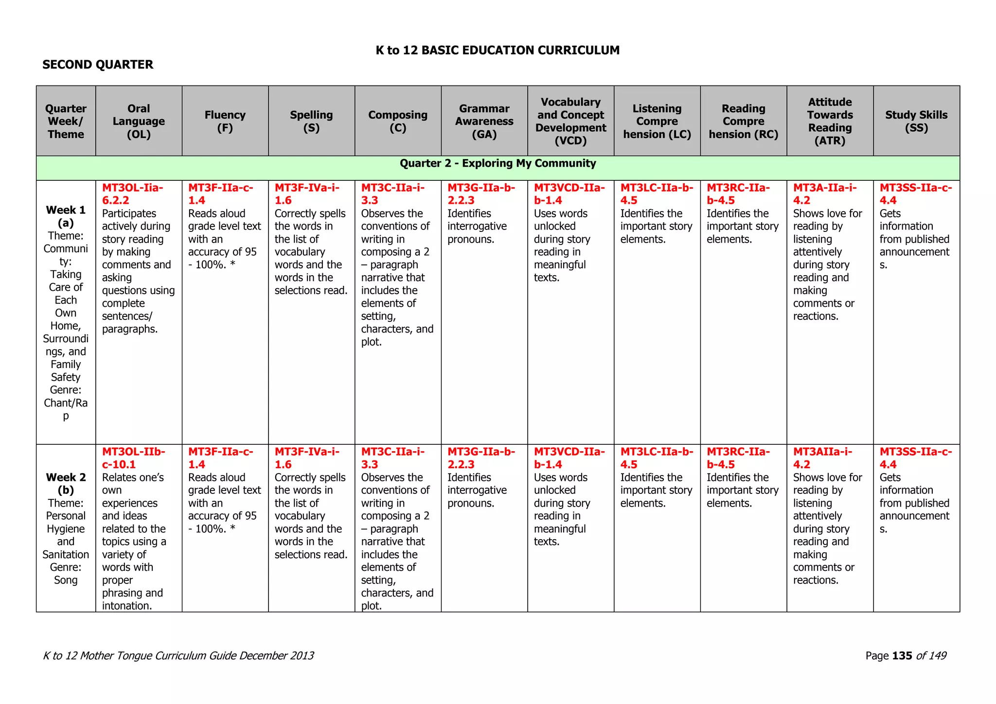K to 12 BASIC EDUCATION CURRICULUM
K to 12 Mother Tongue Curriculum Guide December 2013 Page 135 of 149
SECOND QUARTER
Quarter
Week/
Theme
Oral
Language
(OL)
Fluency
(F)
Spelling
(S)
Composing
(C)
Grammar
Awareness
(GA)
Vocabulary
and Concept
Development
(VCD)
Listening
Compre
hension (LC)
Reading
Compre
hension (RC)
Attitude
Towards
Reading
(ATR)
Study Skills
(SS)
Quarter 2 - Exploring My Community
Week 1
(a)
Theme:
Communi
ty:
Taking
Care of
Each
Own
Home,
Surroundi
ngs, and
Family
Safety
Genre:
Chant/Ra
p
MT3OL-Iia-
6.2.2
Participates
actively during
story reading
by making
comments and
asking
questions using
complete
sentences/
paragraphs.
MT3F-IIa-c-
1.4
Reads aloud
grade level text
with an
accuracy of 95
- 100%. *
MT3F-IVa-i-
1.6
Correctly spells
the words in
the list of
vocabulary
words and the
words in the
selections read.
MT3C-IIa-i-
3.3
Observes the
conventions of
writing in
composing a 2
– paragraph
narrative that
includes the
elements of
setting,
characters, and
plot.
MT3G-IIa-b-
2.2.3
Identifies
interrogative
pronouns.
MT3VCD-IIa-
b-1.4
Uses words
unlocked
during story
reading in
meaningful
texts.
MT3LC-IIa-b-
4.5
Identifies the
important story
elements.
MT3RC-IIa-
b-4.5
Identifies the
important story
elements.
MT3A-IIa-i-
4.2
Shows love for
reading by
listening
attentively
during story
reading and
making
comments or
reactions.
MT3SS-IIa-c-
4.4
Gets
information
from published
announcement
s.
Week 2
(b)
Theme:
Personal
Hygiene
and
Sanitation
Genre:
Song
MT3OL-IIb-
c-10.1
Relates one’s
own
experiences
and ideas
related to the
topics using a
variety of
words with
proper
phrasing and
intonation.
MT3F-IIa-c-
1.4
Reads aloud
grade level text
with an
accuracy of 95
- 100%. *
MT3F-IVa-i-
1.6
Correctly spells
the words in
the list of
vocabulary
words and the
words in the
selections read.
MT3C-IIa-i-
3.3
Observes the
conventions of
writing in
composing a 2
– paragraph
narrative that
includes the
elements of
setting,
characters, and
plot.
MT3G-IIa-b-
2.2.3
Identifies
interrogative
pronouns.
MT3VCD-IIa-
b-1.4
Uses words
unlocked
during story
reading in
meaningful
texts.
MT3LC-IIa-b-
4.5
Identifies the
important story
elements.
MT3RC-IIa-
b-4.5
Identifies the
important story
elements.
MT3AIIa-i-
4.2
Shows love for
reading by
listening
attentively
during story
reading and
making
comments or
reactions.
MT3SS-IIa-c-
4.4
Gets
information
from published
announcement
s.
 