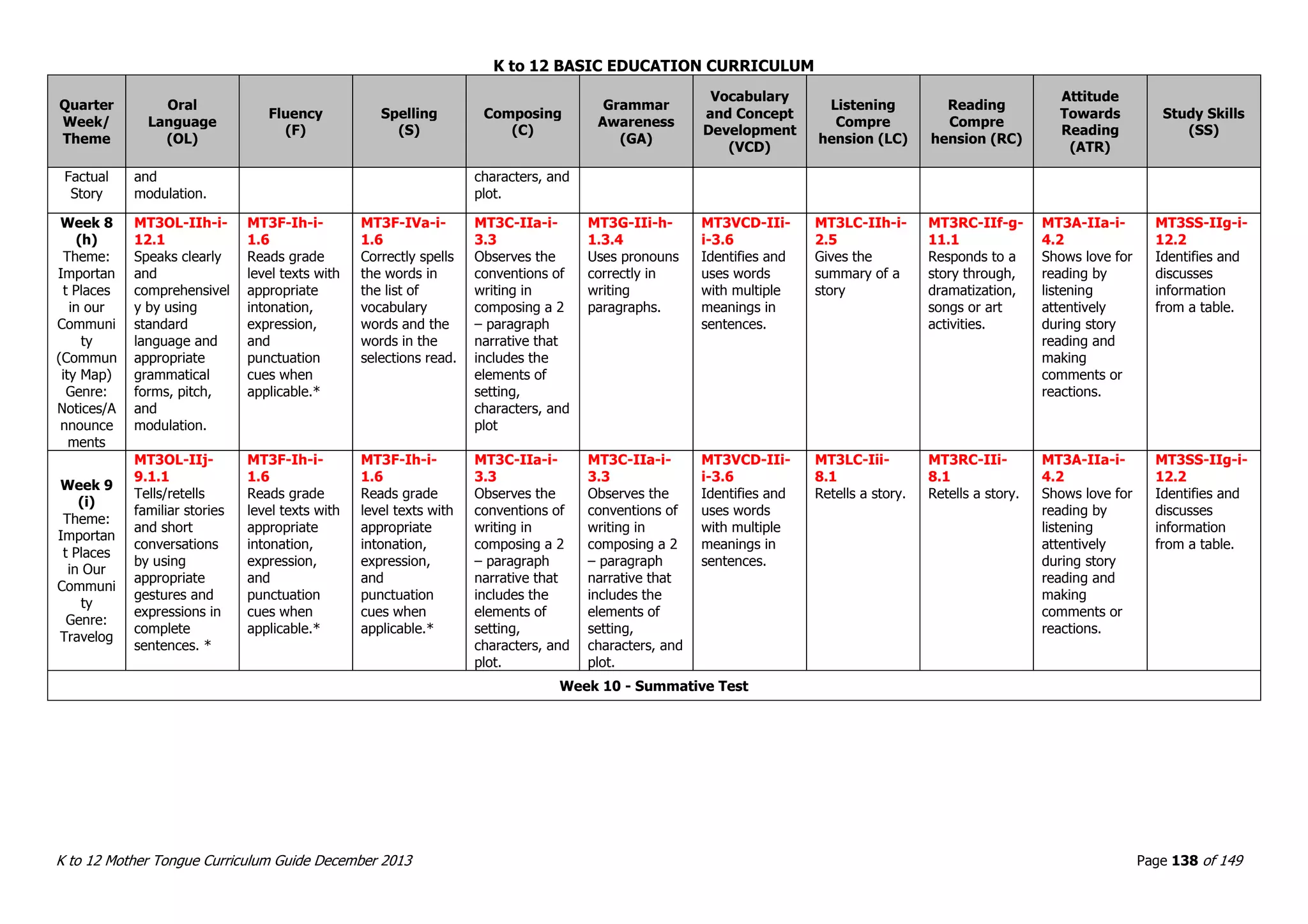 K to 12 BASIC EDUCATION CURRICULUM
K to 12 Mother Tongue Curriculum Guide December 2013 Page 138 of 149
Quarter
Week/
Theme
Oral
Language
(OL)
Fluency
(F)
Spelling
(S)
Composing
(C)
Grammar
Awareness
(GA)
Vocabulary
and Concept
Development
(VCD)
Listening
Compre
hension (LC)
Reading
Compre
hension (RC)
Attitude
Towards
Reading
(ATR)
Study Skills
(SS)
Factual
Story
and
modulation.
characters, and
plot.
Week 8
(h)
Theme:
Importan
t Places
in our
Communi
ty
(Commun
ity Map)
Genre:
Notices/A
nnounce
ments
MT3OL-IIh-i-
12.1
Speaks clearly
and
comprehensivel
y by using
standard
language and
appropriate
grammatical
forms, pitch,
and
modulation.
MT3F-Ih-i-
1.6
Reads grade
level texts with
appropriate
intonation,
expression,
and
punctuation
cues when
applicable.*
MT3F-IVa-i-
1.6
Correctly spells
the words in
the list of
vocabulary
words and the
words in the
selections read.
MT3C-IIa-i-
3.3
Observes the
conventions of
writing in
composing a 2
– paragraph
narrative that
includes the
elements of
setting,
characters, and
plot
MT3G-IIi-h-
1.3.4
Uses pronouns
correctly in
writing
paragraphs.
MT3VCD-IIi-
i-3.6
Identifies and
uses words
with multiple
meanings in
sentences.
MT3LC-IIh-i-
2.5
Gives the
summary of a
story
MT3RC-IIf-g-
11.1
Responds to a
story through,
dramatization,
songs or art
activities.
MT3A-IIa-i-
4.2
Shows love for
reading by
listening
attentively
during story
reading and
making
comments or
reactions.
MT3SS-IIg-i-
12.2
Identifies and
discusses
information
from a table.
Week 9
(i)
Theme:
Importan
t Places
in Our
Communi
ty
Genre:
Travelog
MT3OL-IIj-
9.1.1
Tells/retells
familiar stories
and short
conversations
by using
appropriate
gestures and
expressions in
complete
sentences. *
MT3F-Ih-i-
1.6
Reads grade
level texts with
appropriate
intonation,
expression,
and
punctuation
cues when
applicable.*
MT3F-Ih-i-
1.6
Reads grade
level texts with
appropriate
intonation,
expression,
and
punctuation
cues when
applicable.*
MT3C-IIa-i-
3.3
Observes the
conventions of
writing in
composing a 2
– paragraph
narrative that
includes the
elements of
setting,
characters, and
plot.
MT3C-IIa-i-
3.3
Observes the
conventions of
writing in
composing a 2
– paragraph
narrative that
includes the
elements of
setting,
characters, and
plot.
MT3VCD-IIi-
i-3.6
Identifies and
uses words
with multiple
meanings in
sentences.
MT3LC-Iii-
8.1
Retells a story.
MT3RC-IIi-
8.1
Retells a story.
MT3A-IIa-i-
4.2
Shows love for
reading by
listening
attentively
during story
reading and
making
comments or
reactions.
MT3SS-IIg-i-
12.2
Identifies and
discusses
information
from a table.
Week 10 - Summative Test
 