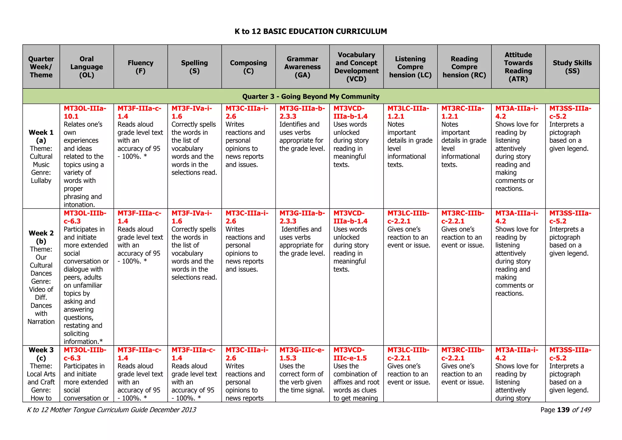 K to 12 BASIC EDUCATION CURRICULUM
K to 12 Mother Tongue Curriculum Guide December 2013 Page 139 of 149
Quarter
Week/
Theme
Oral
Language
(OL)
Fluency
(F)
Spelling
(S)
Composing
(C)
Grammar
Awareness
(GA)
Vocabulary
and Concept
Development
(VCD)
Listening
Compre
hension (LC)
Reading
Compre
hension (RC)
Attitude
Towards
Reading
(ATR)
Study Skills
(SS)
Quarter 3 - Going Beyond My Community
Week 1
(a)
Theme:
Cultural
Music
Genre:
Lullaby
MT3OL-IIIa-
10.1
Relates one’s
own
experiences
and ideas
related to the
topics using a
variety of
words with
proper
phrasing and
intonation.
MT3F-IIIa-c-
1.4
Reads aloud
grade level text
with an
accuracy of 95
- 100%. *
MT3F-IVa-i-
1.6
Correctly spells
the words in
the list of
vocabulary
words and the
words in the
selections read.
MT3C-IIIa-i-
2.6
Writes
reactions and
personal
opinions to
news reports
and issues.
MT3G-IIIa-b-
2.3.3
Identifies and
uses verbs
appropriate for
the grade level.
MT3VCD-
IIIa-b-1.4
Uses words
unlocked
during story
reading in
meaningful
texts.
MT3LC-IIIa-
1.2.1
Notes
important
details in grade
level
informational
texts.
MT3RC-IIIa-
1.2.1
Notes
important
details in grade
level
informational
texts.
MT3A-IIIa-i-
4.2
Shows love for
reading by
listening
attentively
during story
reading and
making
comments or
reactions.
MT3SS-IIIa-
c-5.2
Interprets a
pictograph
based on a
given legend.
Week 2
(b)
Theme:
Our
Cultural
Dances
Genre:
Video of
Diff.
Dances
with
Narration
MT3OL-IIIb-
c-6.3
Participates in
and initiate
more extended
social
conversation or
dialogue with
peers, adults
on unfamiliar
topics by
asking and
answering
questions,
restating and
soliciting
information.*
MT3F-IIIa-c-
1.4
Reads aloud
grade level text
with an
accuracy of 95
- 100%. *
MT3F-IVa-i-
1.6
Correctly spells
the words in
the list of
vocabulary
words and the
words in the
selections read.
MT3C-IIIa-i-
2.6
Writes
reactions and
personal
opinions to
news reports
and issues.
MT3G-IIIa-b-
2.3.3
Identifies and
uses verbs
appropriate for
the grade level.
MT3VCD-
IIIa-b-1.4
Uses words
unlocked
during story
reading in
meaningful
texts.
MT3LC-IIIb-
c-2.2.1
Gives one’s
reaction to an
event or issue.
MT3RC-IIIb-
c-2.2.1
Gives one’s
reaction to an
event or issue.
MT3A-IIIa-i-
4.2
Shows love for
reading by
listening
attentively
during story
reading and
making
comments or
reactions.
MT3SS-IIIa-
c-5.2
Interprets a
pictograph
based on a
given legend.
Week 3
(c)
Theme:
Local Arts
and Craft
Genre:
How to
MT3OL-IIIb-
c-6.3
Participates in
and initiate
more extended
social
conversation or
MT3F-IIIa-c-
1.4
Reads aloud
grade level text
with an
accuracy of 95
- 100%. *
MT3F-IIIa-c-
1.4
Reads aloud
grade level text
with an
accuracy of 95
- 100%. *
MT3C-IIIa-i-
2.6
Writes
reactions and
personal
opinions to
news reports
MT3G-IIIc-e-
1.5.3
Uses the
correct form of
the verb given
the time signal.
MT3VCD-
IIIc-e-1.5
Uses the
combination of
affixes and root
words as clues
to get meaning
MT3LC-IIIb-
c-2.2.1
Gives one’s
reaction to an
event or issue.
MT3RC-IIIb-
c-2.2.1
Gives one’s
reaction to an
event or issue.
MT3A-IIIa-i-
4.2
Shows love for
reading by
listening
attentively
during story
MT3SS-IIIa-
c-5.2
Interprets a
pictograph
based on a
given legend.
 