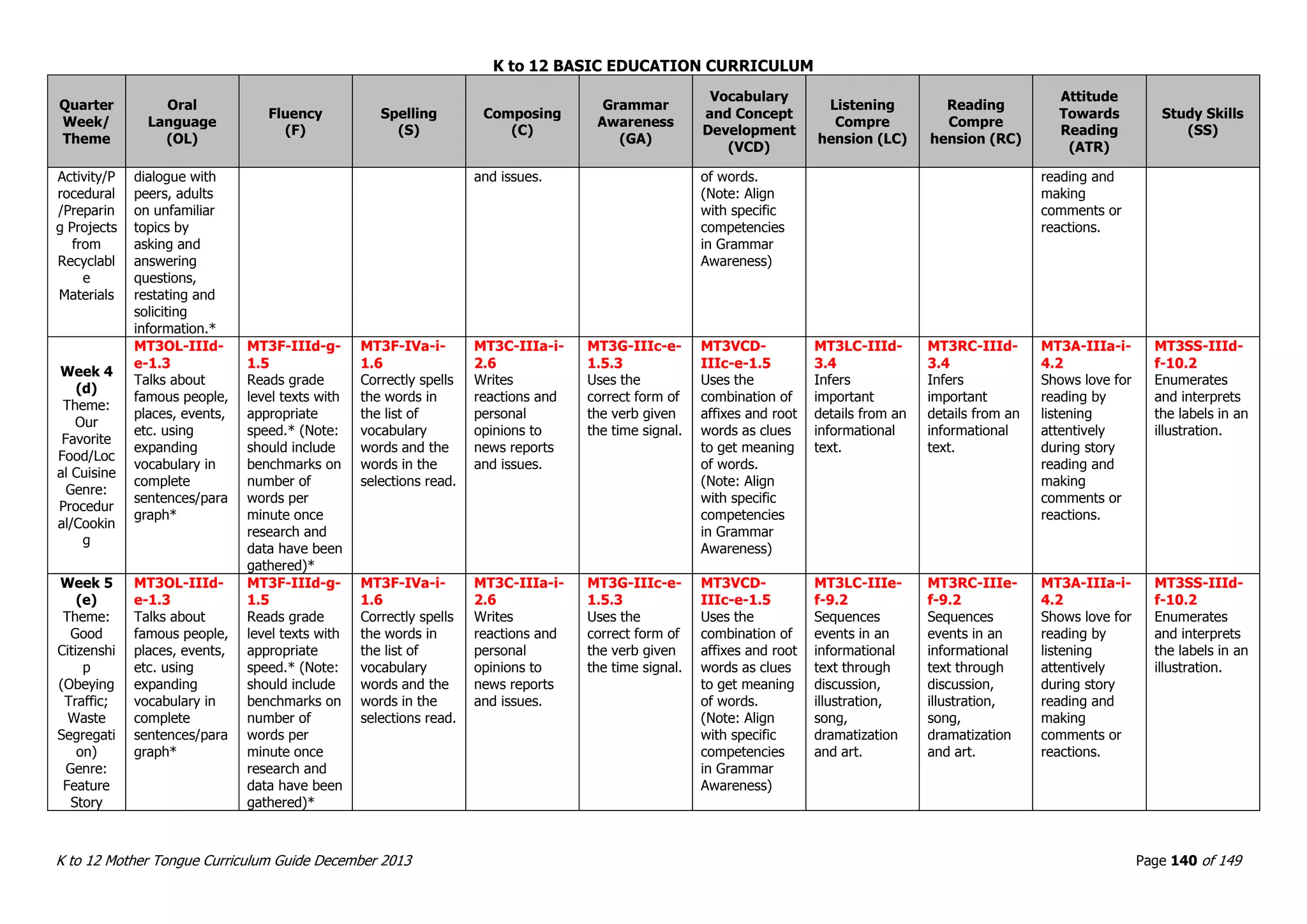 K to 12 BASIC EDUCATION CURRICULUM
K to 12 Mother Tongue Curriculum Guide December 2013 Page 140 of 149
Quarter
Week/
Theme
Oral
Language
(OL)
Fluency
(F)
Spelling
(S)
Composing
(C)
Grammar
Awareness
(GA)
Vocabulary
and Concept
Development
(VCD)
Listening
Compre
hension (LC)
Reading
Compre
hension (RC)
Attitude
Towards
Reading
(ATR)
Study Skills
(SS)
Activity/P
rocedural
/Preparin
g Projects
from
Recyclabl
e
Materials
dialogue with
peers, adults
on unfamiliar
topics by
asking and
answering
questions,
restating and
soliciting
information.*
and issues. of words.
(Note: Align
with specific
competencies
in Grammar
Awareness)
reading and
making
comments or
reactions.
Week 4
(d)
Theme:
Our
Favorite
Food/Loc
al Cuisine
Genre:
Procedur
al/Cookin
g
MT3OL-IIId-
e-1.3
Talks about
famous people,
places, events,
etc. using
expanding
vocabulary in
complete
sentences/para
graph*
MT3F-IIId-g-
1.5
Reads grade
level texts with
appropriate
speed.* (Note:
should include
benchmarks on
number of
words per
minute once
research and
data have been
gathered)*
MT3F-IVa-i-
1.6
Correctly spells
the words in
the list of
vocabulary
words and the
words in the
selections read.
MT3C-IIIa-i-
2.6
Writes
reactions and
personal
opinions to
news reports
and issues.
MT3G-IIIc-e-
1.5.3
Uses the
correct form of
the verb given
the time signal.
MT3VCD-
IIIc-e-1.5
Uses the
combination of
affixes and root
words as clues
to get meaning
of words.
(Note: Align
with specific
competencies
in Grammar
Awareness)
MT3LC-IIId-
3.4
Infers
important
details from an
informational
text.
MT3RC-IIId-
3.4
Infers
important
details from an
informational
text.
MT3A-IIIa-i-
4.2
Shows love for
reading by
listening
attentively
during story
reading and
making
comments or
reactions.
MT3SS-IIId-
f-10.2
Enumerates
and interprets
the labels in an
illustration.
Week 5
(e)
Theme:
Good
Citizenshi
p
(Obeying
Traffic;
Waste
Segregati
on)
Genre:
Feature
Story
MT3OL-IIId-
e-1.3
Talks about
famous people,
places, events,
etc. using
expanding
vocabulary in
complete
sentences/para
graph*
MT3F-IIId-g-
1.5
Reads grade
level texts with
appropriate
speed.* (Note:
should include
benchmarks on
number of
words per
minute once
research and
data have been
gathered)*
MT3F-IVa-i-
1.6
Correctly spells
the words in
the list of
vocabulary
words and the
words in the
selections read.
MT3C-IIIa-i-
2.6
Writes
reactions and
personal
opinions to
news reports
and issues.
MT3G-IIIc-e-
1.5.3
Uses the
correct form of
the verb given
the time signal.
MT3VCD-
IIIc-e-1.5
Uses the
combination of
affixes and root
words as clues
to get meaning
of words.
(Note: Align
with specific
competencies
in Grammar
Awareness)
MT3LC-IIIe-
f-9.2
Sequences
events in an
informational
text through
discussion,
illustration,
song,
dramatization
and art.
MT3RC-IIIe-
f-9.2
Sequences
events in an
informational
text through
discussion,
illustration,
song,
dramatization
and art.
MT3A-IIIa-i-
4.2
Shows love for
reading by
listening
attentively
during story
reading and
making
comments or
reactions.
MT3SS-IIId-
f-10.2
Enumerates
and interprets
the labels in an
illustration.
 