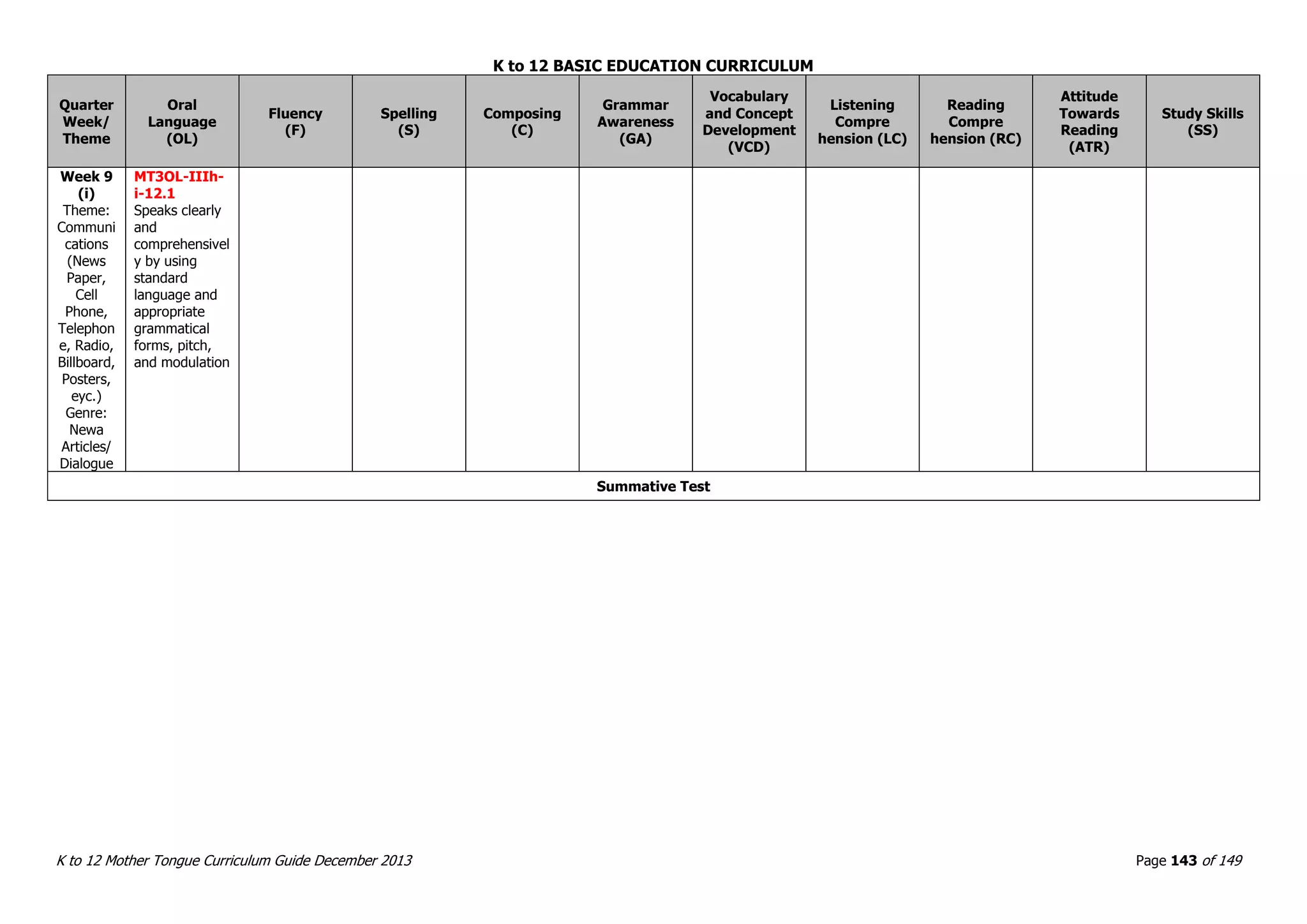 K to 12 BASIC EDUCATION CURRICULUM
K to 12 Mother Tongue Curriculum Guide December 2013 Page 143 of 149
Quarter
Week/
Theme
Oral
Language
(OL)
Fluency
(F)
Spelling
(S)
Composing
(C)
Grammar
Awareness
(GA)
Vocabulary
and Concept
Development
(VCD)
Listening
Compre
hension (LC)
Reading
Compre
hension (RC)
Attitude
Towards
Reading
(ATR)
Study Skills
(SS)
Week 9
(i)
Theme:
Communi
cations
(News
Paper,
Cell
Phone,
Telephon
e, Radio,
Billboard,
Posters,
eyc.)
Genre:
Newa
Articles/
Dialogue
MT3OL-IIIh-
i-12.1
Speaks clearly
and
comprehensivel
y by using
standard
language and
appropriate
grammatical
forms, pitch,
and modulation
Summative Test
 