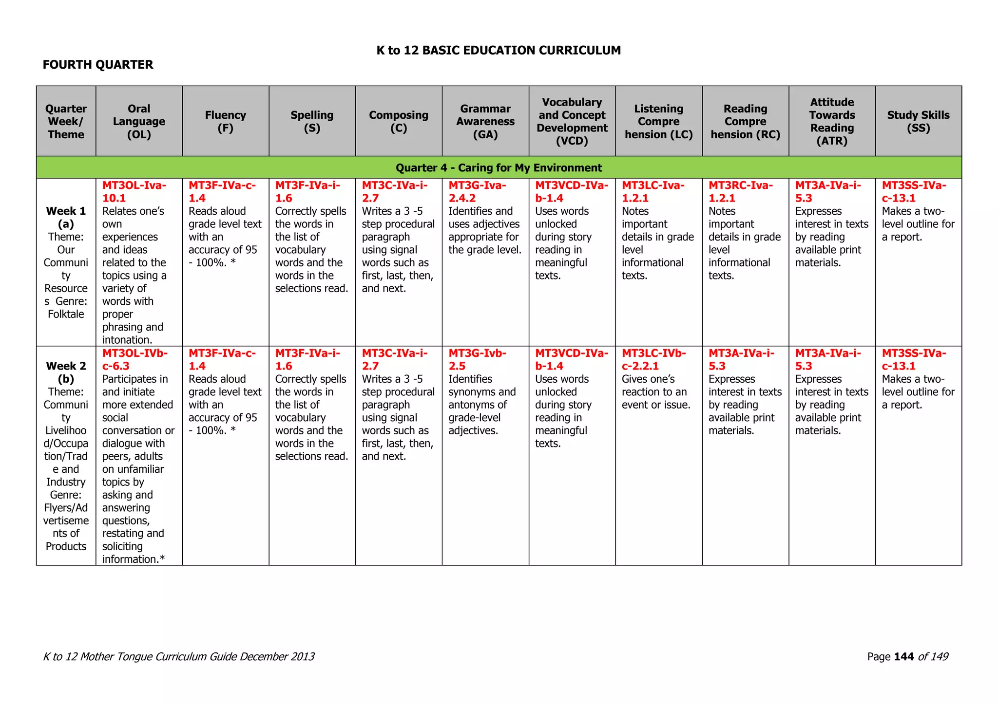 K to 12 BASIC EDUCATION CURRICULUM
K to 12 Mother Tongue Curriculum Guide December 2013 Page 144 of 149
FOURTH QUARTER
Quarter
Week/
Theme
Oral
Language
(OL)
Fluency
(F)
Spelling
(S)
Composing
(C)
Grammar
Awareness
(GA)
Vocabulary
and Concept
Development
(VCD)
Listening
Compre
hension (LC)
Reading
Compre
hension (RC)
Attitude
Towards
Reading
(ATR)
Study Skills
(SS)
Quarter 4 - Caring for My Environment
Week 1
(a)
Theme:
Our
Communi
ty
Resource
s Genre:
Folktale
MT3OL-Iva-
10.1
Relates one’s
own
experiences
and ideas
related to the
topics using a
variety of
words with
proper
phrasing and
intonation.
MT3F-IVa-c-
1.4
Reads aloud
grade level text
with an
accuracy of 95
- 100%. *
MT3F-IVa-i-
1.6
Correctly spells
the words in
the list of
vocabulary
words and the
words in the
selections read.
MT3C-IVa-i-
2.7
Writes a 3 -5
step procedural
paragraph
using signal
words such as
first, last, then,
and next.
MT3G-Iva-
2.4.2
Identifies and
uses adjectives
appropriate for
the grade level.
MT3VCD-IVa-
b-1.4
Uses words
unlocked
during story
reading in
meaningful
texts.
MT3LC-Iva-
1.2.1
Notes
important
details in grade
level
informational
texts.
MT3RC-Iva-
1.2.1
Notes
important
details in grade
level
informational
texts.
MT3A-IVa-i-
5.3
Expresses
interest in texts
by reading
available print
materials.
MT3SS-IVa-
c-13.1
Makes a two-
level outline for
a report.
Week 2
(b)
Theme:
Communi
ty
Livelihoo
d/Occupa
tion/Trad
e and
Industry
Genre:
Flyers/Ad
vertiseme
nts of
Products
MT3OL-IVb-
c-6.3
Participates in
and initiate
more extended
social
conversation or
dialogue with
peers, adults
on unfamiliar
topics by
asking and
answering
questions,
restating and
soliciting
information.*
MT3F-IVa-c-
1.4
Reads aloud
grade level text
with an
accuracy of 95
- 100%. *
MT3F-IVa-i-
1.6
Correctly spells
the words in
the list of
vocabulary
words and the
words in the
selections read.
MT3C-IVa-i-
2.7
Writes a 3 -5
step procedural
paragraph
using signal
words such as
first, last, then,
and next.
MT3G-Ivb-
2.5
Identifies
synonyms and
antonyms of
grade-level
adjectives.
MT3VCD-IVa-
b-1.4
Uses words
unlocked
during story
reading in
meaningful
texts.
MT3LC-IVb-
c-2.2.1
Gives one’s
reaction to an
event or issue.
MT3A-IVa-i-
5.3
Expresses
interest in texts
by reading
available print
materials.
MT3A-IVa-i-
5.3
Expresses
interest in texts
by reading
available print
materials.
MT3SS-IVa-
c-13.1
Makes a two-
level outline for
a report.
 