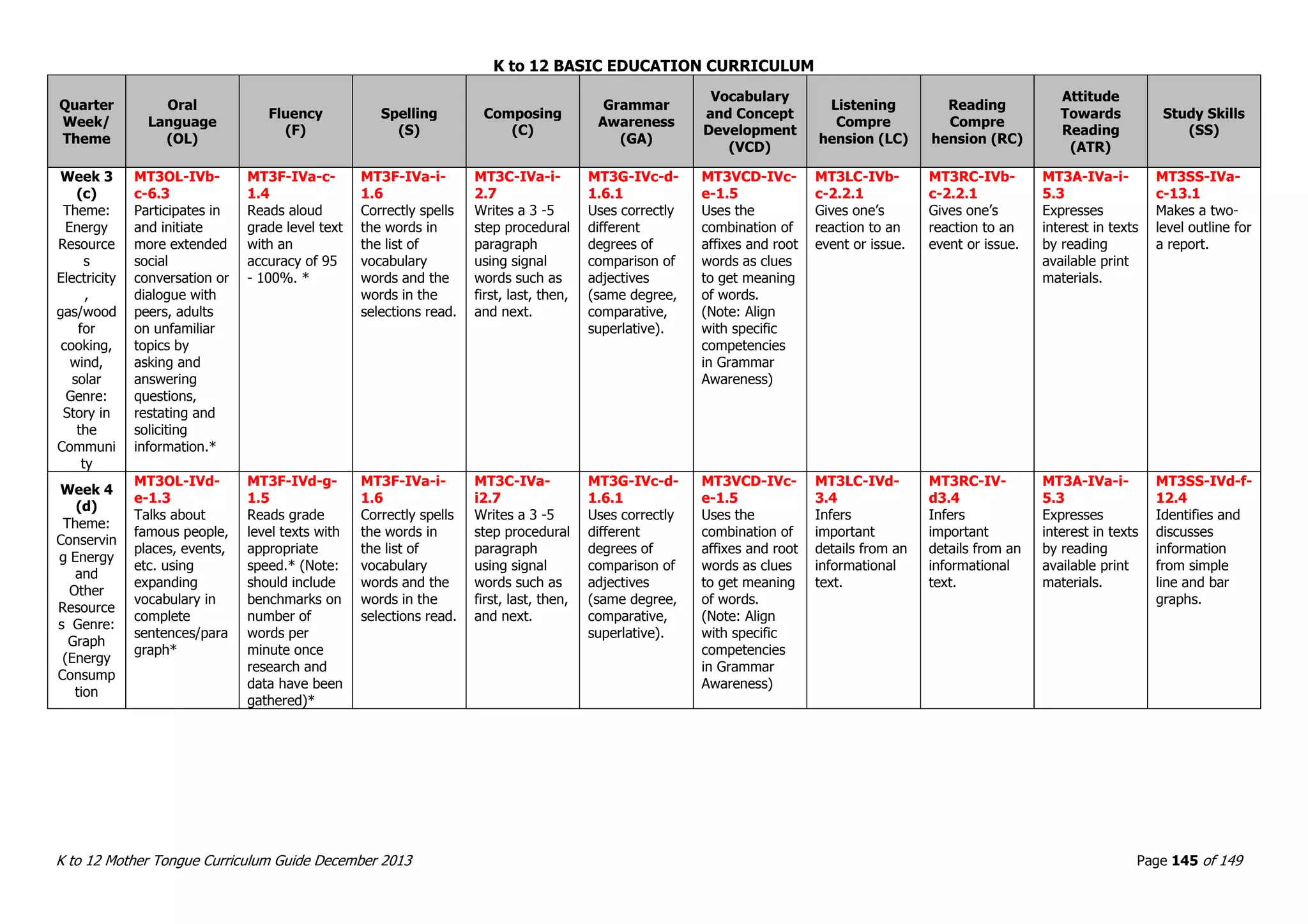 K to 12 BASIC EDUCATION CURRICULUM
K to 12 Mother Tongue Curriculum Guide December 2013 Page 145 of 149
Quarter
Week/
Theme
Oral
Language
(OL)
Fluency
(F)
Spelling
(S)
Composing
(C)
Grammar
Awareness
(GA)
Vocabulary
and Concept
Development
(VCD)
Listening
Compre
hension (LC)
Reading
Compre
hension (RC)
Attitude
Towards
Reading
(ATR)
Study Skills
(SS)
Week 3
(c)
Theme:
Energy
Resource
s
Electricity
,
gas/wood
for
cooking,
wind,
solar
Genre:
Story in
the
Communi
ty
MT3OL-IVb-
c-6.3
Participates in
and initiate
more extended
social
conversation or
dialogue with
peers, adults
on unfamiliar
topics by
asking and
answering
questions,
restating and
soliciting
information.*
MT3F-IVa-c-
1.4
Reads aloud
grade level text
with an
accuracy of 95
- 100%. *
MT3F-IVa-i-
1.6
Correctly spells
the words in
the list of
vocabulary
words and the
words in the
selections read.
MT3C-IVa-i-
2.7
Writes a 3 -5
step procedural
paragraph
using signal
words such as
first, last, then,
and next.
MT3G-IVc-d-
1.6.1
Uses correctly
different
degrees of
comparison of
adjectives
(same degree,
comparative,
superlative).
MT3VCD-IVc-
e-1.5
Uses the
combination of
affixes and root
words as clues
to get meaning
of words.
(Note: Align
with specific
competencies
in Grammar
Awareness)
MT3LC-IVb-
c-2.2.1
Gives one’s
reaction to an
event or issue.
MT3RC-IVb-
c-2.2.1
Gives one’s
reaction to an
event or issue.
MT3A-IVa-i-
5.3
Expresses
interest in texts
by reading
available print
materials.
MT3SS-IVa-
c-13.1
Makes a two-
level outline for
a report.
Week 4
(d)
Theme:
Conservin
g Energy
and
Other
Resource
s Genre:
Graph
(Energy
Consump
tion
MT3OL-IVd-
e-1.3
Talks about
famous people,
places, events,
etc. using
expanding
vocabulary in
complete
sentences/para
graph*
MT3F-IVd-g-
1.5
Reads grade
level texts with
appropriate
speed.* (Note:
should include
benchmarks on
number of
words per
minute once
research and
data have been
gathered)*
MT3F-IVa-i-
1.6
Correctly spells
the words in
the list of
vocabulary
words and the
words in the
selections read.
MT3C-IVa-
i2.7
Writes a 3 -5
step procedural
paragraph
using signal
words such as
first, last, then,
and next.
MT3G-IVc-d-
1.6.1
Uses correctly
different
degrees of
comparison of
adjectives
(same degree,
comparative,
superlative).
MT3VCD-IVc-
e-1.5
Uses the
combination of
affixes and root
words as clues
to get meaning
of words.
(Note: Align
with specific
competencies
in Grammar
Awareness)
MT3LC-IVd-
3.4
Infers
important
details from an
informational
text.
MT3RC-IV-
d3.4
Infers
important
details from an
informational
text.
MT3A-IVa-i-
5.3
Expresses
interest in texts
by reading
available print
materials.
MT3SS-IVd-f-
12.4
Identifies and
discusses
information
from simple
line and bar
graphs.
 