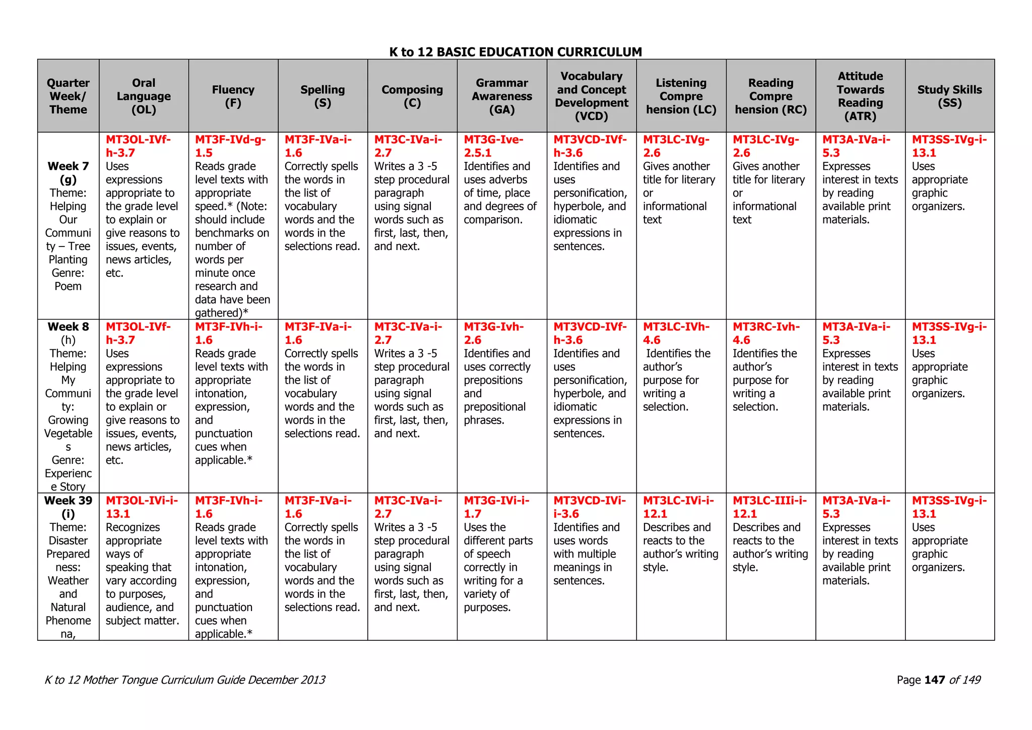 K to 12 BASIC EDUCATION CURRICULUM
K to 12 Mother Tongue Curriculum Guide December 2013 Page 147 of 149
Quarter
Week/
Theme
Oral
Language
(OL)
Fluency
(F)
Spelling
(S)
Composing
(C)
Grammar
Awareness
(GA)
Vocabulary
and Concept
Development
(VCD)
Listening
Compre
hension (LC)
Reading
Compre
hension (RC)
Attitude
Towards
Reading
(ATR)
Study Skills
(SS)
Week 7
(g)
Theme:
Helping
Our
Communi
ty – Tree
Planting
Genre:
Poem
MT3OL-IVf-
h-3.7
Uses
expressions
appropriate to
the grade level
to explain or
give reasons to
issues, events,
news articles,
etc.
MT3F-IVd-g-
1.5
Reads grade
level texts with
appropriate
speed.* (Note:
should include
benchmarks on
number of
words per
minute once
research and
data have been
gathered)*
MT3F-IVa-i-
1.6
Correctly spells
the words in
the list of
vocabulary
words and the
words in the
selections read.
MT3C-IVa-i-
2.7
Writes a 3 -5
step procedural
paragraph
using signal
words such as
first, last, then,
and next.
MT3G-Ive-
2.5.1
Identifies and
uses adverbs
of time, place
and degrees of
comparison.
MT3VCD-IVf-
h-3.6
Identifies and
uses
personification,
hyperbole, and
idiomatic
expressions in
sentences.
MT3LC-IVg-
2.6
Gives another
title for literary
or
informational
text
MT3LC-IVg-
2.6
Gives another
title for literary
or
informational
text
MT3A-IVa-i-
5.3
Expresses
interest in texts
by reading
available print
materials.
MT3SS-IVg-i-
13.1
Uses
appropriate
graphic
organizers.
Week 8
(h)
Theme:
Helping
My
Communi
ty:
Growing
Vegetable
s
Genre:
Experienc
e Story
MT3OL-IVf-
h-3.7
Uses
expressions
appropriate to
the grade level
to explain or
give reasons to
issues, events,
news articles,
etc.
MT3F-IVh-i-
1.6
Reads grade
level texts with
appropriate
intonation,
expression,
and
punctuation
cues when
applicable.*
MT3F-IVa-i-
1.6
Correctly spells
the words in
the list of
vocabulary
words and the
words in the
selections read.
MT3C-IVa-i-
2.7
Writes a 3 -5
step procedural
paragraph
using signal
words such as
first, last, then,
and next.
MT3G-Ivh-
2.6
Identifies and
uses correctly
prepositions
and
prepositional
phrases.
MT3VCD-IVf-
h-3.6
Identifies and
uses
personification,
hyperbole, and
idiomatic
expressions in
sentences.
MT3LC-IVh-
4.6
Identifies the
author’s
purpose for
writing a
selection.
MT3RC-Ivh-
4.6
Identifies the
author’s
purpose for
writing a
selection.
MT3A-IVa-i-
5.3
Expresses
interest in texts
by reading
available print
materials.
MT3SS-IVg-i-
13.1
Uses
appropriate
graphic
organizers.
Week 39
(i)
Theme:
Disaster
Prepared
ness:
Weather
and
Natural
Phenome
na,
MT3OL-IVi-i-
13.1
Recognizes
appropriate
ways of
speaking that
vary according
to purposes,
audience, and
subject matter.
MT3F-IVh-i-
1.6
Reads grade
level texts with
appropriate
intonation,
expression,
and
punctuation
cues when
applicable.*
MT3F-IVa-i-
1.6
Correctly spells
the words in
the list of
vocabulary
words and the
words in the
selections read.
MT3C-IVa-i-
2.7
Writes a 3 -5
step procedural
paragraph
using signal
words such as
first, last, then,
and next.
MT3G-IVi-i-
1.7
Uses the
different parts
of speech
correctly in
writing for a
variety of
purposes.
MT3VCD-IVi-
i-3.6
Identifies and
uses words
with multiple
meanings in
sentences.
MT3LC-IVi-i-
12.1
Describes and
reacts to the
author’s writing
style.
MT3LC-IIIi-i-
12.1
Describes and
reacts to the
author’s writing
style.
MT3A-IVa-i-
5.3
Expresses
interest in texts
by reading
available print
materials.
MT3SS-IVg-i-
13.1
Uses
appropriate
graphic
organizers.
 