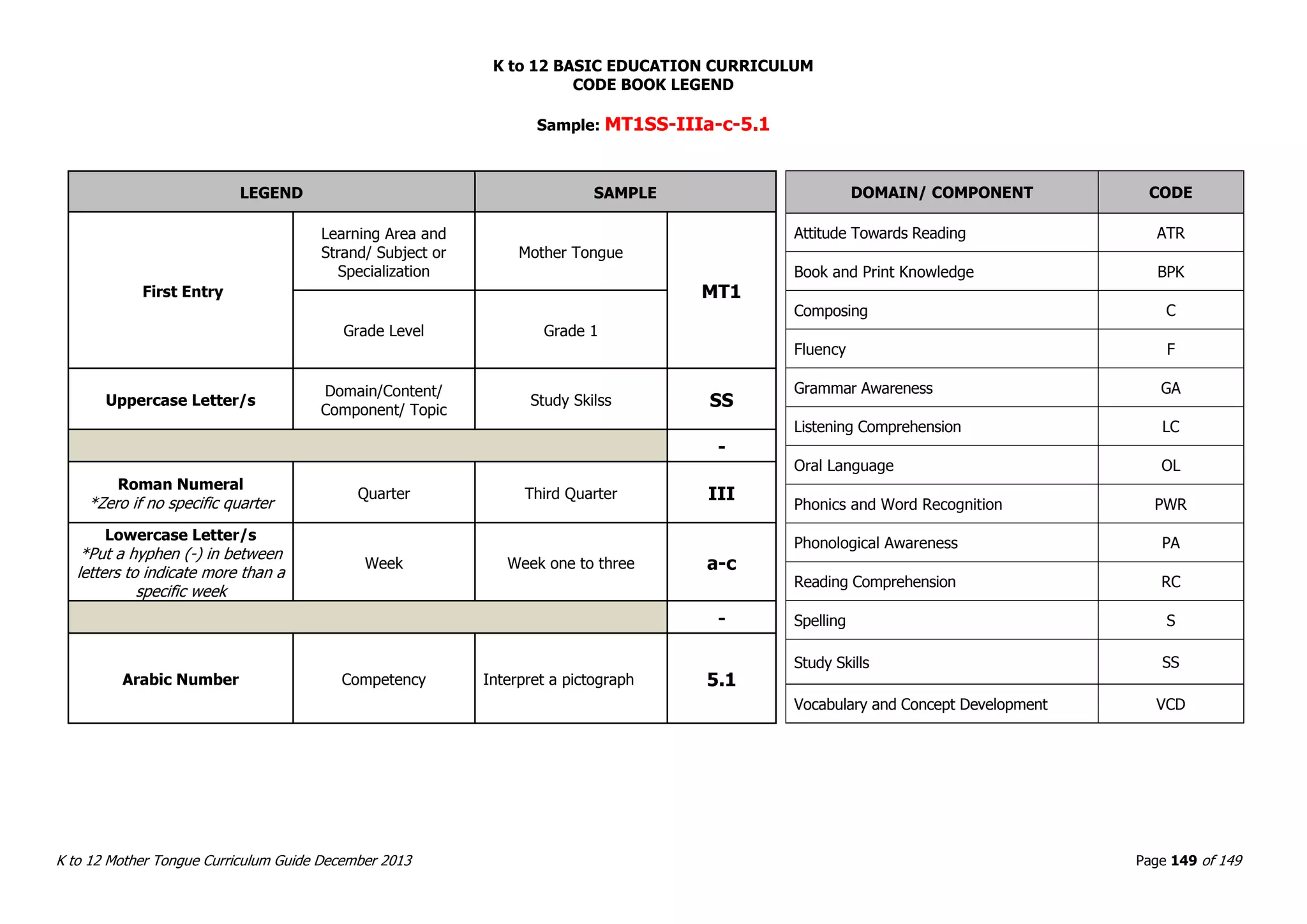 K to 12 BASIC EDUCATION CURRICULUM
K to 12 Mother Tongue Curriculum Guide December 2013 Page 149 of 149
CODE BOOK LEGEND
Sample: MT1SS-IIIa-c-5.1
LEGEND SAMPLE
First Entry
Learning Area and
Strand/ Subject or
Specialization
Mother Tongue
MT1
Grade Level Grade 1
Uppercase Letter/s
Domain/Content/
Component/ Topic
Study Skilss SS
-
Roman Numeral
*Zero if no specific quarter
Quarter Third Quarter III
Lowercase Letter/s
*Put a hyphen (-) in between
letters to indicate more than a
specific week
Week Week one to three a-c
-
Arabic Number Competency Interpret a pictograph 5.1
DOMAIN/ COMPONENT CODE
Attitude Towards Reading ATR
Book and Print Knowledge BPK
Composing C
Fluency F
Grammar Awareness GA
Listening Comprehension LC
Oral Language OL
Phonics and Word Recognition PWR
Phonological Awareness PA
Reading Comprehension RC
Spelling S
Study Skills SS
Vocabulary and Concept Development VCD
 
