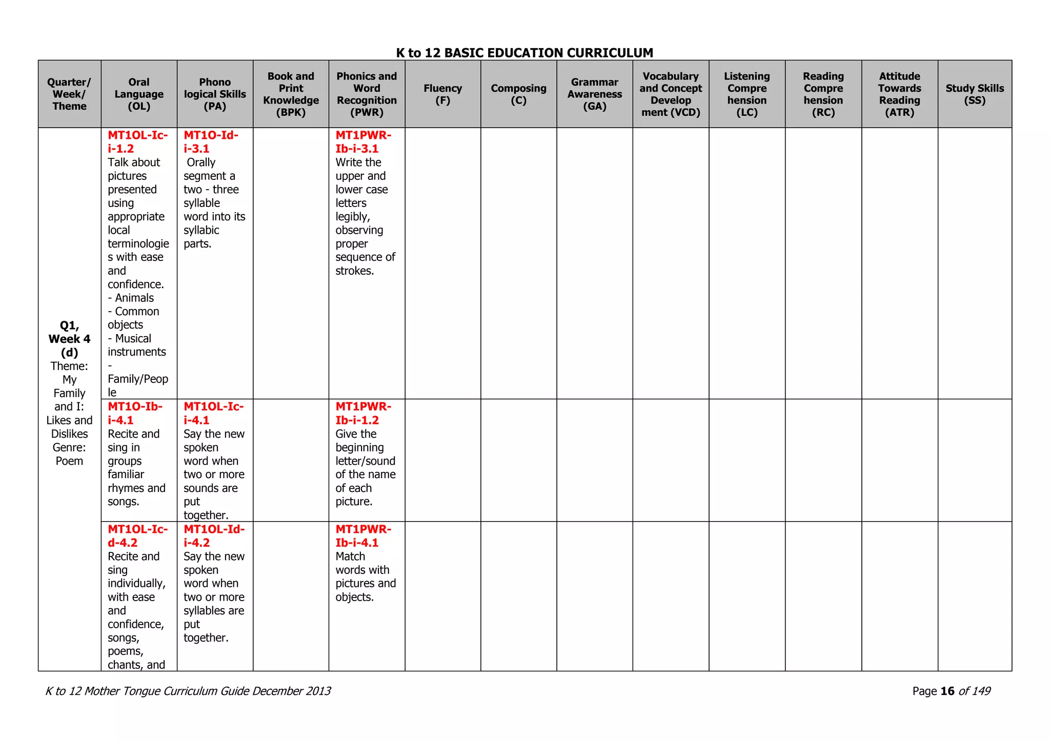 K to 12 BASIC EDUCATION CURRICULUM
K to 12 Mother Tongue Curriculum Guide December 2013 Page 16 of 149
Quarter/
Week/
Theme
Oral
Language
(OL)
Phono
logical Skills
(PA)
Book and
Print
Knowledge
(BPK)
Phonics and
Word
Recognition
(PWR)
Fluency
(F)
Composing
(C)
Grammar
Awareness
(GA)
Vocabulary
and Concept
Develop
ment (VCD)
Listening
Compre
hension
(LC)
Reading
Compre
hension
(RC)
Attitude
Towards
Reading
(ATR)
Study Skills
(SS)
Q1,
Week 4
(d)
Theme:
My
Family
and I:
Likes and
Dislikes
Genre:
Poem
MT1OL-Ic-
i-1.2
Talk about
pictures
presented
using
appropriate
local
terminologie
s with ease
and
confidence.
- Animals
- Common
objects
- Musical
instruments
-
Family/Peop
le
MT1O-Id-
i-3.1
Orally
segment a
two - three
syllable
word into its
syllabic
parts.
MT1PWR-
Ib-i-3.1
Write the
upper and
lower case
letters
legibly,
observing
proper
sequence of
strokes.
MT1O-Ib-
i-4.1
Recite and
sing in
groups
familiar
rhymes and
songs.
MT1OL-Ic-
i-4.1
Say the new
spoken
word when
two or more
sounds are
put
together.
MT1PWR-
Ib-i-1.2
Give the
beginning
letter/sound
of the name
of each
picture.
MT1OL-Ic-
d-4.2
Recite and
sing
individually,
with ease
and
confidence,
songs,
poems,
chants, and
MT1OL-Id-
i-4.2
Say the new
spoken
word when
two or more
syllables are
put
together.
MT1PWR-
Ib-i-4.1
Match
words with
pictures and
objects.
 
