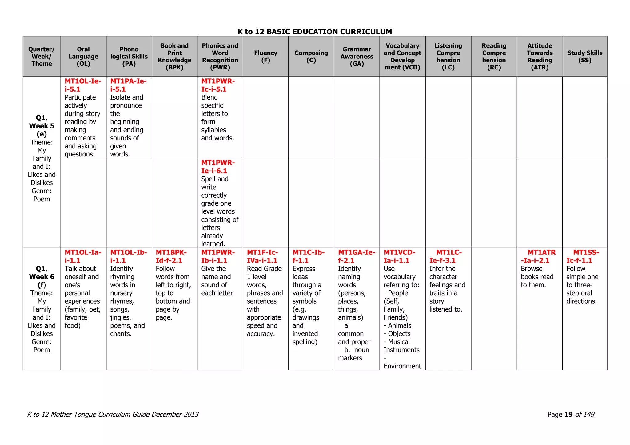 K to 12 BASIC EDUCATION CURRICULUM
K to 12 Mother Tongue Curriculum Guide December 2013 Page 19 of 149
Quarter/
Week/
Theme
Oral
Language
(OL)
Phono
logical Skills
(PA)
Book and
Print
Knowledge
(BPK)
Phonics and
Word
Recognition
(PWR)
Fluency
(F)
Composing
(C)
Grammar
Awareness
(GA)
Vocabulary
and Concept
Develop
ment (VCD)
Listening
Compre
hension
(LC)
Reading
Compre
hension
(RC)
Attitude
Towards
Reading
(ATR)
Study Skills
(SS)
Q1,
Week 5
(e)
Theme:
My
Family
and I:
Likes and
Dislikes
Genre:
Poem
MT1OL-Ie-
i-5.1
Participate
actively
during story
reading by
making
comments
and asking
questions.
MT1PA-Ie-
i-5.1
Isolate and
pronounce
the
beginning
and ending
sounds of
given
words.
MT1PWR-
Ic-i-5.1
Blend
specific
letters to
form
syllables
and words.
MT1PWR-
Ie-i-6.1
Spell and
write
correctly
grade one
level words
consisting of
letters
already
learned.
Q1,
Week 6
(f)
Theme:
My
Family
and I:
Likes and
Dislikes
Genre:
Poem
MT1OL-Ia-
i-1.1
Talk about
oneself and
one’s
personal
experiences
(family, pet,
favorite
food)
MT1OL-Ib-
i-1.1
Identify
rhyming
words in
nursery
rhymes,
songs,
jingles,
poems, and
chants.
MT1BPK-
Id-f-2.1
Follow
words from
left to right,
top to
bottom and
page by
page.
MT1PWR-
Ib-i-1.1
Give the
name and
sound of
each letter
MT1F-Ic-
IVa-i-1.1
Read Grade
1 level
words,
phrases and
sentences
with
appropriate
speed and
accuracy.
MT1C-Ib-
f-1.1
Express
ideas
through a
variety of
symbols
(e.g.
drawings
and
invented
spelling)
MT1GA-Ie-
f-2.1
Identify
naming
words
(persons,
places,
things,
animals)
a.
common
and proper
b. noun
markers
MT1VCD-
Ia-i-1.1
Use
vocabulary
referring to:
- People
(Self,
Family,
Friends)
- Animals
- Objects
- Musical
Instruments
-
Environment
MT1LC-
Ie-f-3.1
Infer the
character
feelings and
traits in a
story
listened to.
MT1ATR
-Ia-i-2.1
Browse
books read
to them.
MT1SS-
Ic-f-1.1
Follow
simple one
to three-
step oral
directions.
 