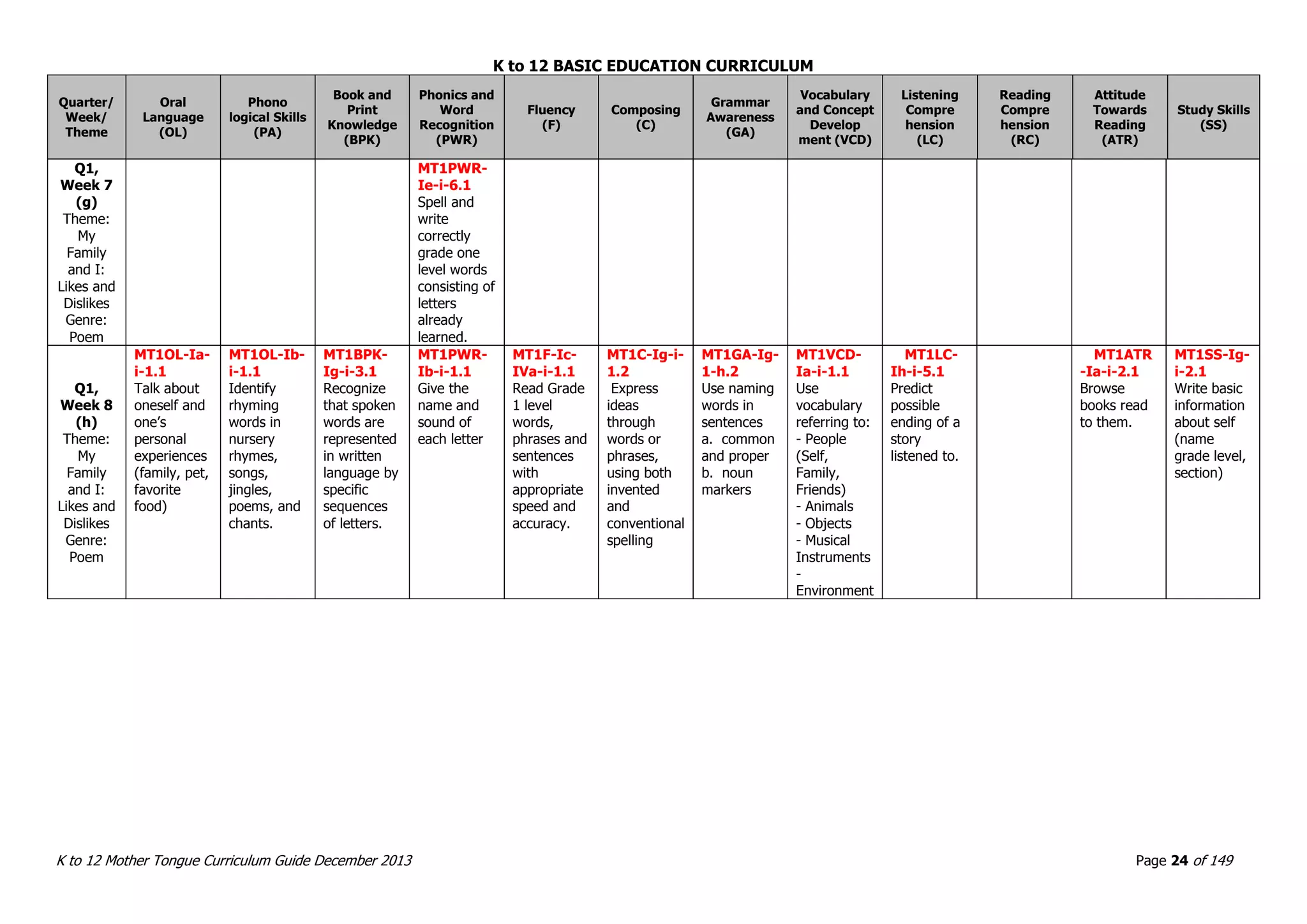 K to 12 BASIC EDUCATION CURRICULUM
K to 12 Mother Tongue Curriculum Guide December 2013 Page 24 of 149
Quarter/
Week/
Theme
Oral
Language
(OL)
Phono
logical Skills
(PA)
Book and
Print
Knowledge
(BPK)
Phonics and
Word
Recognition
(PWR)
Fluency
(F)
Composing
(C)
Grammar
Awareness
(GA)
Vocabulary
and Concept
Develop
ment (VCD)
Listening
Compre
hension
(LC)
Reading
Compre
hension
(RC)
Attitude
Towards
Reading
(ATR)
Study Skills
(SS)
Q1,
Week 7
(g)
Theme:
My
Family
and I:
Likes and
Dislikes
Genre:
Poem
MT1PWR-
Ie-i-6.1
Spell and
write
correctly
grade one
level words
consisting of
letters
already
learned.
Q1,
Week 8
(h)
Theme:
My
Family
and I:
Likes and
Dislikes
Genre:
Poem
MT1OL-Ia-
i-1.1
Talk about
oneself and
one’s
personal
experiences
(family, pet,
favorite
food)
MT1OL-Ib-
i-1.1
Identify
rhyming
words in
nursery
rhymes,
songs,
jingles,
poems, and
chants.
MT1BPK-
Ig-i-3.1
Recognize
that spoken
words are
represented
in written
language by
specific
sequences
of letters.
MT1PWR-
Ib-i-1.1
Give the
name and
sound of
each letter
MT1F-Ic-
IVa-i-1.1
Read Grade
1 level
words,
phrases and
sentences
with
appropriate
speed and
accuracy.
MT1C-Ig-i-
1.2
Express
ideas
through
words or
phrases,
using both
invented
and
conventional
spelling
MT1GA-Ig-
1-h.2
Use naming
words in
sentences
a. common
and proper
b. noun
markers
MT1VCD-
Ia-i-1.1
Use
vocabulary
referring to:
- People
(Self,
Family,
Friends)
- Animals
- Objects
- Musical
Instruments
-
Environment
MT1LC-
Ih-i-5.1
Predict
possible
ending of a
story
listened to.
MT1ATR
-Ia-i-2.1
Browse
books read
to them.
MT1SS-Ig-
i-2.1
Write basic
information
about self
(name
grade level,
section)
 