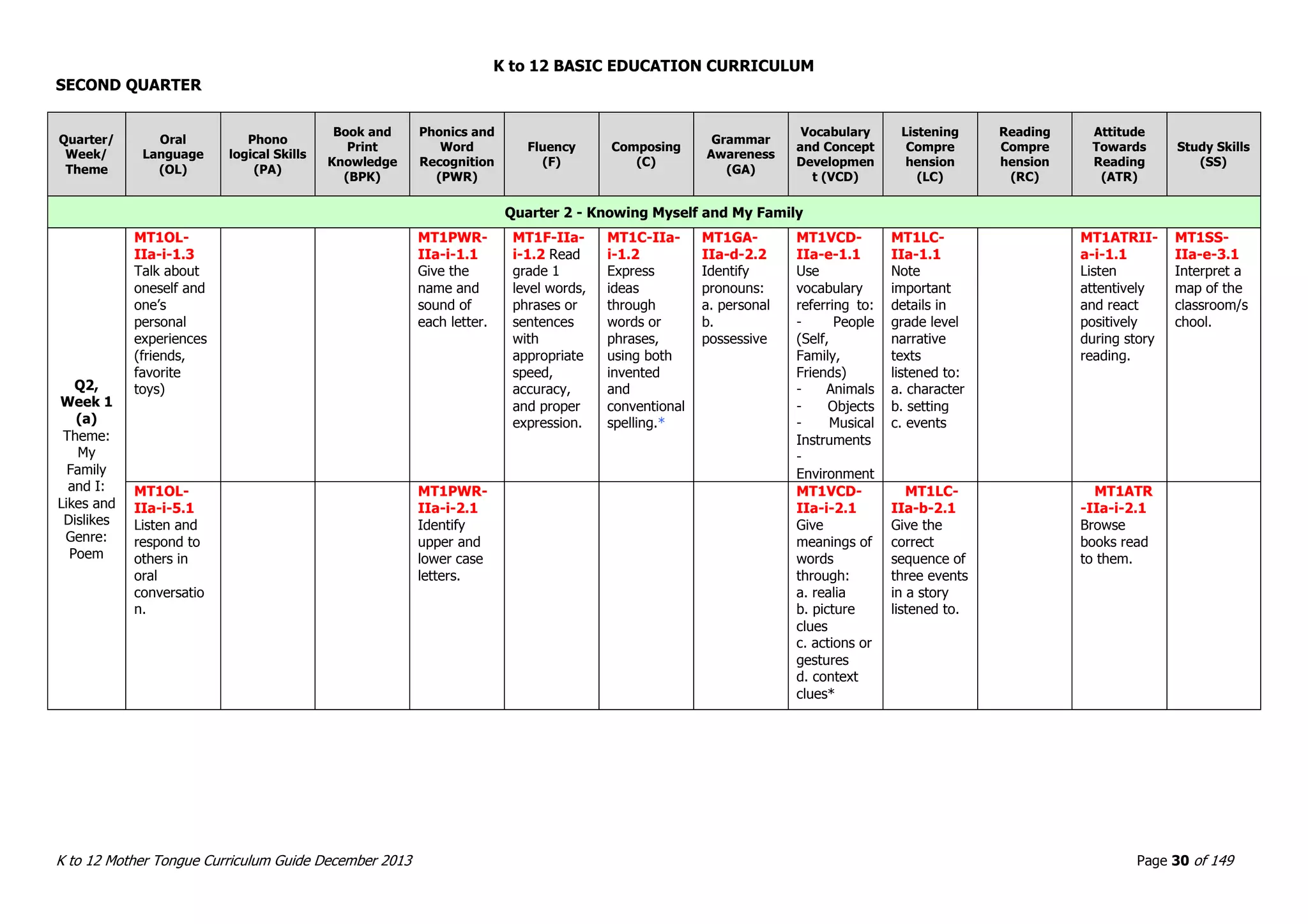 K to 12 BASIC EDUCATION CURRICULUM
K to 12 Mother Tongue Curriculum Guide December 2013 Page 30 of 149
SECOND QUARTER
Quarter/
Week/
Theme
Oral
Language
(OL)
Phono
logical Skills
(PA)
Book and
Print
Knowledge
(BPK)
Phonics and
Word
Recognition
(PWR)
Fluency
(F)
Composing
(C)
Grammar
Awareness
(GA)
Vocabulary
and Concept
Developmen
t (VCD)
Listening
Compre
hension
(LC)
Reading
Compre
hension
(RC)
Attitude
Towards
Reading
(ATR)
Study Skills
(SS)
Quarter 2 - Knowing Myself and My Family
Q2,
Week 1
(a)
Theme:
My
Family
and I:
Likes and
Dislikes
Genre:
Poem
MT1OL-
IIa-i-1.3
Talk about
oneself and
one’s
personal
experiences
(friends,
favorite
toys)
MT1PWR-
IIa-i-1.1
Give the
name and
sound of
each letter.
MT1F-IIa-
i-1.2 Read
grade 1
level words,
phrases or
sentences
with
appropriate
speed,
accuracy,
and proper
expression.
MT1C-IIa-
i-1.2
Express
ideas
through
words or
phrases,
using both
invented
and
conventional
spelling.*
MT1GA-
IIa-d-2.2
Identify
pronouns:
a. personal
b.
possessive
MT1VCD-
IIa-e-1.1
Use
vocabulary
referring to:
- People
(Self,
Family,
Friends)
- Animals
- Objects
- Musical
Instruments
-
Environment
MT1LC-
IIa-1.1
Note
important
details in
grade level
narrative
texts
listened to:
a. character
b. setting
c. events
MT1ATRII-
a-i-1.1
Listen
attentively
and react
positively
during story
reading.
MT1SS-
IIa-e-3.1
Interpret a
map of the
classroom/s
chool.
MT1OL-
IIa-i-5.1
Listen and
respond to
others in
oral
conversatio
n.
MT1PWR-
IIa-i-2.1
Identify
upper and
lower case
letters.
MT1VCD-
IIa-i-2.1
Give
meanings of
words
through:
a. realia
b. picture
clues
c. actions or
gestures
d. context
clues*
MT1LC-
IIa-b-2.1
Give the
correct
sequence of
three events
in a story
listened to.
MT1ATR
-IIa-i-2.1
Browse
books read
to them.
 