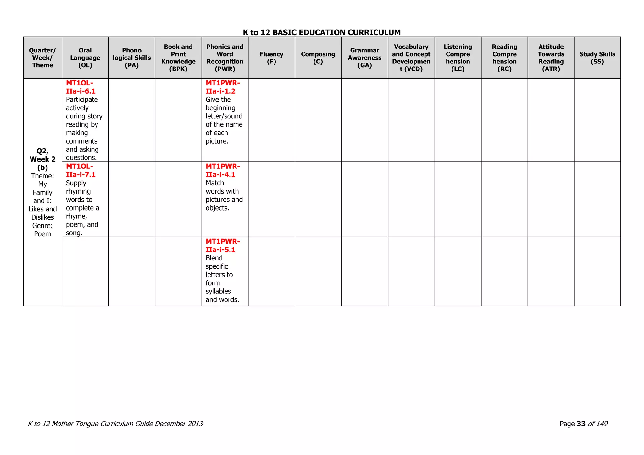 K to 12 BASIC EDUCATION CURRICULUM
K to 12 Mother Tongue Curriculum Guide December 2013 Page 33 of 149
Quarter/
Week/
Theme
Oral
Language
(OL)
Phono
logical Skills
(PA)
Book and
Print
Knowledge
(BPK)
Phonics and
Word
Recognition
(PWR)
Fluency
(F)
Composing
(C)
Grammar
Awareness
(GA)
Vocabulary
and Concept
Developmen
t (VCD)
Listening
Compre
hension
(LC)
Reading
Compre
hension
(RC)
Attitude
Towards
Reading
(ATR)
Study Skills
(SS)
Q2,
Week 2
(b)
Theme:
My
Family
and I:
Likes and
Dislikes
Genre:
Poem
MT1OL-
IIa-i-6.1
Participate
actively
during story
reading by
making
comments
and asking
questions.
MT1PWR-
IIa-i-1.2
Give the
beginning
letter/sound
of the name
of each
picture.
MT1OL-
IIa-i-7.1
Supply
rhyming
words to
complete a
rhyme,
poem, and
song.
MT1PWR-
IIa-i-4.1
Match
words with
pictures and
objects.
MT1PWR-
IIa-i-5.1
Blend
specific
letters to
form
syllables
and words.
 