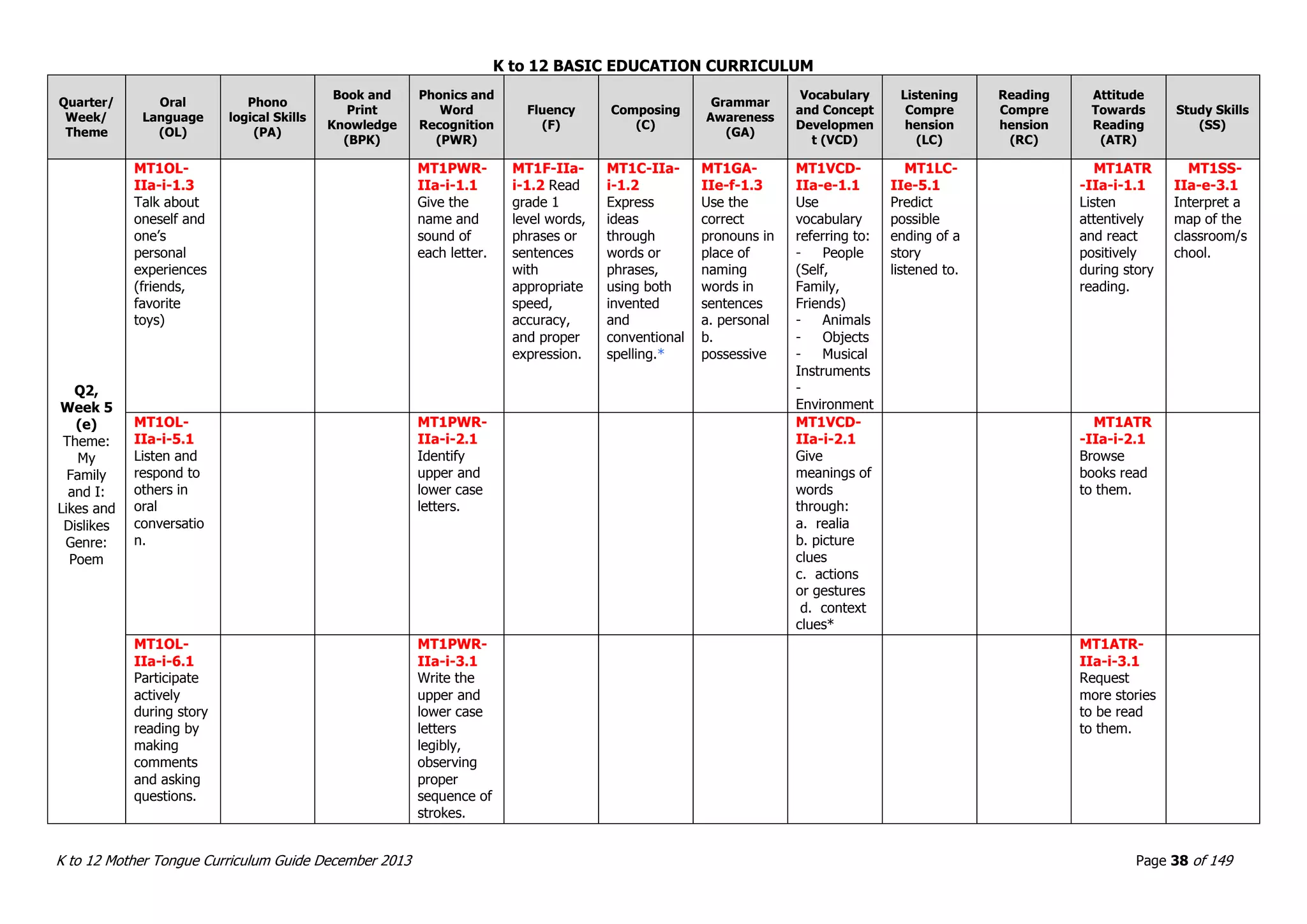 K to 12 BASIC EDUCATION CURRICULUM
K to 12 Mother Tongue Curriculum Guide December 2013 Page 38 of 149
Quarter/
Week/
Theme
Oral
Language
(OL)
Phono
logical Skills
(PA)
Book and
Print
Knowledge
(BPK)
Phonics and
Word
Recognition
(PWR)
Fluency
(F)
Composing
(C)
Grammar
Awareness
(GA)
Vocabulary
and Concept
Developmen
t (VCD)
Listening
Compre
hension
(LC)
Reading
Compre
hension
(RC)
Attitude
Towards
Reading
(ATR)
Study Skills
(SS)
Q2,
Week 5
(e)
Theme:
My
Family
and I:
Likes and
Dislikes
Genre:
Poem
MT1OL-
IIa-i-1.3
Talk about
oneself and
one’s
personal
experiences
(friends,
favorite
toys)
MT1PWR-
IIa-i-1.1
Give the
name and
sound of
each letter.
MT1F-IIa-
i-1.2 Read
grade 1
level words,
phrases or
sentences
with
appropriate
speed,
accuracy,
and proper
expression.
MT1C-IIa-
i-1.2
Express
ideas
through
words or
phrases,
using both
invented
and
conventional
spelling.*
MT1GA-
IIe-f-1.3
Use the
correct
pronouns in
place of
naming
words in
sentences
a. personal
b.
possessive
MT1VCD-
IIa-e-1.1
Use
vocabulary
referring to:
- People
(Self,
Family,
Friends)
- Animals
- Objects
- Musical
Instruments
-
Environment
MT1LC-
IIe-5.1
Predict
possible
ending of a
story
listened to.
MT1ATR
-IIa-i-1.1
Listen
attentively
and react
positively
during story
reading.
MT1SS-
IIa-e-3.1
Interpret a
map of the
classroom/s
chool.
MT1OL-
IIa-i-5.1
Listen and
respond to
others in
oral
conversatio
n.
MT1PWR-
IIa-i-2.1
Identify
upper and
lower case
letters.
MT1VCD-
IIa-i-2.1
Give
meanings of
words
through:
a. realia
b. picture
clues
c. actions
or gestures
d. context
clues*
MT1ATR
-IIa-i-2.1
Browse
books read
to them.
MT1OL-
IIa-i-6.1
Participate
actively
during story
reading by
making
comments
and asking
questions.
MT1PWR-
IIa-i-3.1
Write the
upper and
lower case
letters
legibly,
observing
proper
sequence of
strokes.
MT1ATR-
IIa-i-3.1
Request
more stories
to be read
to them.
 