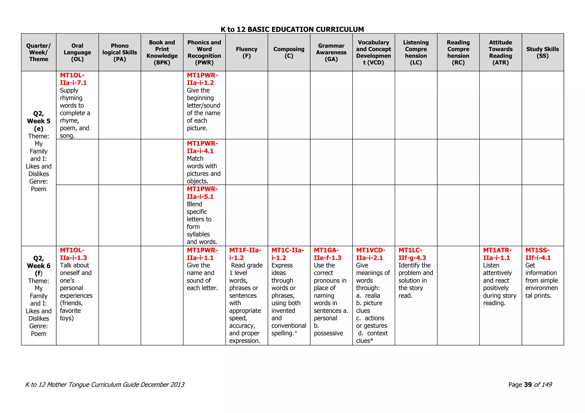 K to 12 BASIC EDUCATION CURRICULUM
K to 12 Mother Tongue Curriculum Guide December 2013 Page 39 of 149
Quarter/
Week/
Theme
Oral
Language
(OL)
Phono
logical Skills
(PA)
Book and
Print
Knowledge
(BPK)
Phonics and
Word
Recognition
(PWR)
Fluency
(F)
Composing
(C)
Grammar
Awareness
(GA)
Vocabulary
and Concept
Developmen
t (VCD)
Listening
Compre
hension
(LC)
Reading
Compre
hension
(RC)
Attitude
Towards
Reading
(ATR)
Study Skills
(SS)
Q2,
Week 5
(e)
Theme:
My
Family
and I:
Likes and
Dislikes
Genre:
Poem
MT1OL-
IIa-i-7.1
Supply
rhyming
words to
complete a
rhyme,
poem, and
song.
MT1PWR-
IIa-i-1.2
Give the
beginning
letter/sound
of the name
of each
picture.
MT1PWR-
IIa-i-4.1
Match
words with
pictures and
objects.
MT1PWR-
IIa-i-5.1
Blend
specific
letters to
form
syllables
and words.
Q2,
Week 6
(f)
Theme:
My
Family
and I:
Likes and
Dislikes
Genre:
Poem
MT1OL-
IIa-i-1.3
Talk about
oneself and
one’s
personal
experiences
(friends,
favorite
toys)
MT1PWR-
IIa-i-1.1
Give the
name and
sound of
each letter.
MT1F-IIa-
i-1.2
Read grade
1 level
words,
phrases or
sentences
with
appropriate
speed,
accuracy,
and proper
expression.
MT1C-IIa-
i-1.2
Express
ideas
through
words or
phrases,
using both
invented
and
conventional
spelling.*
MT1GA-
IIe-f-1.3
Use the
correct
pronouns in
place of
naming
words in
sentences a.
personal
b.
possessive
MT1VCD-
IIa-i-2.1
Give
meanings of
words
through:
a. realia
b. picture
clues
c. actions
or gestures
d. context
clues*
MT1LC-
IIf-g-4.3
Identify the
problem and
solution in
the story
read.
MT1ATR-
IIa-i-1.1
Listen
attentively
and react
positively
during story
reading.
MT1SS-
IIf-i-4.1
Get
information
from simple
environmen
tal prints.
 