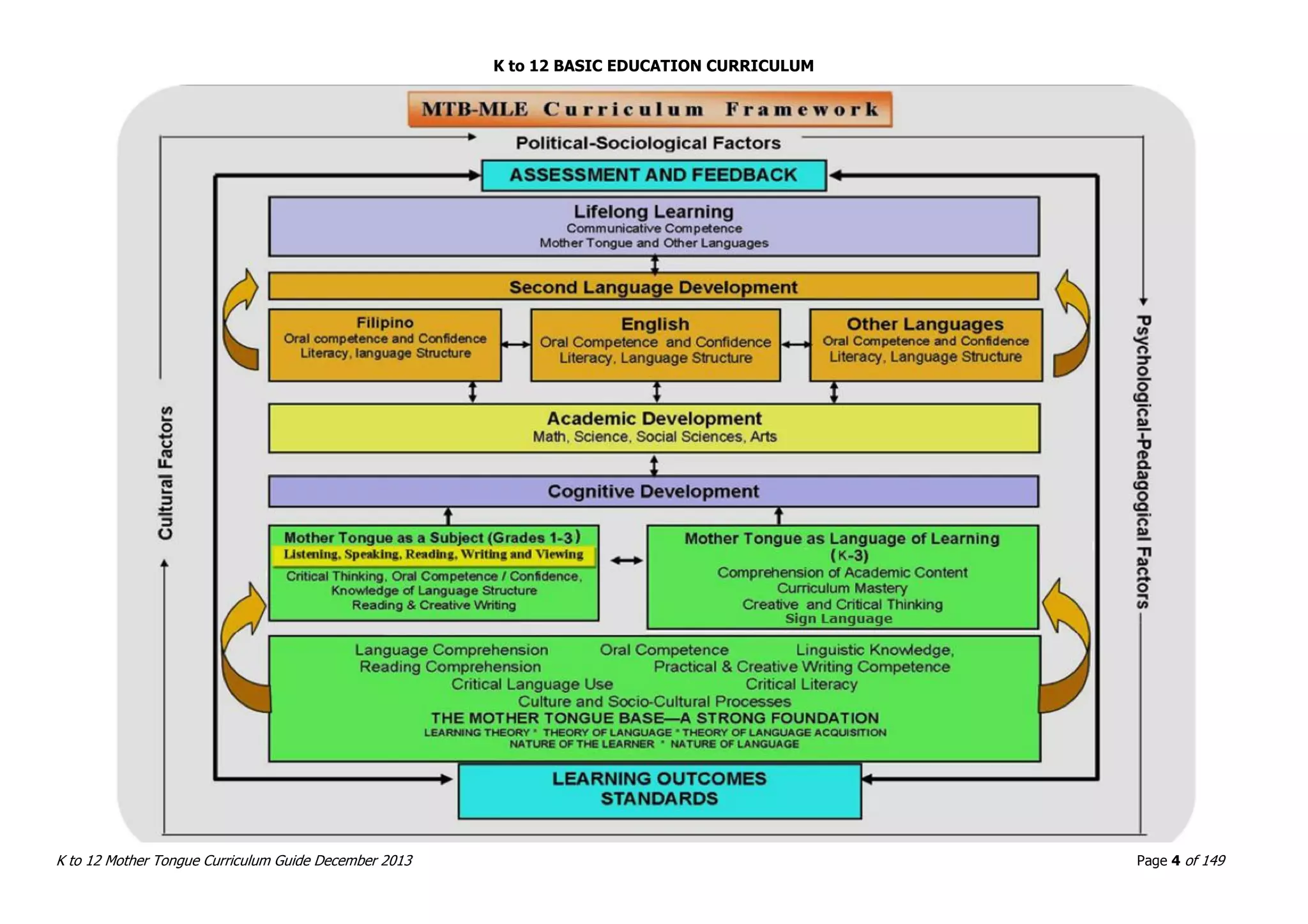 K to 12 BASIC EDUCATION CURRICULUM
K to 12 Mother Tongue Curriculum Guide December 2013 Page 4 of 149
 