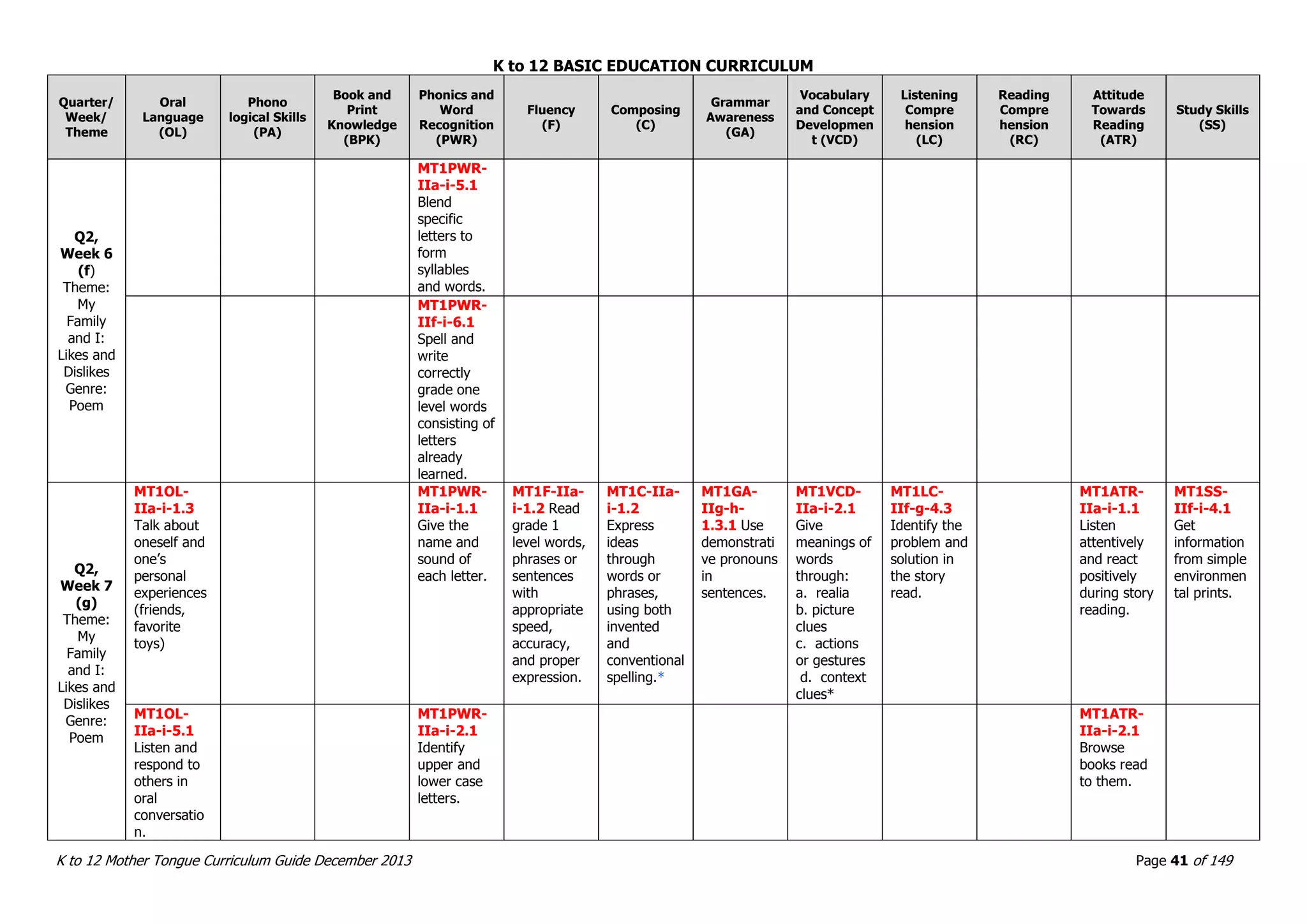K to 12 BASIC EDUCATION CURRICULUM
K to 12 Mother Tongue Curriculum Guide December 2013 Page 41 of 149
Quarter/
Week/
Theme
Oral
Language
(OL)
Phono
logical Skills
(PA)
Book and
Print
Knowledge
(BPK)
Phonics and
Word
Recognition
(PWR)
Fluency
(F)
Composing
(C)
Grammar
Awareness
(GA)
Vocabulary
and Concept
Developmen
t (VCD)
Listening
Compre
hension
(LC)
Reading
Compre
hension
(RC)
Attitude
Towards
Reading
(ATR)
Study Skills
(SS)
Q2,
Week 6
(f)
Theme:
My
Family
and I:
Likes and
Dislikes
Genre:
Poem
MT1PWR-
IIa-i-5.1
Blend
specific
letters to
form
syllables
and words.
MT1PWR-
IIf-i-6.1
Spell and
write
correctly
grade one
level words
consisting of
letters
already
learned.
Q2,
Week 7
(g)
Theme:
My
Family
and I:
Likes and
Dislikes
Genre:
Poem
MT1OL-
IIa-i-1.3
Talk about
oneself and
one’s
personal
experiences
(friends,
favorite
toys)
MT1PWR-
IIa-i-1.1
Give the
name and
sound of
each letter.
MT1F-IIa-
i-1.2 Read
grade 1
level words,
phrases or
sentences
with
appropriate
speed,
accuracy,
and proper
expression.
MT1C-IIa-
i-1.2
Express
ideas
through
words or
phrases,
using both
invented
and
conventional
spelling.*
MT1GA-
IIg-h-
1.3.1 Use
demonstrati
ve pronouns
in
sentences.
MT1VCD-
IIa-i-2.1
Give
meanings of
words
through:
a. realia
b. picture
clues
c. actions
or gestures
d. context
clues*
MT1LC-
IIf-g-4.3
Identify the
problem and
solution in
the story
read.
MT1ATR-
IIa-i-1.1
Listen
attentively
and react
positively
during story
reading.
MT1SS-
IIf-i-4.1
Get
information
from simple
environmen
tal prints.
MT1OL-
IIa-i-5.1
Listen and
respond to
others in
oral
conversatio
n.
MT1PWR-
IIa-i-2.1
Identify
upper and
lower case
letters.
MT1ATR-
IIa-i-2.1
Browse
books read
to them.
 
