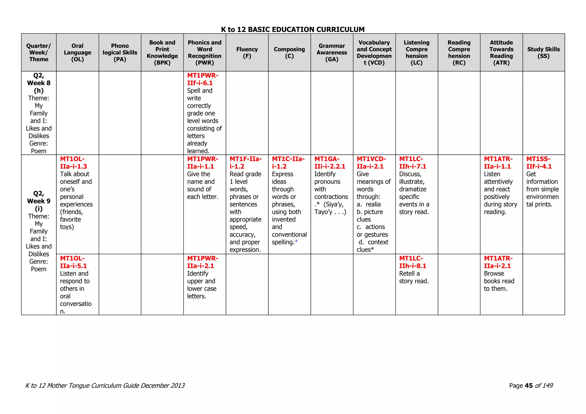 K to 12 BASIC EDUCATION CURRICULUM
K to 12 Mother Tongue Curriculum Guide December 2013 Page 45 of 149
Quarter/
Week/
Theme
Oral
Language
(OL)
Phono
logical Skills
(PA)
Book and
Print
Knowledge
(BPK)
Phonics and
Word
Recognition
(PWR)
Fluency
(F)
Composing
(C)
Grammar
Awareness
(GA)
Vocabulary
and Concept
Developmen
t (VCD)
Listening
Compre
hension
(LC)
Reading
Compre
hension
(RC)
Attitude
Towards
Reading
(ATR)
Study Skills
(SS)
Q2,
Week 8
(h)
Theme:
My
Family
and I:
Likes and
Dislikes
Genre:
Poem
MT1PWR-
IIf-i-6.1
Spell and
write
correctly
grade one
level words
consisting of
letters
already
learned.
Q2,
Week 9
(i)
Theme:
My
Family
and I:
Likes and
Dislikes
Genre:
Poem
MT1OL-
IIa-i-1.3
Talk about
oneself and
one’s
personal
experiences
(friends,
favorite
toys)
MT1PWR-
IIa-i-1.1
Give the
name and
sound of
each letter.
MT1F-IIa-
i-1.2
Read grade
1 level
words,
phrases or
sentences
with
appropriate
speed,
accuracy,
and proper
expression.
MT1C-IIa-
i-1.2
Express
ideas
through
words or
phrases,
using both
invented
and
conventional
spelling.*
MT1GA-
IIi-i-2.2.1
Identify
pronouns
with
contractions
.* (Siya’y,
Tayo’y . . .)
MT1VCD-
IIa-i-2.1
Give
meanings of
words
through:
a. realia
b. picture
clues
c. actions
or gestures
d. context
clues*
MT1LC-
IIh-i-7.1
Discuss,
illustrate,
dramatize
specific
events in a
story read.
MT1ATR-
IIa-i-1.1
Listen
attentively
and react
positively
during story
reading.
MT1SS-
IIf-i-4.1
Get
information
from simple
environmen
tal prints.
MT1OL-
IIa-i-5.1
Listen and
respond to
others in
oral
conversatio
n.
MT1PWR-
IIa-i-2.1
Identify
upper and
lower case
letters.
MT1LC-
IIh-i-8.1
Retell a
story read.
MT1ATR-
IIa-i-2.1
Browse
books read
to them.
 