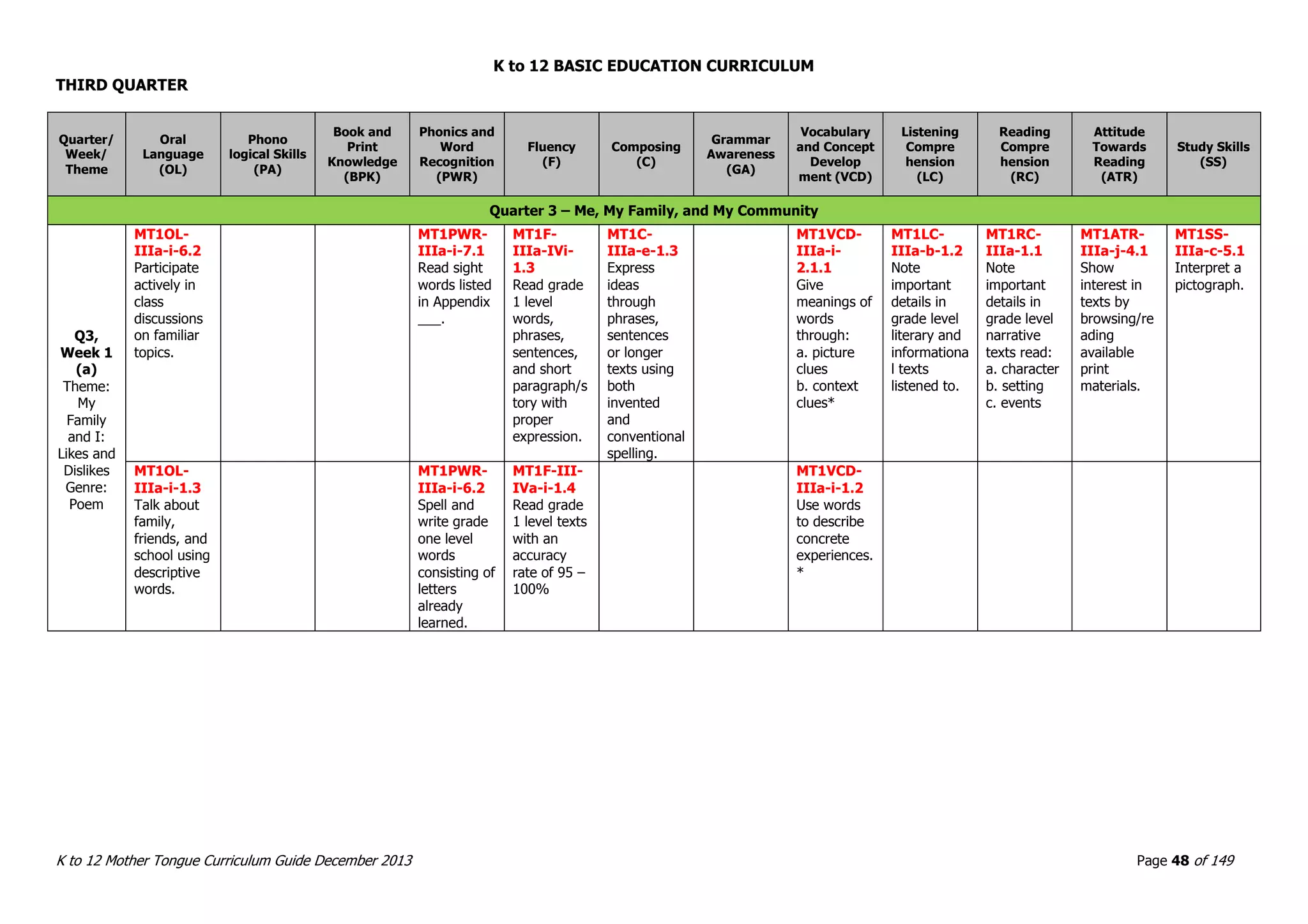 K to 12 BASIC EDUCATION CURRICULUM
K to 12 Mother Tongue Curriculum Guide December 2013 Page 48 of 149
THIRD QUARTER
Quarter/
Week/
Theme
Oral
Language
(OL)
Phono
logical Skills
(PA)
Book and
Print
Knowledge
(BPK)
Phonics and
Word
Recognition
(PWR)
Fluency
(F)
Composing
(C)
Grammar
Awareness
(GA)
Vocabulary
and Concept
Develop
ment (VCD)
Listening
Compre
hension
(LC)
Reading
Compre
hension
(RC)
Attitude
Towards
Reading
(ATR)
Study Skills
(SS)
Quarter 3 – Me, My Family, and My Community
Q3,
Week 1
(a)
Theme:
My
Family
and I:
Likes and
Dislikes
Genre:
Poem
MT1OL-
IIIa-i-6.2
Participate
actively in
class
discussions
on familiar
topics.
MT1PWR-
IIIa-i-7.1
Read sight
words listed
in Appendix
___.
MT1F-
IIIa-IVi-
1.3
Read grade
1 level
words,
phrases,
sentences,
and short
paragraph/s
tory with
proper
expression.
MT1C-
IIIa-e-1.3
Express
ideas
through
phrases,
sentences
or longer
texts using
both
invented
and
conventional
spelling.
MT1VCD-
IIIa-i-
2.1.1
Give
meanings of
words
through:
a. picture
clues
b. context
clues*
MT1LC-
IIIa-b-1.2
Note
important
details in
grade level
literary and
informationa
l texts
listened to.
MT1RC-
IIIa-1.1
Note
important
details in
grade level
narrative
texts read:
a. character
b. setting
c. events
MT1ATR-
IIIa-j-4.1
Show
interest in
texts by
browsing/re
ading
available
print
materials.
MT1SS-
IIIa-c-5.1
Interpret a
pictograph.
MT1OL-
IIIa-i-1.3
Talk about
family,
friends, and
school using
descriptive
words.
MT1PWR-
IIIa-i-6.2
Spell and
write grade
one level
words
consisting of
letters
already
learned.
MT1F-III-
IVa-i-1.4
Read grade
1 level texts
with an
accuracy
rate of 95 –
100%
MT1VCD-
IIIa-i-1.2
Use words
to describe
concrete
experiences.
*
 