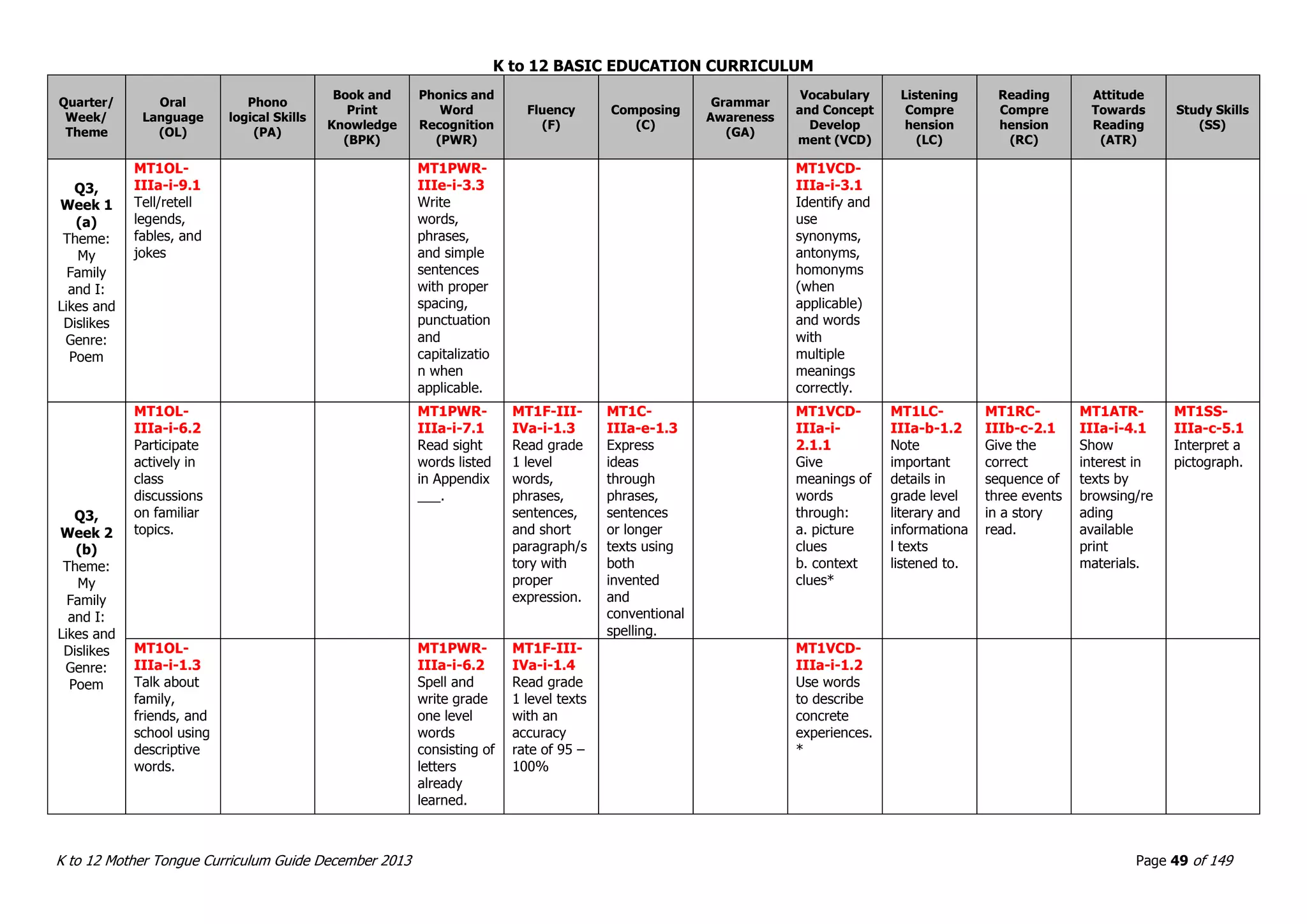 K to 12 BASIC EDUCATION CURRICULUM
K to 12 Mother Tongue Curriculum Guide December 2013 Page 49 of 149
Quarter/
Week/
Theme
Oral
Language
(OL)
Phono
logical Skills
(PA)
Book and
Print
Knowledge
(BPK)
Phonics and
Word
Recognition
(PWR)
Fluency
(F)
Composing
(C)
Grammar
Awareness
(GA)
Vocabulary
and Concept
Develop
ment (VCD)
Listening
Compre
hension
(LC)
Reading
Compre
hension
(RC)
Attitude
Towards
Reading
(ATR)
Study Skills
(SS)
Q3,
Week 1
(a)
Theme:
My
Family
and I:
Likes and
Dislikes
Genre:
Poem
MT1OL-
IIIa-i-9.1
Tell/retell
legends,
fables, and
jokes
MT1PWR-
IIIe-i-3.3
Write
words,
phrases,
and simple
sentences
with proper
spacing,
punctuation
and
capitalizatio
n when
applicable.
MT1VCD-
IIIa-i-3.1
Identify and
use
synonyms,
antonyms,
homonyms
(when
applicable)
and words
with
multiple
meanings
correctly.
Q3,
Week 2
(b)
Theme:
My
Family
and I:
Likes and
Dislikes
Genre:
Poem
MT1OL-
IIIa-i-6.2
Participate
actively in
class
discussions
on familiar
topics.
MT1PWR-
IIIa-i-7.1
Read sight
words listed
in Appendix
___.
MT1F-III-
IVa-i-1.3
Read grade
1 level
words,
phrases,
sentences,
and short
paragraph/s
tory with
proper
expression.
MT1C-
IIIa-e-1.3
Express
ideas
through
phrases,
sentences
or longer
texts using
both
invented
and
conventional
spelling.
MT1VCD-
IIIa-i-
2.1.1
Give
meanings of
words
through:
a. picture
clues
b. context
clues*
MT1LC-
IIIa-b-1.2
Note
important
details in
grade level
literary and
informationa
l texts
listened to.
MT1RC-
IIIb-c-2.1
Give the
correct
sequence of
three events
in a story
read.
MT1ATR-
IIIa-i-4.1
Show
interest in
texts by
browsing/re
ading
available
print
materials.
MT1SS-
IIIa-c-5.1
Interpret a
pictograph.
MT1OL-
IIIa-i-1.3
Talk about
family,
friends, and
school using
descriptive
words.
MT1PWR-
IIIa-i-6.2
Spell and
write grade
one level
words
consisting of
letters
already
learned.
MT1F-III-
IVa-i-1.4
Read grade
1 level texts
with an
accuracy
rate of 95 –
100%
MT1VCD-
IIIa-i-1.2
Use words
to describe
concrete
experiences.
*
 