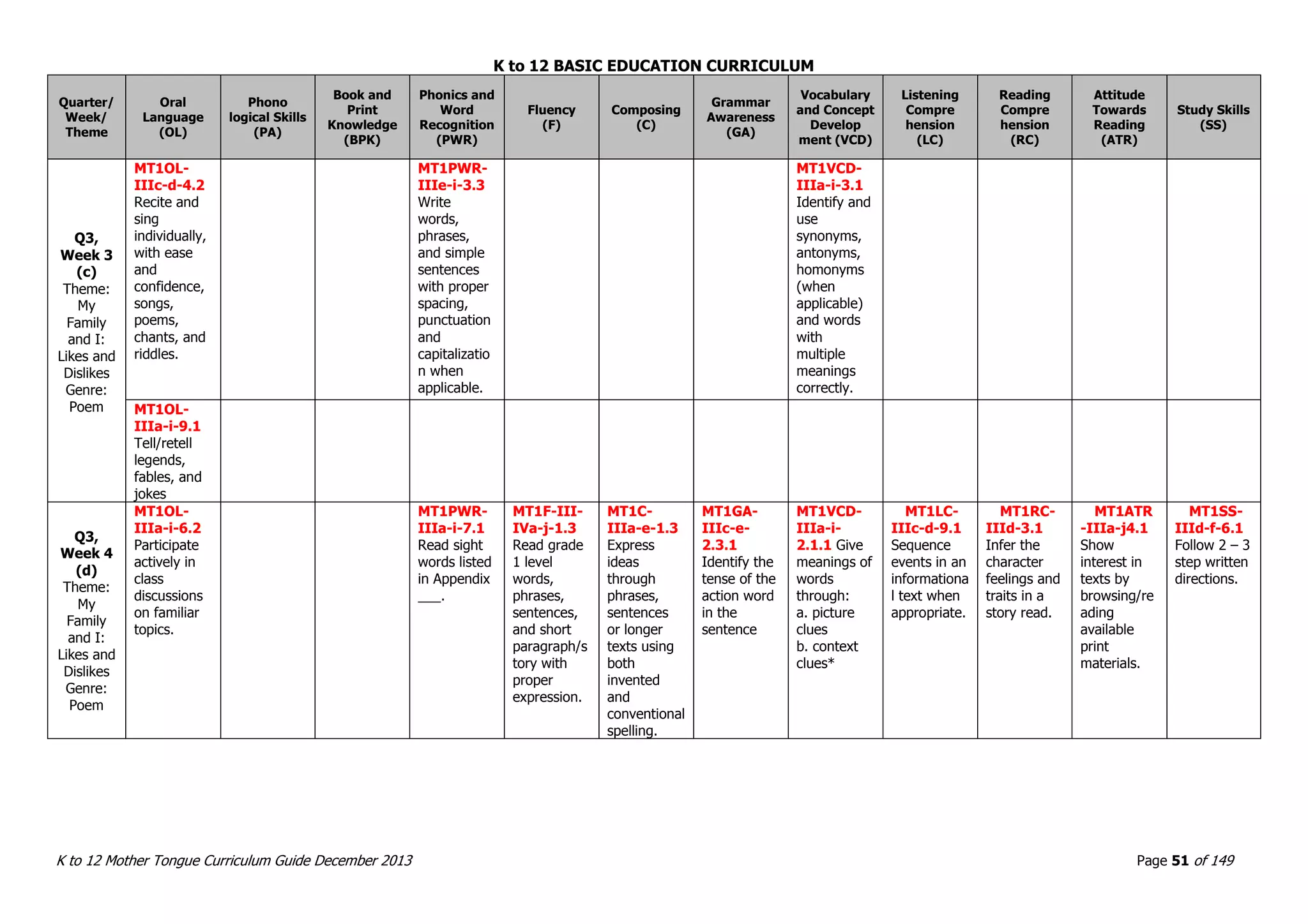 K to 12 BASIC EDUCATION CURRICULUM
K to 12 Mother Tongue Curriculum Guide December 2013 Page 51 of 149
Quarter/
Week/
Theme
Oral
Language
(OL)
Phono
logical Skills
(PA)
Book and
Print
Knowledge
(BPK)
Phonics and
Word
Recognition
(PWR)
Fluency
(F)
Composing
(C)
Grammar
Awareness
(GA)
Vocabulary
and Concept
Develop
ment (VCD)
Listening
Compre
hension
(LC)
Reading
Compre
hension
(RC)
Attitude
Towards
Reading
(ATR)
Study Skills
(SS)
Q3,
Week 3
(c)
Theme:
My
Family
and I:
Likes and
Dislikes
Genre:
Poem
MT1OL-
IIIc-d-4.2
Recite and
sing
individually,
with ease
and
confidence,
songs,
poems,
chants, and
riddles.
MT1PWR-
IIIe-i-3.3
Write
words,
phrases,
and simple
sentences
with proper
spacing,
punctuation
and
capitalizatio
n when
applicable.
MT1VCD-
IIIa-i-3.1
Identify and
use
synonyms,
antonyms,
homonyms
(when
applicable)
and words
with
multiple
meanings
correctly.
MT1OL-
IIIa-i-9.1
Tell/retell
legends,
fables, and
jokes
Q3,
Week 4
(d)
Theme:
My
Family
and I:
Likes and
Dislikes
Genre:
Poem
MT1OL-
IIIa-i-6.2
Participate
actively in
class
discussions
on familiar
topics.
MT1PWR-
IIIa-i-7.1
Read sight
words listed
in Appendix
___.
MT1F-III-
IVa-j-1.3
Read grade
1 level
words,
phrases,
sentences,
and short
paragraph/s
tory with
proper
expression.
MT1C-
IIIa-e-1.3
Express
ideas
through
phrases,
sentences
or longer
texts using
both
invented
and
conventional
spelling.
MT1GA-
IIIc-e-
2.3.1
Identify the
tense of the
action word
in the
sentence
MT1VCD-
IIIa-i-
2.1.1 Give
meanings of
words
through:
a. picture
clues
b. context
clues*
MT1LC-
IIIc-d-9.1
Sequence
events in an
informationa
l text when
appropriate.
MT1RC-
IIId-3.1
Infer the
character
feelings and
traits in a
story read.
MT1ATR
-IIIa-j4.1
Show
interest in
texts by
browsing/re
ading
available
print
materials.
MT1SS-
IIId-f-6.1
Follow 2 – 3
step written
directions.
 