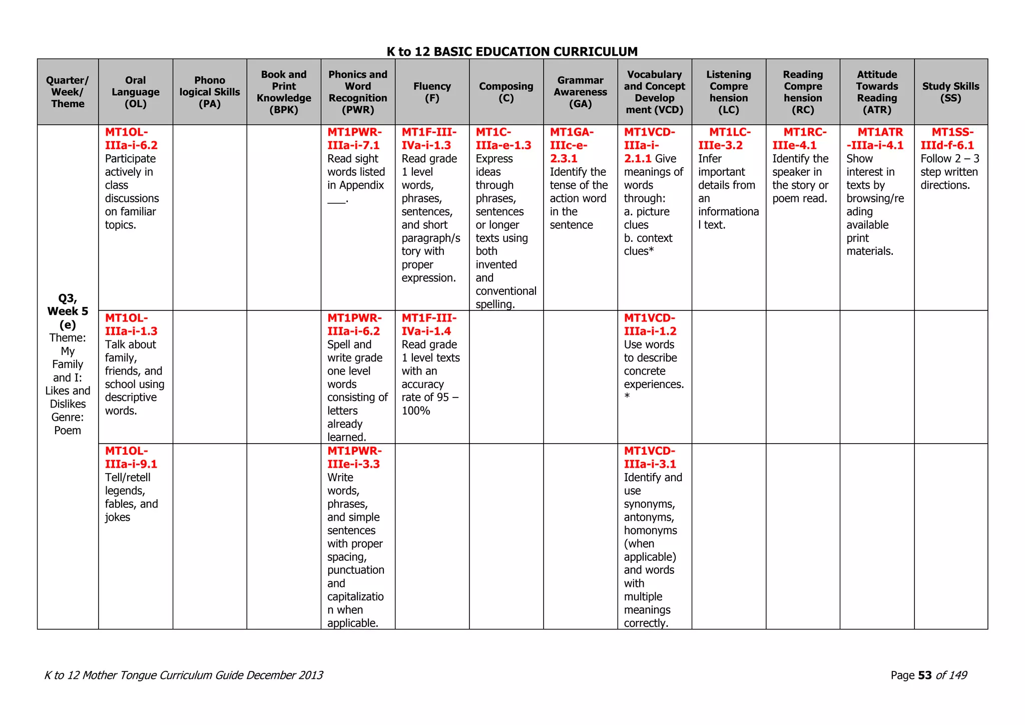 K to 12 BASIC EDUCATION CURRICULUM
K to 12 Mother Tongue Curriculum Guide December 2013 Page 53 of 149
Quarter/
Week/
Theme
Oral
Language
(OL)
Phono
logical Skills
(PA)
Book and
Print
Knowledge
(BPK)
Phonics and
Word
Recognition
(PWR)
Fluency
(F)
Composing
(C)
Grammar
Awareness
(GA)
Vocabulary
and Concept
Develop
ment (VCD)
Listening
Compre
hension
(LC)
Reading
Compre
hension
(RC)
Attitude
Towards
Reading
(ATR)
Study Skills
(SS)
Q3,
Week 5
(e)
Theme:
My
Family
and I:
Likes and
Dislikes
Genre:
Poem
MT1OL-
IIIa-i-6.2
Participate
actively in
class
discussions
on familiar
topics.
MT1PWR-
IIIa-i-7.1
Read sight
words listed
in Appendix
___.
MT1F-III-
IVa-i-1.3
Read grade
1 level
words,
phrases,
sentences,
and short
paragraph/s
tory with
proper
expression.
MT1C-
IIIa-e-1.3
Express
ideas
through
phrases,
sentences
or longer
texts using
both
invented
and
conventional
spelling.
MT1GA-
IIIc-e-
2.3.1
Identify the
tense of the
action word
in the
sentence
MT1VCD-
IIIa-i-
2.1.1 Give
meanings of
words
through:
a. picture
clues
b. context
clues*
MT1LC-
IIIe-3.2
Infer
important
details from
an
informationa
l text.
MT1RC-
IIIe-4.1
Identify the
speaker in
the story or
poem read.
MT1ATR
-IIIa-i-4.1
Show
interest in
texts by
browsing/re
ading
available
print
materials.
MT1SS-
IIId-f-6.1
Follow 2 – 3
step written
directions.
MT1OL-
IIIa-i-1.3
Talk about
family,
friends, and
school using
descriptive
words.
MT1PWR-
IIIa-i-6.2
Spell and
write grade
one level
words
consisting of
letters
already
learned.
MT1F-III-
IVa-i-1.4
Read grade
1 level texts
with an
accuracy
rate of 95 –
100%
MT1VCD-
IIIa-i-1.2
Use words
to describe
concrete
experiences.
*
MT1OL-
IIIa-i-9.1
Tell/retell
legends,
fables, and
jokes
MT1PWR-
IIIe-i-3.3
Write
words,
phrases,
and simple
sentences
with proper
spacing,
punctuation
and
capitalizatio
n when
applicable.
MT1VCD-
IIIa-i-3.1
Identify and
use
synonyms,
antonyms,
homonyms
(when
applicable)
and words
with
multiple
meanings
correctly.
 