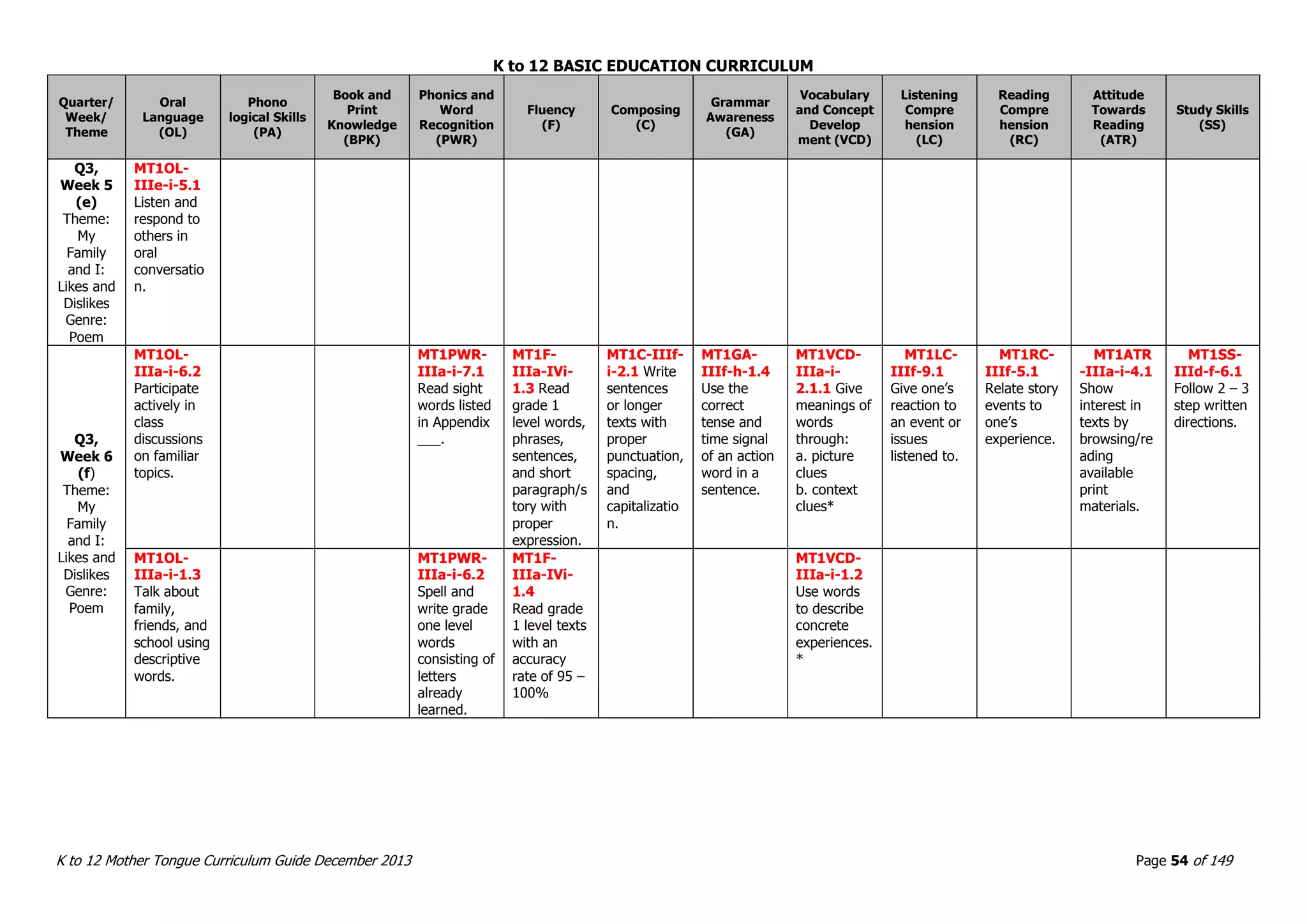 K to 12 BASIC EDUCATION CURRICULUM
K to 12 Mother Tongue Curriculum Guide December 2013 Page 54 of 149
Quarter/
Week/
Theme
Oral
Language
(OL)
Phono
logical Skills
(PA)
Book and
Print
Knowledge
(BPK)
Phonics and
Word
Recognition
(PWR)
Fluency
(F)
Composing
(C)
Grammar
Awareness
(GA)
Vocabulary
and Concept
Develop
ment (VCD)
Listening
Compre
hension
(LC)
Reading
Compre
hension
(RC)
Attitude
Towards
Reading
(ATR)
Study Skills
(SS)
Q3,
Week 5
(e)
Theme:
My
Family
and I:
Likes and
Dislikes
Genre:
Poem
MT1OL-
IIIe-i-5.1
Listen and
respond to
others in
oral
conversatio
n.
Q3,
Week 6
(f)
Theme:
My
Family
and I:
Likes and
Dislikes
Genre:
Poem
MT1OL-
IIIa-i-6.2
Participate
actively in
class
discussions
on familiar
topics.
MT1PWR-
IIIa-i-7.1
Read sight
words listed
in Appendix
___.
MT1F-
IIIa-IVi-
1.3 Read
grade 1
level words,
phrases,
sentences,
and short
paragraph/s
tory with
proper
expression.
MT1C-IIIf-
i-2.1 Write
sentences
or longer
texts with
proper
punctuation,
spacing,
and
capitalizatio
n.
MT1GA-
IIIf-h-1.4
Use the
correct
tense and
time signal
of an action
word in a
sentence.
MT1VCD-
IIIa-i-
2.1.1 Give
meanings of
words
through:
a. picture
clues
b. context
clues*
MT1LC-
IIIf-9.1
Give one’s
reaction to
an event or
issues
listened to.
MT1RC-
IIIf-5.1
Relate story
events to
one’s
experience.
MT1ATR
-IIIa-i-4.1
Show
interest in
texts by
browsing/re
ading
available
print
materials.
MT1SS-
IIId-f-6.1
Follow 2 – 3
step written
directions.
MT1OL-
IIIa-i-1.3
Talk about
family,
friends, and
school using
descriptive
words.
MT1PWR-
IIIa-i-6.2
Spell and
write grade
one level
words
consisting of
letters
already
learned.
MT1F-
IIIa-IVi-
1.4
Read grade
1 level texts
with an
accuracy
rate of 95 –
100%
MT1VCD-
IIIa-i-1.2
Use words
to describe
concrete
experiences.
*
 