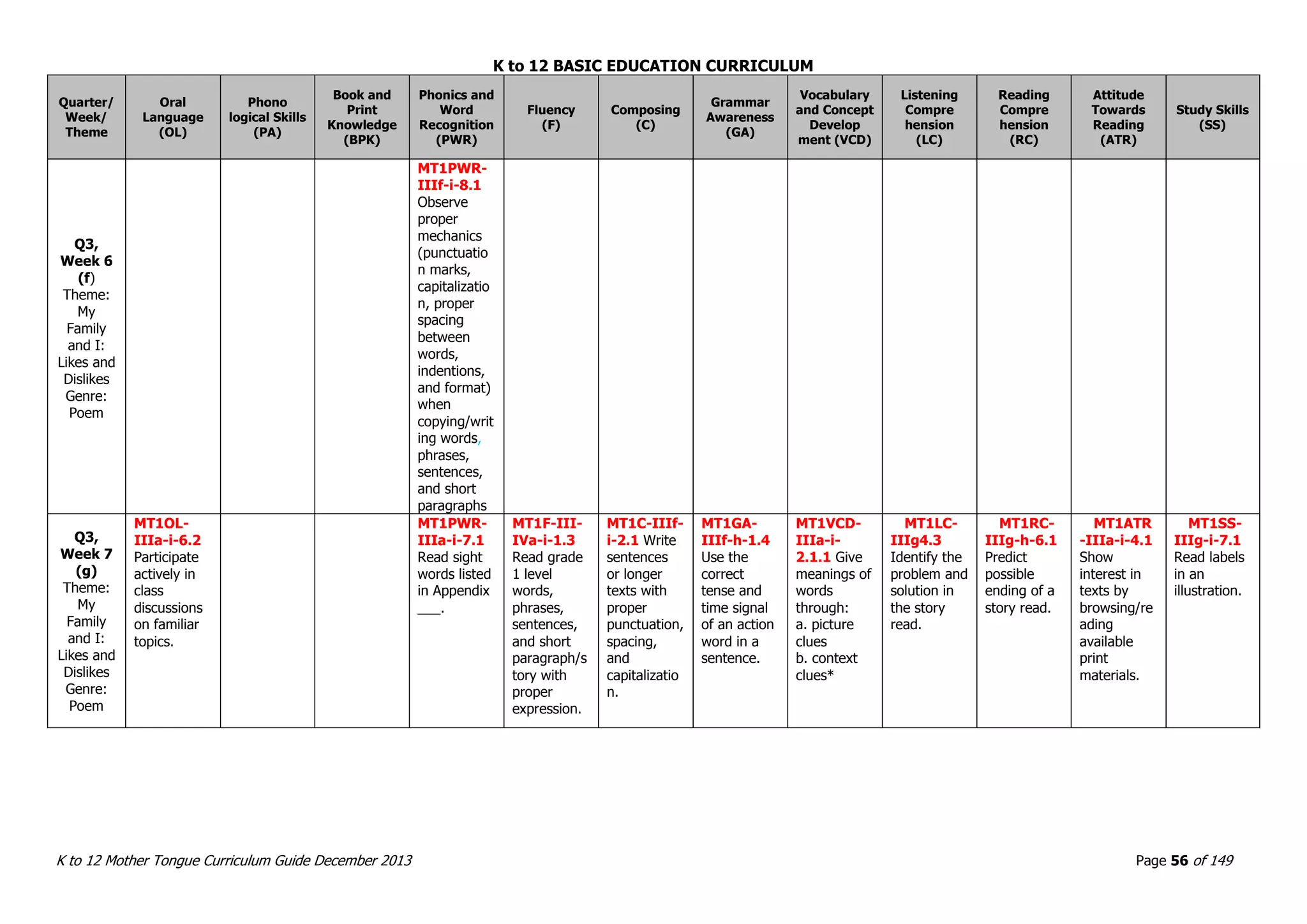 K to 12 BASIC EDUCATION CURRICULUM
K to 12 Mother Tongue Curriculum Guide December 2013 Page 56 of 149
Quarter/
Week/
Theme
Oral
Language
(OL)
Phono
logical Skills
(PA)
Book and
Print
Knowledge
(BPK)
Phonics and
Word
Recognition
(PWR)
Fluency
(F)
Composing
(C)
Grammar
Awareness
(GA)
Vocabulary
and Concept
Develop
ment (VCD)
Listening
Compre
hension
(LC)
Reading
Compre
hension
(RC)
Attitude
Towards
Reading
(ATR)
Study Skills
(SS)
Q3,
Week 6
(f)
Theme:
My
Family
and I:
Likes and
Dislikes
Genre:
Poem
MT1PWR-
IIIf-i-8.1
Observe
proper
mechanics
(punctuatio
n marks,
capitalizatio
n, proper
spacing
between
words,
indentions,
and format)
when
copying/writ
ing words,
phrases,
sentences,
and short
paragraphs
Q3,
Week 7
(g)
Theme:
My
Family
and I:
Likes and
Dislikes
Genre:
Poem
MT1OL-
IIIa-i-6.2
Participate
actively in
class
discussions
on familiar
topics.
MT1PWR-
IIIa-i-7.1
Read sight
words listed
in Appendix
___.
MT1F-III-
IVa-i-1.3
Read grade
1 level
words,
phrases,
sentences,
and short
paragraph/s
tory with
proper
expression.
MT1C-IIIf-
i-2.1 Write
sentences
or longer
texts with
proper
punctuation,
spacing,
and
capitalizatio
n.
MT1GA-
IIIf-h-1.4
Use the
correct
tense and
time signal
of an action
word in a
sentence.
MT1VCD-
IIIa-i-
2.1.1 Give
meanings of
words
through:
a. picture
clues
b. context
clues*
MT1LC-
IIIg4.3
Identify the
problem and
solution in
the story
read.
MT1RC-
IIIg-h-6.1
Predict
possible
ending of a
story read.
MT1ATR
-IIIa-i-4.1
Show
interest in
texts by
browsing/re
ading
available
print
materials.
MT1SS-
IIIg-i-7.1
Read labels
in an
illustration.
 