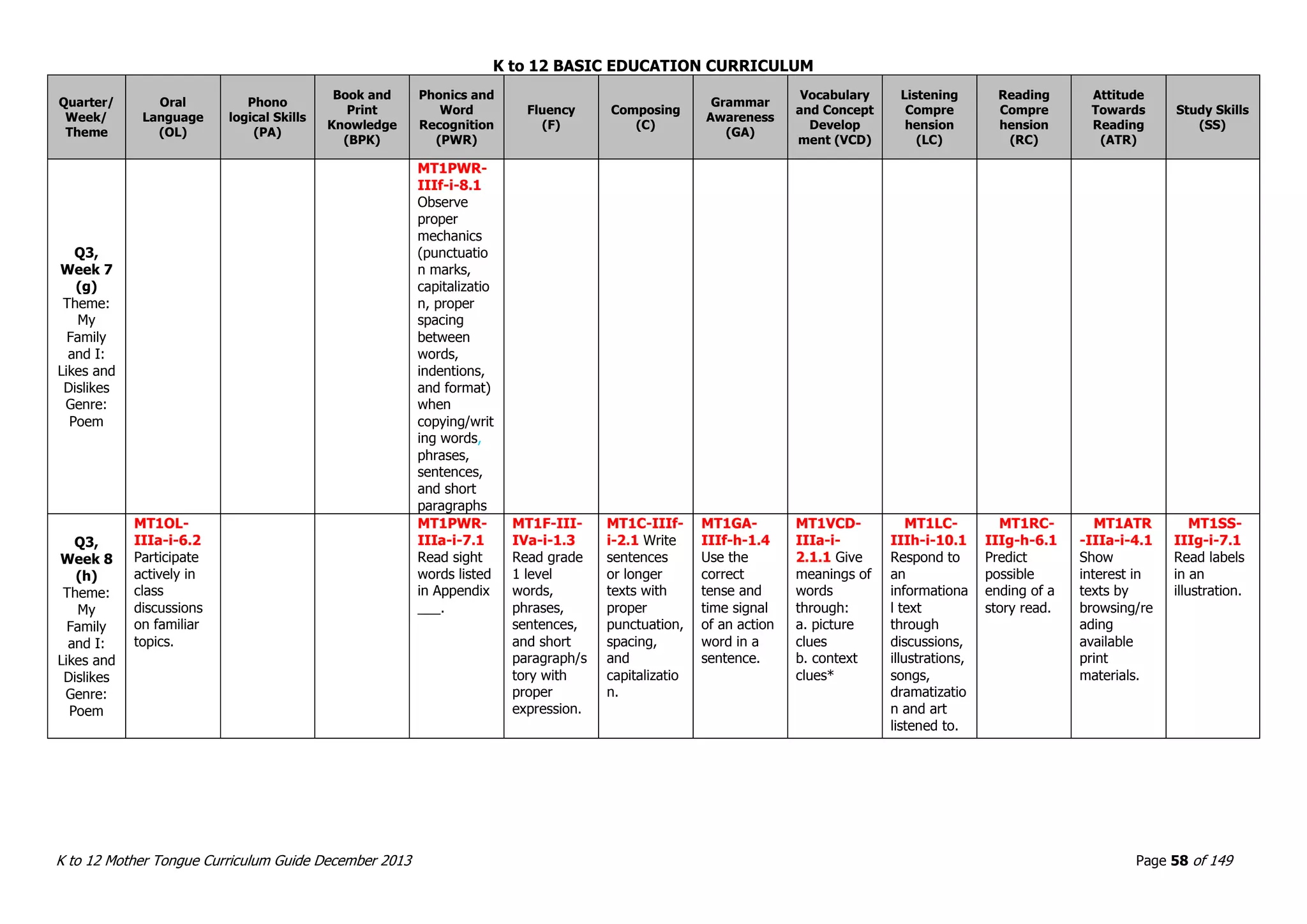 K to 12 BASIC EDUCATION CURRICULUM
K to 12 Mother Tongue Curriculum Guide December 2013 Page 58 of 149
Quarter/
Week/
Theme
Oral
Language
(OL)
Phono
logical Skills
(PA)
Book and
Print
Knowledge
(BPK)
Phonics and
Word
Recognition
(PWR)
Fluency
(F)
Composing
(C)
Grammar
Awareness
(GA)
Vocabulary
and Concept
Develop
ment (VCD)
Listening
Compre
hension
(LC)
Reading
Compre
hension
(RC)
Attitude
Towards
Reading
(ATR)
Study Skills
(SS)
Q3,
Week 7
(g)
Theme:
My
Family
and I:
Likes and
Dislikes
Genre:
Poem
MT1PWR-
IIIf-i-8.1
Observe
proper
mechanics
(punctuatio
n marks,
capitalizatio
n, proper
spacing
between
words,
indentions,
and format)
when
copying/writ
ing words,
phrases,
sentences,
and short
paragraphs
Q3,
Week 8
(h)
Theme:
My
Family
and I:
Likes and
Dislikes
Genre:
Poem
MT1OL-
IIIa-i-6.2
Participate
actively in
class
discussions
on familiar
topics.
MT1PWR-
IIIa-i-7.1
Read sight
words listed
in Appendix
___.
MT1F-III-
IVa-i-1.3
Read grade
1 level
words,
phrases,
sentences,
and short
paragraph/s
tory with
proper
expression.
MT1C-IIIf-
i-2.1 Write
sentences
or longer
texts with
proper
punctuation,
spacing,
and
capitalizatio
n.
MT1GA-
IIIf-h-1.4
Use the
correct
tense and
time signal
of an action
word in a
sentence.
MT1VCD-
IIIa-i-
2.1.1 Give
meanings of
words
through:
a. picture
clues
b. context
clues*
MT1LC-
IIIh-i-10.1
Respond to
an
informationa
l text
through
discussions,
illustrations,
songs,
dramatizatio
n and art
listened to.
MT1RC-
IIIg-h-6.1
Predict
possible
ending of a
story read.
MT1ATR
-IIIa-i-4.1
Show
interest in
texts by
browsing/re
ading
available
print
materials.
MT1SS-
IIIg-i-7.1
Read labels
in an
illustration.
 
