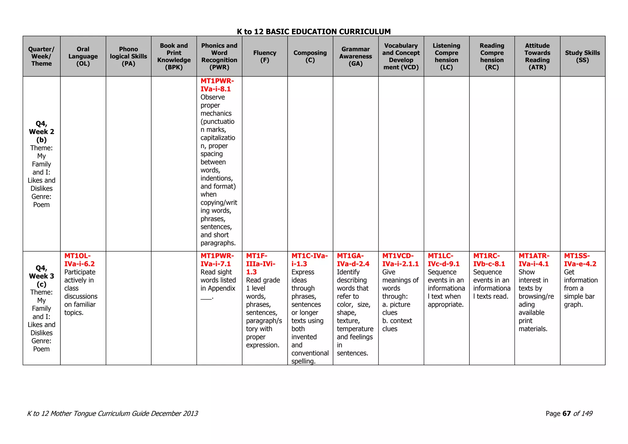 K to 12 BASIC EDUCATION CURRICULUM
K to 12 Mother Tongue Curriculum Guide December 2013 Page 67 of 149
Quarter/
Week/
Theme
Oral
Language
(OL)
Phono
logical Skills
(PA)
Book and
Print
Knowledge
(BPK)
Phonics and
Word
Recognition
(PWR)
Fluency
(F)
Composing
(C)
Grammar
Awareness
(GA)
Vocabulary
and Concept
Develop
ment (VCD)
Listening
Compre
hension
(LC)
Reading
Compre
hension
(RC)
Attitude
Towards
Reading
(ATR)
Study Skills
(SS)
Q4,
Week 2
(b)
Theme:
My
Family
and I:
Likes and
Dislikes
Genre:
Poem
MT1PWR-
IVa-i-8.1
Observe
proper
mechanics
(punctuatio
n marks,
capitalizatio
n, proper
spacing
between
words,
indentions,
and format)
when
copying/writ
ing words,
phrases,
sentences,
and short
paragraphs.
Q4,
Week 3
(c)
Theme:
My
Family
and I:
Likes and
Dislikes
Genre:
Poem
MT1OL-
IVa-i-6.2
Participate
actively in
class
discussions
on familiar
topics.
MT1PWR-
IVa-i-7.1
Read sight
words listed
in Appendix
___.
MT1F-
IIIa-IVi-
1.3
Read grade
1 level
words,
phrases,
sentences,
paragraph/s
tory with
proper
expression.
MT1C-IVa-
i-1.3
Express
ideas
through
phrases,
sentences
or longer
texts using
both
invented
and
conventional
spelling.
MT1GA-
IVa-d-2.4
Identify
describing
words that
refer to
color, size,
shape,
texture,
temperature
and feelings
in
sentences.
MT1VCD-
IVa-i-2.1.1
Give
meanings of
words
through:
a. picture
clues
b. context
clues
MT1LC-
IVc-d-9.1
Sequence
events in an
informationa
l text when
appropriate.
MT1RC-
IVb-c-8.1
Sequence
events in an
informationa
l texts read.
MT1ATR-
IVa-i-4.1
Show
interest in
texts by
browsing/re
ading
available
print
materials.
MT1SS-
IVa-e-4.2
Get
information
from a
simple bar
graph.
 