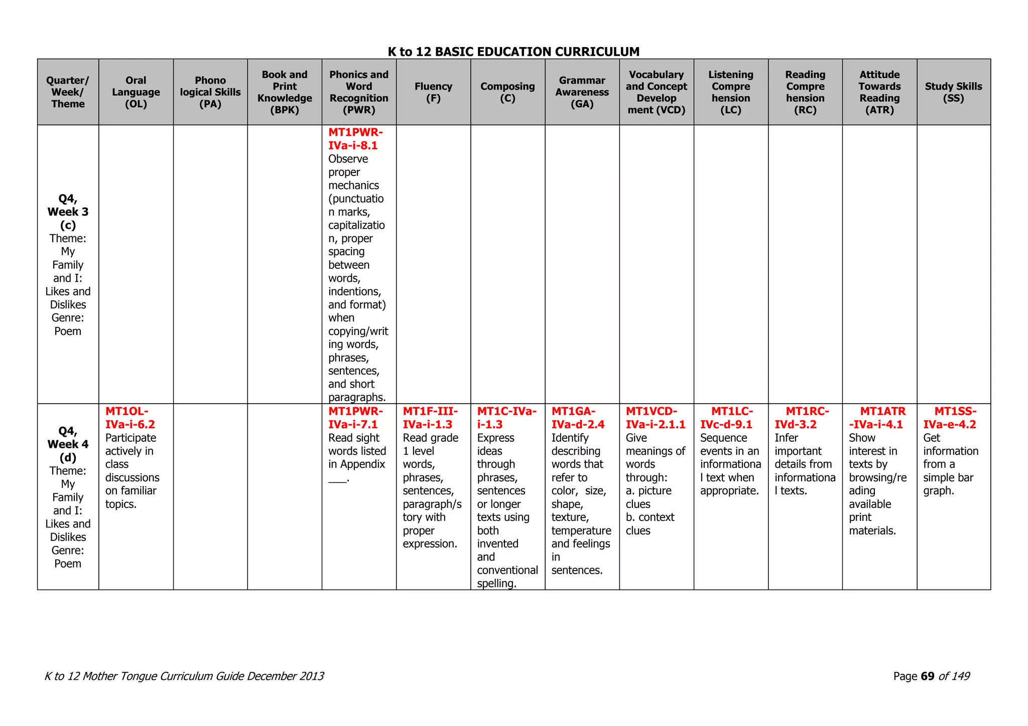 K to 12 BASIC EDUCATION CURRICULUM
K to 12 Mother Tongue Curriculum Guide December 2013 Page 69 of 149
Quarter/
Week/
Theme
Oral
Language
(OL)
Phono
logical Skills
(PA)
Book and
Print
Knowledge
(BPK)
Phonics and
Word
Recognition
(PWR)
Fluency
(F)
Composing
(C)
Grammar
Awareness
(GA)
Vocabulary
and Concept
Develop
ment (VCD)
Listening
Compre
hension
(LC)
Reading
Compre
hension
(RC)
Attitude
Towards
Reading
(ATR)
Study Skills
(SS)
Q4,
Week 3
(c)
Theme:
My
Family
and I:
Likes and
Dislikes
Genre:
Poem
MT1PWR-
IVa-i-8.1
Observe
proper
mechanics
(punctuatio
n marks,
capitalizatio
n, proper
spacing
between
words,
indentions,
and format)
when
copying/writ
ing words,
phrases,
sentences,
and short
paragraphs.
Q4,
Week 4
(d)
Theme:
My
Family
and I:
Likes and
Dislikes
Genre:
Poem
MT1OL-
IVa-i-6.2
Participate
actively in
class
discussions
on familiar
topics.
MT1PWR-
IVa-i-7.1
Read sight
words listed
in Appendix
___.
MT1F-III-
IVa-i-1.3
Read grade
1 level
words,
phrases,
sentences,
paragraph/s
tory with
proper
expression.
MT1C-IVa-
i-1.3
Express
ideas
through
phrases,
sentences
or longer
texts using
both
invented
and
conventional
spelling.
MT1GA-
IVa-d-2.4
Identify
describing
words that
refer to
color, size,
shape,
texture,
temperature
and feelings
in
sentences.
MT1VCD-
IVa-i-2.1.1
Give
meanings of
words
through:
a. picture
clues
b. context
clues
MT1LC-
IVc-d-9.1
Sequence
events in an
informationa
l text when
appropriate.
MT1RC-
IVd-3.2
Infer
important
details from
informationa
l texts.
MT1ATR
-IVa-i-4.1
Show
interest in
texts by
browsing/re
ading
available
print
materials.
MT1SS-
IVa-e-4.2
Get
information
from a
simple bar
graph.
 