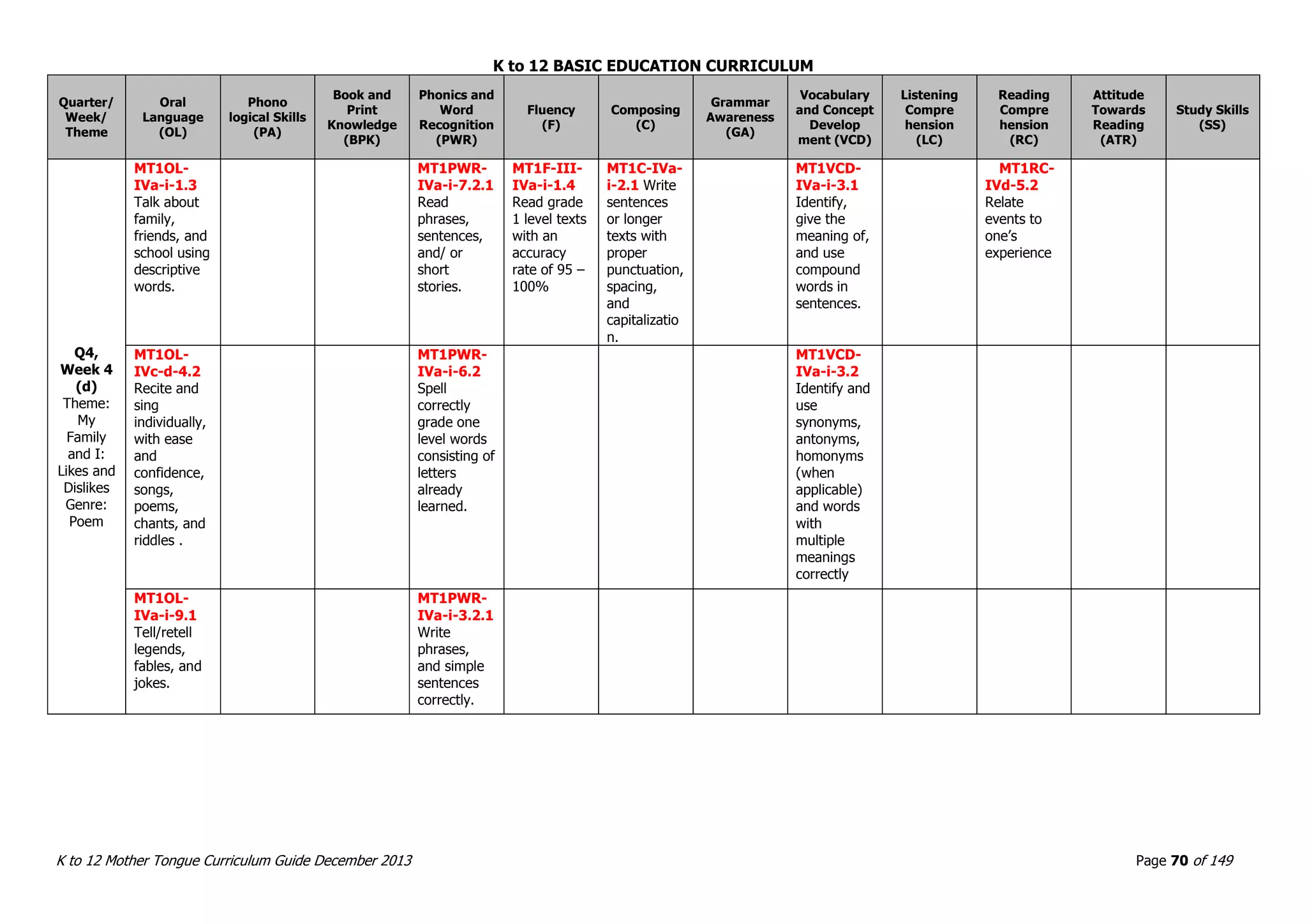 K to 12 BASIC EDUCATION CURRICULUM
K to 12 Mother Tongue Curriculum Guide December 2013 Page 70 of 149
Quarter/
Week/
Theme
Oral
Language
(OL)
Phono
logical Skills
(PA)
Book and
Print
Knowledge
(BPK)
Phonics and
Word
Recognition
(PWR)
Fluency
(F)
Composing
(C)
Grammar
Awareness
(GA)
Vocabulary
and Concept
Develop
ment (VCD)
Listening
Compre
hension
(LC)
Reading
Compre
hension
(RC)
Attitude
Towards
Reading
(ATR)
Study Skills
(SS)
Q4,
Week 4
(d)
Theme:
My
Family
and I:
Likes and
Dislikes
Genre:
Poem
MT1OL-
IVa-i-1.3
Talk about
family,
friends, and
school using
descriptive
words.
MT1PWR-
IVa-i-7.2.1
Read
phrases,
sentences,
and/ or
short
stories.
MT1F-III-
IVa-i-1.4
Read grade
1 level texts
with an
accuracy
rate of 95 –
100%
MT1C-IVa-
i-2.1 Write
sentences
or longer
texts with
proper
punctuation,
spacing,
and
capitalizatio
n.
MT1VCD-
IVa-i-3.1
Identify,
give the
meaning of,
and use
compound
words in
sentences.
MT1RC-
IVd-5.2
Relate
events to
one’s
experience
MT1OL-
IVc-d-4.2
Recite and
sing
individually,
with ease
and
confidence,
songs,
poems,
chants, and
riddles .
MT1PWR-
IVa-i-6.2
Spell
correctly
grade one
level words
consisting of
letters
already
learned.
MT1VCD-
IVa-i-3.2
Identify and
use
synonyms,
antonyms,
homonyms
(when
applicable)
and words
with
multiple
meanings
correctly
MT1OL-
IVa-i-9.1
Tell/retell
legends,
fables, and
jokes.
MT1PWR-
IVa-i-3.2.1
Write
phrases,
and simple
sentences
correctly.
 