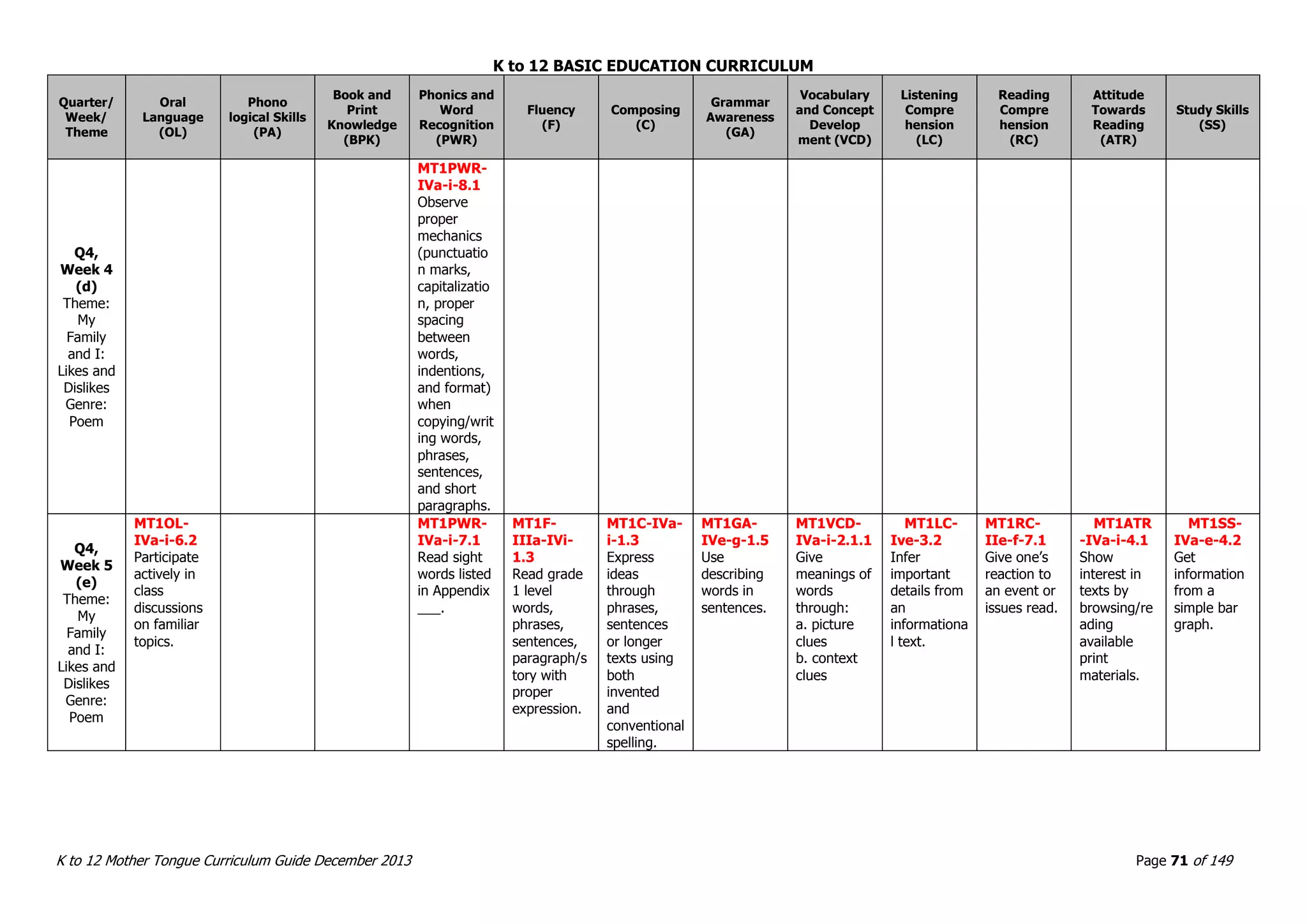 K to 12 BASIC EDUCATION CURRICULUM
K to 12 Mother Tongue Curriculum Guide December 2013 Page 71 of 149
Quarter/
Week/
Theme
Oral
Language
(OL)
Phono
logical Skills
(PA)
Book and
Print
Knowledge
(BPK)
Phonics and
Word
Recognition
(PWR)
Fluency
(F)
Composing
(C)
Grammar
Awareness
(GA)
Vocabulary
and Concept
Develop
ment (VCD)
Listening
Compre
hension
(LC)
Reading
Compre
hension
(RC)
Attitude
Towards
Reading
(ATR)
Study Skills
(SS)
Q4,
Week 4
(d)
Theme:
My
Family
and I:
Likes and
Dislikes
Genre:
Poem
MT1PWR-
IVa-i-8.1
Observe
proper
mechanics
(punctuatio
n marks,
capitalizatio
n, proper
spacing
between
words,
indentions,
and format)
when
copying/writ
ing words,
phrases,
sentences,
and short
paragraphs.
Q4,
Week 5
(e)
Theme:
My
Family
and I:
Likes and
Dislikes
Genre:
Poem
MT1OL-
IVa-i-6.2
Participate
actively in
class
discussions
on familiar
topics.
MT1PWR-
IVa-i-7.1
Read sight
words listed
in Appendix
___.
MT1F-
IIIa-IVi-
1.3
Read grade
1 level
words,
phrases,
sentences,
paragraph/s
tory with
proper
expression.
MT1C-IVa-
i-1.3
Express
ideas
through
phrases,
sentences
or longer
texts using
both
invented
and
conventional
spelling.
MT1GA-
IVe-g-1.5
Use
describing
words in
sentences.
MT1VCD-
IVa-i-2.1.1
Give
meanings of
words
through:
a. picture
clues
b. context
clues
MT1LC-
Ive-3.2
Infer
important
details from
an
informationa
l text.
MT1RC-
IIe-f-7.1
Give one’s
reaction to
an event or
issues read.
MT1ATR
-IVa-i-4.1
Show
interest in
texts by
browsing/re
ading
available
print
materials.
MT1SS-
IVa-e-4.2
Get
information
from a
simple bar
graph.
 