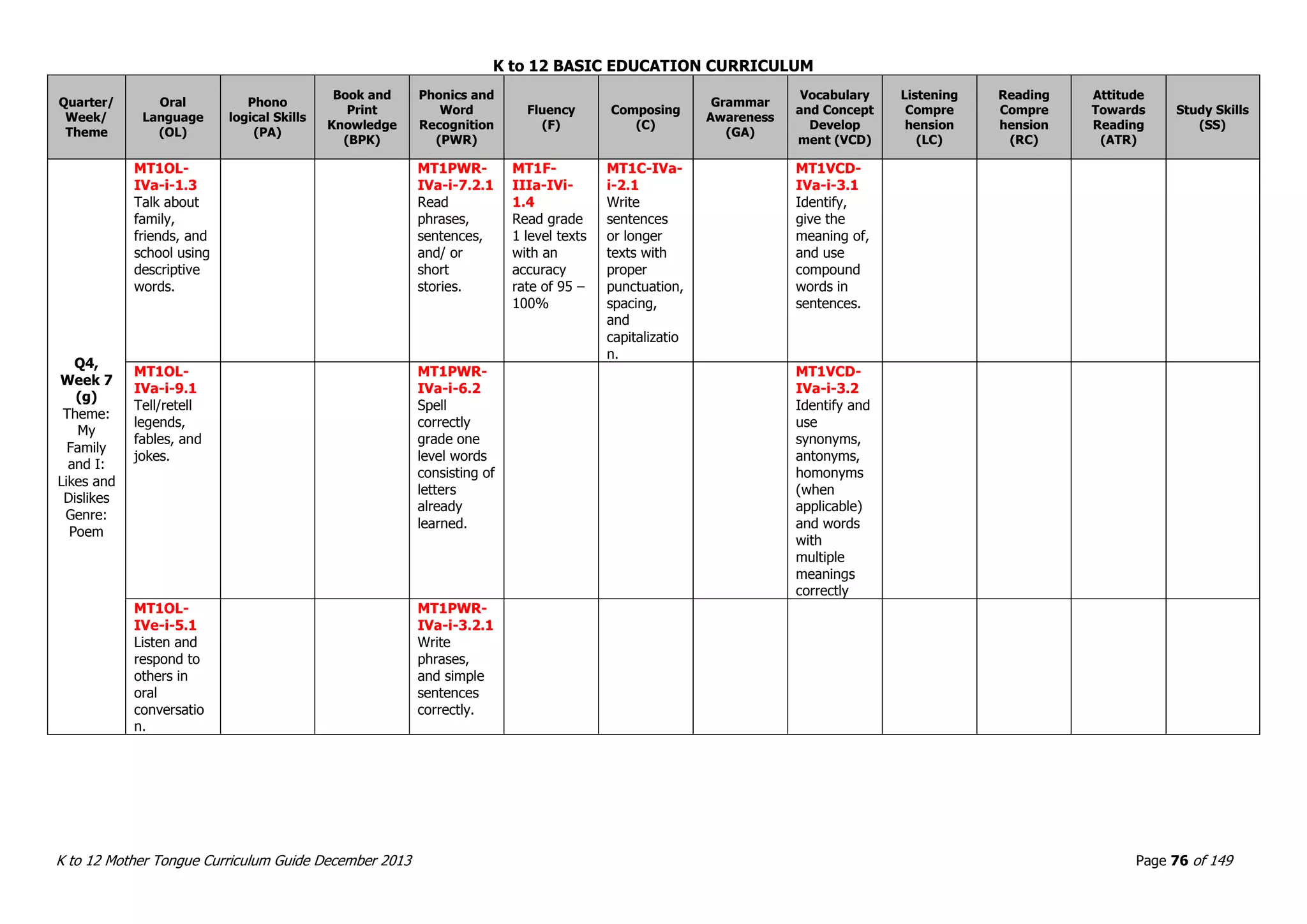K to 12 BASIC EDUCATION CURRICULUM
K to 12 Mother Tongue Curriculum Guide December 2013 Page 76 of 149
Quarter/
Week/
Theme
Oral
Language
(OL)
Phono
logical Skills
(PA)
Book and
Print
Knowledge
(BPK)
Phonics and
Word
Recognition
(PWR)
Fluency
(F)
Composing
(C)
Grammar
Awareness
(GA)
Vocabulary
and Concept
Develop
ment (VCD)
Listening
Compre
hension
(LC)
Reading
Compre
hension
(RC)
Attitude
Towards
Reading
(ATR)
Study Skills
(SS)
Q4,
Week 7
(g)
Theme:
My
Family
and I:
Likes and
Dislikes
Genre:
Poem
MT1OL-
IVa-i-1.3
Talk about
family,
friends, and
school using
descriptive
words.
MT1PWR-
IVa-i-7.2.1
Read
phrases,
sentences,
and/ or
short
stories.
MT1F-
IIIa-IVi-
1.4
Read grade
1 level texts
with an
accuracy
rate of 95 –
100%
MT1C-IVa-
i-2.1
Write
sentences
or longer
texts with
proper
punctuation,
spacing,
and
capitalizatio
n.
MT1VCD-
IVa-i-3.1
Identify,
give the
meaning of,
and use
compound
words in
sentences.
MT1OL-
IVa-i-9.1
Tell/retell
legends,
fables, and
jokes.
MT1PWR-
IVa-i-6.2
Spell
correctly
grade one
level words
consisting of
letters
already
learned.
MT1VCD-
IVa-i-3.2
Identify and
use
synonyms,
antonyms,
homonyms
(when
applicable)
and words
with
multiple
meanings
correctly
MT1OL-
IVe-i-5.1
Listen and
respond to
others in
oral
conversatio
n.
MT1PWR-
IVa-i-3.2.1
Write
phrases,
and simple
sentences
correctly.
 